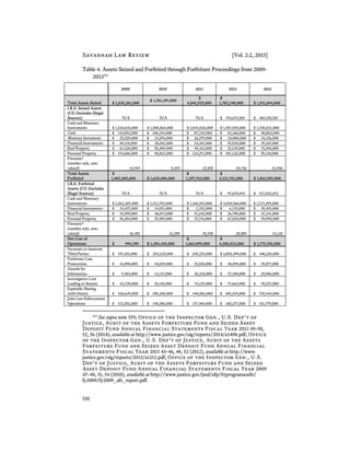 Savannah Law Review [Vol. 2:2, 2015]
530
Table 4. Assets Seized and Forfeited through Forfeiture Proceedings from 2009-
2013373
2009 2010 2011 2012 2013
Total Assets Seized $ 1,810,261,000
$ 1,761,197,000
$
4,041,929,000
$
1,785,240,000 $ 1,911,694,000
I.R.S. Seized Assets
(CI) (Includes Illegal
Sources) N/A N/A N/A $ 754,673,569 $ 465,150,567
Cash and Monetary
Instruments $ 1,544,033,000 $ 1,588,064,000 $ 3,844,026,000 $ 1,587,055,000 $ 1,738,021,000
Cash $ 135,002,000 $ 106,154,000 $ 87,243,000 $ 82,166,000 $ 40,063,000
Monetary Instruments $ 25,520,000 $ 24,876,000 $ 26,579,000 $ 24,000,000 $ 24,156,000
Financial Instruments $ 50,116,000 $ 28,692,000 $ 24,101,000 $ 55,920,000 $ 39,165,000
Real Property $ 61,426,000 $ 56,409,000 $ 49,413,000 $ 35,139,000 $ 75,390,000
Personal Property $ 154,686,000 $ 88,032,000 $ 124,371,000 $ 107,126,000 $ 59,118,000
Firearms*
(number only, non-
valued) 14,919 9,459 23,858 19,716 13,496
Total Assets
Forfeited
$
1,402,885,000 $ 1,628,886,000
$
1,297,763,000
$
4,121,701,000 $ 1,863,985,000
I.R.S. Forfeited
Assets (CI) (Includes
Illegal Sources) N/A N/A N/A $ 97,670,943 $ 517,026,852
Cash and Monetary
Instruments $ 1,262,207,000 $ 1,512,792,000 $ 1,168,102,000 $ 4,010,966,000 $ 1,717,399,000
Financial Instruments $ 24,475,000 $ 14,051,000 $ 2,702,000 $ 6,125,000 $ 39,455,000
Real Property $ 41,959,000 $ 46,074,000 $ 51,243,000 $ 36,790,000 $ 47,241,000
Personal Property $ 56,304,000 $ 55,969,000 $ 75,716,000 $ 67,820,000 $ 59,890,000
Firearms*
(number only, non-
valued) 16,481 13,290 19,548 20,805 14,133
Net Cost of
Operations $ 994,789 $ 1,284,418,000
$
1,663,899,000
$
4,308,822,000 $ 1,775,350,000
Payments to Innocent
Third Parties $ 197,103,000 $ 254,228,000 $ 639,253,000 $ 3,003,499,000 $ 446,105,000
Forfeiture Case
Prosecution $ 41,898,000 $ 54,039,000 $ 53,530,000 $ 48,859,000 $ 39,877,000
Awards for
Information $ 9,403,000 $ 12,127,000 $ 28,218,000 $ 27,180,000 $ 29,966,000
Investigative Cost
Leading to Seizure $ 42,728,000 $ 55,110,000 $ 74,225,000 $ 77,663,000 $ 70,257,000
Equitable Sharing
(with States) $ 426,649,000 $ 550,288,000 $ 440,063,000 $ 681,019,000 $ 710,444,000
Joint Law Enforcement
Operations $ 115,202,000 $ 148,586,000 $ 177,484,000 $ 160,277,000 $ 151,779,000
373
See supra note 579; Office of the Inspector Gen., U.S. Dep’t of
Justice, Audit of the Assets Forfeiture Fund and Seized Asset
Deposit Fund Annual Financial Statements Fiscal Year 2013 49–50,
52, 56 (2014), available at http://www.justice.gov/oig/reports/2014/a1408.pdf; Office
of the Inspector Gen., U.S. Dep’t of Justice, Audit of the Assets
Forfeiture Fund and Seized Asset Deposit Fund Annual Financial
Statements Fiscal Year 2011 45–46, 48, 52 (2012), available at http://www.
justice.gov/oig/reports/2012/a1212.pdf; Office of the Inspector Gen., U.S.
Dep’t of Justice, Audit of the Assets Forfeiture Fund and Seized
Asset Deposit Fund Annual Financial Statements Fiscal Year 2009
47–48, 51, 54 (2010), available at http://www.justice.gov/jmd/afp/01programaudit/
fy2009/fy2009_afs_report.pdf.
 