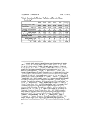 Savannah Law Review [Vol. 2:2, 2015]
532
Table 6: Convictions for Marijuana Trafficking and Narcotics Money
Laundering375
2009 2010 2011 2012 2013 Average
Total Convictions in the
United States
81,549 84,095 86,361 84,360 80,207 83,314
Individuals 81,372 81,372 86,201 84,173 80,035 82,631
Companies (or Organizations) 177 177 160 187 172 175
Drug Offenses Convictions 24,709 24,303 25,131 25,477 25,000 24,944
Simple Possession 760 1,025 902 1,451 2,332 1,294
Drug Trafficking Convictions 24,446 24,378 24,911 25,109 22,668 24,302
Marijuana Offenses
Convictions
6,251 6,605 7,099 7,331 5,400 6,537
Average Months to Serve 36.2 37 36 36 30 35
Weapons Involved 425 515 518 572 551 522
U.S. Citizen 3,557 3,560 3,762 3,746 3,321 3,614
375
Statistics usually apply to drug trafficking or money laundering as the primary
offense. Glenn R. Schmitt & Elizabeth Jones, Office of Res. and
Data, U.S. Sentencing Comm’n, Overview of Federal Criminal
Cases Fiscal Year 2013 1-2, 6-7 (2014), available at http://www.ussc.gov/sites/
default/files/pdf/research-and-publications/research-publications/2014/FY13_
Overview_Federal_Criminal_Cases.pdf; U.S. Sentencing Comm’n, 2013
Sourcebook of Federal Sentencing Statistics (2013), http://www.Ussc
.gov/research-and-publications/annual-reports-sourcebooks/2013/sourcebook-2013;
Glenn R. Schmitt & Jennifer Dukes, Office of Res. and Data, U.S.
Sentencing Comm’n, Overview of Federal Criminal Cases Fiscal
Year 2012 1–3, 6–8 (2013), available at http://www.ussc.gov/sites/default/files/pdf/
research-and-publications/research-publications/2013/FY12_Overview_Federal_
Criminal_Cases.pdf; Louis Reedt & Melissa Reimer, Office of Res. and
Data, U.S. Sentencing Comm’n, Overview of Federal Criminal
Cases Fiscal Year 2011 1–3, 6–7 (2012), available at http://www.ussc.gov/sites/
default/files/pdf/research-and-publications/research-publications/2012/FY11_
Overview_Federal_Criminal_Cases.pdf; Louis Reedt & Melissa Reimer,
Office of Res. and Data, U.S. Sentencing Comm’n, Overview of
Federal Criminal Cases Fiscal Year 2010 1–2, 5–7 (2012), available at
http://www.ussc.gov/sites/default/files/pdf/research-and-publications/research-
publications/2012/FY10_Overview_Federal_Criminal_Cases.pdf; Glenn R.
Schmitt, Office of Res. and Data, U.S. Sentencing Comm’n,
Overview of Federal Criminal Cases Fiscal Year 2009 1–3, 5–7, 10
(2010), available at http://www.ussc.gov/sites/default/files/pdf/research-and-
publications/research-publications/2012/FY11_Overview_Federal_Criminal_Cases.pdf.
 