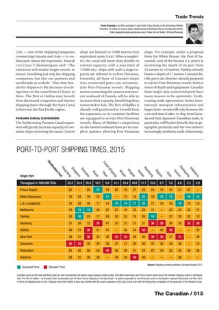 Line — one of the shipping companies
connecting Canada and Asia — is en-
thusiastic about the expansion. Maersk
CEO Claus V. Hemmingsen said: “The
extension will enable larger vessels to
transit, beneﬁting not only the shipping
companies, but also our partners and
world trade as a whole.” One clear ben-
eﬁt for shippers is the decrease of wait-
ing times at the canal from 11 hours to
three. The Port of Halifax may benefit
from decreased congestion and shorter
shipping times through the Suez Canal
in between the Asia Paciﬁc region.
PANAMA CANAL EXPANSION
The forthcoming Panama Canal expan-
sion will greatly increase capacity of con-
tainer ships traversing the canal. Current
ships are limited to 5,000 twenty-foot
equivalent units (TEU). When complet-
ed, the canal will more than double its
current capacity, with a max limit of
13,000 TEU. Ships with such a large ca-
pacity are referred to as Post-Panamax.
Currently, all three of Canada’s major
Asia-connected ports can accommo-
date Post-Panamax vessels. Shipping
routes connecting the eastern and west-
ern seaboard of Canada will be able to
increase their capacity, beneﬁtting lines
connected to Asia. The Port of Halifax is
already well positioned to benefit from
the expansion, as its container facilities
are equipped to service Post-Panamax
vessels. Many of Halifax’s competitors
on the eastern seaboard have yet to com-
plete updates allowing Post-Panamax
ships. For example, under a proposal
from the White House, the Port of Sa-
vannah (one of the busiest U.S. ports) is
increasing the depth of its port from
13 metres to 14 metres; Halifax already
boasts a depth of 17 metres. Canada’s Pa-
ciﬁc ports are likewise already prepared
to service Post-Panamax vessels, both in
terms of depth and equipment. Canada’s
three major Asia-connected ports have
many reasons to be optimistic. Forth-
coming trade agreements, better inter-
national transport infrastructure and
larger, faster vessels will only decrease the
cost and time it takes to ship from Cana-
da and Asia. Japanese-Canadian trade, in
particular, will further beneﬁt due to ge-
ographic proximity and the two nations’
increasingly symbiotic trade relationship.
Trade Trends
PORT-TO-PORT SHIPPING TIMES, 2015
The Canadian / 015
Trevor Kennedy is an M.A.candidate inAsia Paciﬁc Policy Studies at the University of British
Columbia.He writes on various policy-related issues in NortheastAsia on his blog,Asia Paciﬁc
Policy (asiapaciﬁcpolicy.wordpress.com).Follow him onTwitter:@TrevorPKennedy
Throughput in '000,000 TEUs 22.2 33.9 35.0 18.7 5.0 14.1 19.4 16.6 11.7 10.6 2.7 1.0 8.6 2.3 2.9
Prince Rupert 25 -- 25 13 19 25 18 27 23 18 13 15 21 23 --
Metro Vancouver 19 24 16 15 11 -- 15 18 20 19 12 13 -- 16 12
L.A./ Longbeach 18 29 16 17 14 19 14 17 20 17 16 16 19 18 13
Melbourne 19 13 13 20 27 27 18 22 23 17 -- 25 22 25 17
Sydney 16 16 23 17 24 30 22 19 26 14 -- 27 26 22 13
Hamburg 31 26 32 35 41 35 33 31 31 36 38 36 38 35 39
Halifax 49 31 36 31 41 -- 38 34 50 -- 40 39 -- -- 32
New York 39 31 36 33 36 42 35 36 40 36 38 37 41 -- 30
Savannah 40 33 30 29 36 37 31 35 40 37 35 34 36 -- 15
Rotterdam 25 20 30 28 43 38 30 31 24 27 34 32 35 30 35
Valencia 26 21 30 28 -- 34 34 39 36 -- -- -- 36 -- --
HongKong
DestinationPort
Singapore
Shanghai
Busan
Tokyo
Tianjin(Xingang)
Ningbo
Qingdao
Yantian
Kaoshiung
Nagoya
Kobe
XiamenKwangyang
Yokohama
Origin Port
Quickest Time Slowest Time
Source: Shipping company websites,accessedAugust 2015
Canadian ports on the East and West coast are well incorporated into global cargo shipping routes to Asia. Port Metro Vancouver and Prince Rupert boast two of the shortest shipping routes to Northeast
Asia. The Port of Halifax—as Canada’s best incorporated port for Asian-bound shipping on the East Coast—is quite comparable to rival American ports on the Eastern seaboard (Savannah and New York)
in terms of shipping times to Asia. Shipping times from Halifax to Asia may shorten with the recent expansion of the Suez Canal, and with the forthcoming completion of the expansion of the Panama Canal.
 
