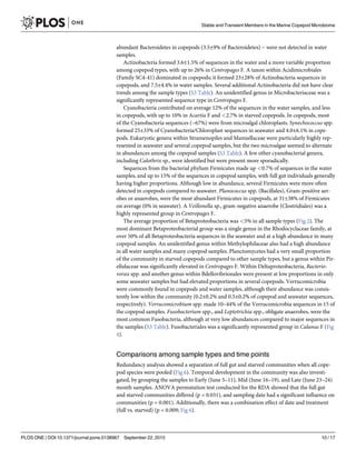 abundant Bacteroidetes in copepods (3.5±9% of Bacteroidetes) − were not detected in water
samples.
Actinobacteria formed 3.6±1.5% of sequences in the water and a more variable proportion
among copepod types, with up to 26% in Centropages F. A taxon within Acidimicrobiales
(Family SC4-41) dominated in copepods; it formed 23±28% of Actinobacteria sequences in
copepods, and 7.5±4.4% in water samples. Several additional Actinobacteria did not have clear
trends among the sample types (S3 Table). An unidentified genus in Microbacteriaceae was a
significantly represented sequence type in Centropages F.
Cyanobacteria contributed on average 12% of the sequences in the water samples, and less
in copepods, with up to 10% in Acartia F and <2.7% in starved copepods. In copepods, most
of the Cyanobacteria sequences (~67%) were from microalgal chloroplasts. Synechococcus spp.
formed 25±33% of Cyanobacteria/Chloroplast sequences in seawater and 4.0±6.1% in cope-
pods. Eukaryotic genera within Stramenopiles and Mamiellaceae were particularly highly rep-
resented in seawater and several copepod samples, but the two microalgae seemed to alternate
in abundances among the copepod samples (S3 Table). A few other cyanobacterial genera,
including Calothrix sp., were identified but were present more sporadically.
Sequences from the bacterial phylum Firmicutes made up <0.7% of sequences in the water
samples, and up to 15% of the sequences in copepod samples, with full gut individuals generally
having higher proportions. Although low in abundance, several Firmicutes were more often
detected in copepods compared to seawater. Planococcus spp. (Bacillales), Gram-positive aer-
obes or anaerobes, were the most abundant Firmicutes in copepods, at 31±38% of Firmicutes
on average (0% in seawater). A Veillonella sp., gram-negative anaerobe (Clostridiales) was a
highly represented group in Centropages F.
The average proportion of Betaproteobacteria was <5% in all sample types (Fig 2). The
most dominant Betaproteobacterial group was a single genus in the Rhodocyclaceae family, at
over 50% of all Betaproteobacteria sequences in the seawater and at a high abundance in many
copepod samples. An unidentified genus within Methylophilaceae also had a high abundance
in all water samples and many copepod samples. Planctomycetes had a very small proportion
of the community in starved copepods compared to other sample types, but a genus within Pir-
ellulaceae was significantly elevated in Centropages F. Within Deltaproteobacteria, Bacterio-
vorax spp. and another genus within Bdellovibrionales were present at low proportions in only
some seawater samples but had elevated proportions in several copepods. Verrucomicrobia
were commonly found in copepods and water samples, although their abundance was consis-
tently low within the community (0.2±0.2% and 0.5±0.2% of copepod and seawater sequences,
respectively). Verrucomicrobium spp. made 10–44% of the Verrucomicrobia sequences in 15 of
the copepod samples. Fusobacterium spp., and Leptotrichia spp., obligate anaerobes, were the
most common Fusobacteria, although at very low abundances compared to major sequences in
the samples (S3 Table). Fusobacteriales was a significantly represented group in Calanus F (Fig
4).
Comparisons among sample types and time points
Redundancy analysis showed a separation of full gut and starved communities when all cope-
pod species were pooled (Fig 6). Temporal development in the community was also investi-
gated, by grouping the samples to Early (June 5–11), Mid (June 16–19), and Late (June 23–24)
month samples. ANOVA permutation test conducted for the RDA showed that the full gut
and starved communities differed (p = 0.031), and sampling date had a significant influence on
communities (p = 0.001). Additionally, there was a combination effect of date and treatment
(full vs. starved) (p = 0.009; Fig 6).
Stable and Transient Members in the Marine Copepod Microbiome
PLOS ONE | DOI:10.1371/journal.pone.0138967 September 22, 2015 10 / 17
 