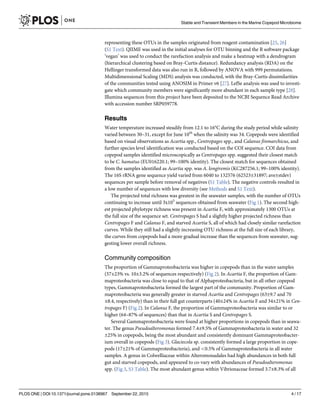 representing these OTUs in the samples originated from reagent contamination [25, 26]
(S1 Text). QIIME was used in the initial analyses for OTU binning and the R software package
‘vegan’ was used to conduct the rarefaction analysis and make a heatmap with a dendrogram
(hierarchical clustering based on Bray-Curtis distance). Redundancy analysis (RDA) on the
Hellinger transformed data was also run in R, followed by ANOVA with 999 permutations.
Multidimensional Scaling (MDS) analysis was conducted, with the Bray-Curtis dissimilarities
of the communities tested using ANOSIM in Primer v6 [27]. LefSe analysis was used to investi-
gate which community members were significantly more abundant in each sample type [28].
Illumina sequences from this project have been deposited to the NCBI Sequence Read Archive
with accession number SRP059778.
Results
Water temperature increased steadily from 12.1 to 16°C during the study period while salinity
varied between 30–31, except for June 10th
when the salinity was 34. Copepods were identified
based on visual observations as Acartia spp., Centropages spp., and Calanus finmarchicus, and
further species level identification was conducted based on the COI sequence. COI data from
copepod samples identified microscopically as Centropages spp. suggested their closest match
to be C. hamatus (EU016220.1; 99–100% identity). The closest match for sequences obtained
from the samples identified as Acartia spp. was A. longiremis (KC287256.1; 99–100% identity).
The 16S rRNA gene sequence yield varied from 6040 to 132576 (62523±31897; ave±stdev)
sequences per sample before removal of negatives (S1 Table). The negative controls resulted in
a low number of sequences with low diversity (see Methods and S1 Text).
The projected total richness was greatest in the seawater samples, with the number of OTUs
continuing to increase until 3x105
sequences obtained from seawater (Fig 1). The second high-
est projected phylotype richness was present in Acartia F, with approximately 1300 OTUs at
the full size of the sequence set. Centropages S had a slightly higher projected richness than
Centropages F and Calanus F, and starved Acartia S, all of which had closely similar rarefaction
curves. While they still had a slightly increasing OTU richness at the full size of each library,
the curves from copepods had a more gradual increase than the sequences from seawater, sug-
gesting lower overall richness.
Community composition
The proportion of Gammaproteobacteria was higher in copepods than in the water samples
(57±23% vs. 10±3.2% of sequences respectively) (Fig 2). In Acartia F, the proportion of Gam-
maproteobacteria was close to equal to that of Alphaproteobacteria, but in all other copepod
types, Gammaproteobacteria formed the largest part of the community. Proportion of Gam-
maproteobacteria was generally greater in starved Acartia and Centropages (63±9.7 and 70
±8.4, respectively) than in their full gut counterparts (40±24% in Acartia F and 34±21% in Cen-
tropages F) (Fig 2). In Calanus F, the proportion of Gammaproteobacteria was similar to or
higher (64–87% of sequences) than that in Acartia S and Centropages S.
Several Gammaproteobacteria were found at higher proportions in copepods than in seawa-
ter. The genus Pseudoalteromonas formed 7.4±9.5% of Gammaproteobacteria in water and 32
±25% in copepods, being the most abundant and consistently dominant Gammaproteobacter-
ium overall in copepods (Fig 3). Glaciecola sp. consistently formed a large proportion in cope-
pods (17±21% of Gammaproteobacteria), and <0.5% of Gammaproteobacteria in all water
samples. A genus in Colwelliaceae within Alteromonadales had high abundances in both full
gut and starved copepods, and appeared to co-vary with abundances of Pseudoalteromonas
spp. (Fig 3, S3 Table). The most abundant genus within Vibrionaceae formed 3.7±8.3% of all
Stable and Transient Members in the Marine Copepod Microbiome
PLOS ONE | DOI:10.1371/journal.pone.0138967 September 22, 2015 4 / 17
 