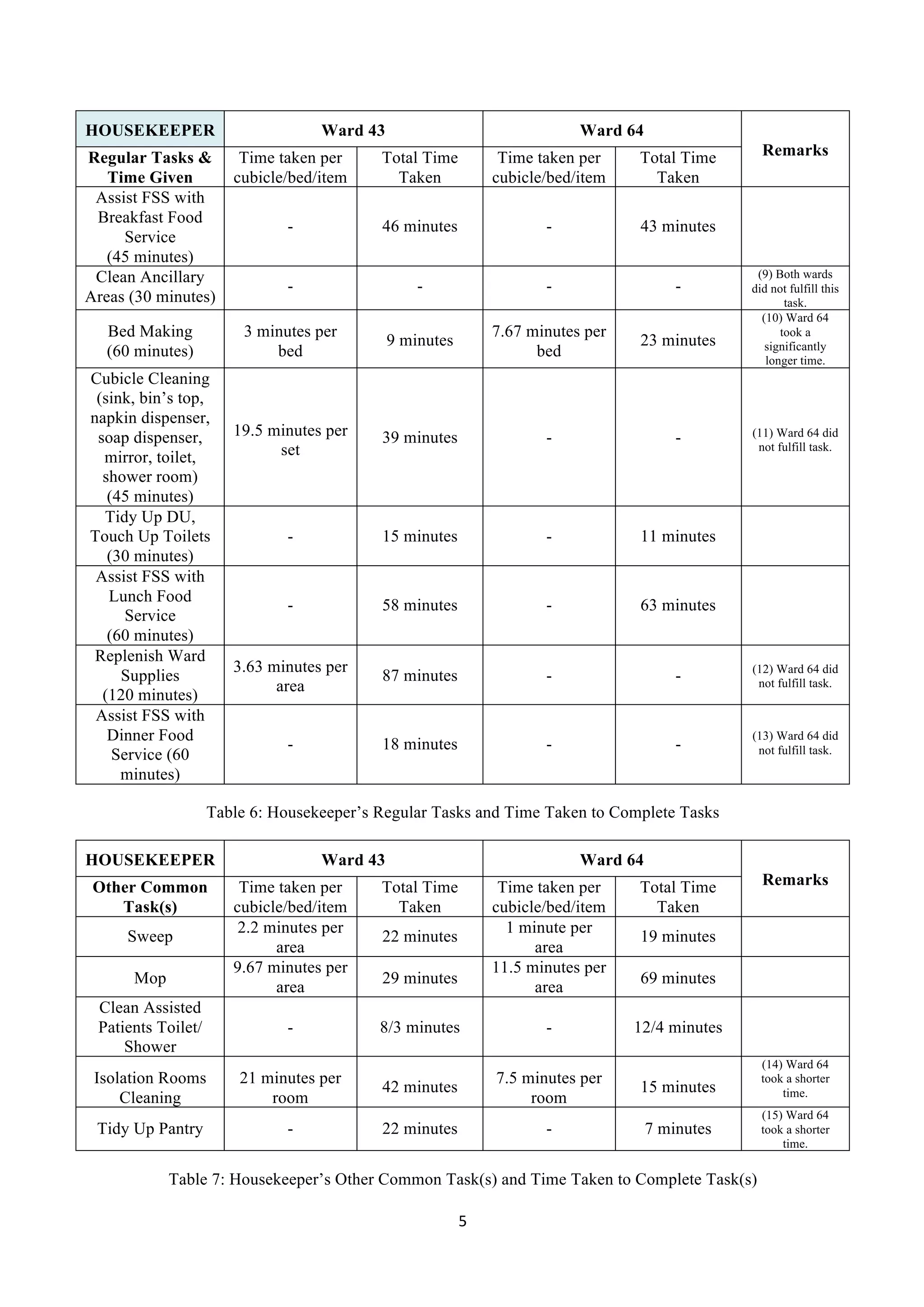 5	
  
	
  
Table 6: Housekeeper’s Regular Tasks and Time Taken to Complete Tasks
HOUSEKEEPER Ward 43 Ward 64
RemarksOther Common
Task(s)
Time taken per
cubicle/bed/item
Total Time
Taken
Time taken per
cubicle/bed/item
Total Time
Taken
Sweep
2.2 minutes per
area
22 minutes
1 minute per
area
19 minutes
Mop
9.67 minutes per
area
29 minutes
11.5 minutes per
area
69 minutes
Clean Assisted
Patients Toilet/
Shower
- 8/3 minutes - 12/4 minutes
Isolation Rooms
Cleaning
21 minutes per
room
42 minutes
7.5 minutes per
room
15 minutes
(14) Ward 64
took a shorter
time.
Tidy Up Pantry - 22 minutes - 7 minutes
(15) Ward 64
took a shorter
time.
Table 7: Housekeeper’s Other Common Task(s) and Time Taken to Complete Task(s)
HOUSEKEEPER Ward 43 Ward 64
RemarksRegular Tasks &
Time Given
Time taken per
cubicle/bed/item
Total Time
Taken
Time taken per
cubicle/bed/item
Total Time
Taken
Assist FSS with
Breakfast Food
Service
(45 minutes)
- 46 minutes - 43 minutes
Clean Ancillary
Areas (30 minutes)
- - - -
(9) Both wards
did not fulfill this
task.
Bed Making
(60 minutes)
3 minutes per
bed
9 minutes
7.67 minutes per
bed
23 minutes
(10) Ward 64
took a
significantly
longer time.
Cubicle Cleaning
(sink, bin’s top,
napkin dispenser,
soap dispenser,
mirror, toilet,
shower room)
(45 minutes)
19.5 minutes per
set
39 minutes - - (11) Ward 64 did
not fulfill task.
Tidy Up DU,
Touch Up Toilets
(30 minutes)
- 15 minutes - 11 minutes
Assist FSS with
Lunch Food
Service
(60 minutes)
- 58 minutes - 63 minutes
Replenish Ward
Supplies
(120 minutes)
3.63 minutes per
area
87 minutes - - (12) Ward 64 did
not fulfill task.
Assist FSS with
Dinner Food
Service (60
minutes)
- 18 minutes - -
(13) Ward 64 did
not fulfill task.
 