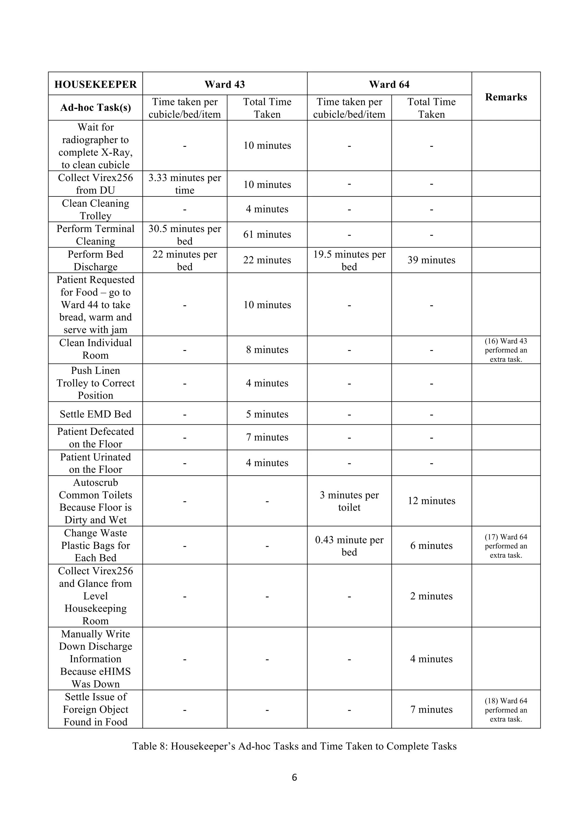 6	
  
	
  
HOUSEKEEPER Ward 43 Ward 64
Remarks
Ad-hoc Task(s)
Time taken per
cubicle/bed/item
Total Time
Taken
Time taken per
cubicle/bed/item
Total Time
Taken
Wait for
radiographer to
complete X-Ray,
to clean cubicle
- 10 minutes - -
Collect Virex256
from DU
3.33 minutes per
time
10 minutes - -
Clean Cleaning
Trolley
- 4 minutes - -
Perform Terminal
Cleaning
30.5 minutes per
bed
61 minutes - -
Perform Bed
Discharge
22 minutes per
bed
22 minutes
19.5 minutes per
bed
39 minutes
Patient Requested
for Food – go to
Ward 44 to take
bread, warm and
serve with jam
- 10 minutes - -
Clean Individual
Room
- 8 minutes - -
(16) Ward 43
performed an
extra task.
Push Linen
Trolley to Correct
Position
- 4 minutes - -
Settle EMD Bed - 5 minutes - -
Patient Defecated
on the Floor
- 7 minutes - -
Patient Urinated
on the Floor
- 4 minutes - -
Autoscrub
Common Toilets
Because Floor is
Dirty and Wet
- -
3 minutes per
toilet
12 minutes
Change Waste
Plastic Bags for
Each Bed
- -
0.43 minute per
bed
6 minutes
(17) Ward 64
performed an
extra task.
Collect Virex256
and Glance from
Level
Housekeeping
Room
- - - 2 minutes
Manually Write
Down Discharge
Information
Because eHIMS
Was Down
- - - 4 minutes
Settle Issue of
Foreign Object
Found in Food
- - - 7 minutes
(18) Ward 64
performed an
extra task.
Table 8: Housekeeper’s Ad-hoc Tasks and Time Taken to Complete Tasks
 