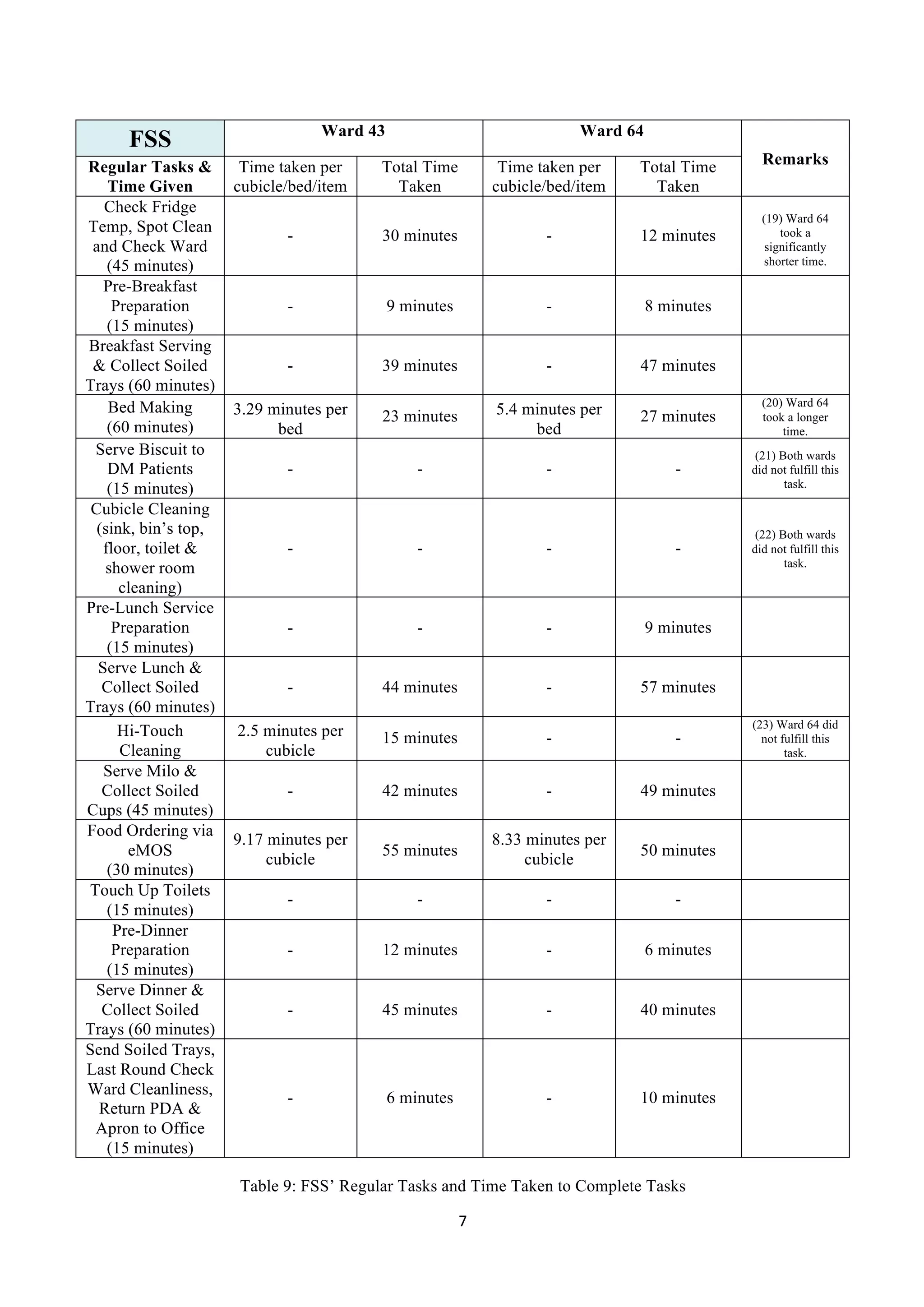 7	
  
	
  
Table 9: FSS’ Regular Tasks and Time Taken to Complete Tasks
FSS Ward 43 Ward 64
RemarksRegular Tasks &
Time Given
Time taken per
cubicle/bed/item
Total Time
Taken
Time taken per
cubicle/bed/item
Total Time
Taken
Check Fridge
Temp, Spot Clean
and Check Ward
(45 minutes)
- 30 minutes - 12 minutes
(19) Ward 64
took a
significantly
shorter time.
Pre-Breakfast
Preparation
(15 minutes)
- 9 minutes - 8 minutes
Breakfast Serving
& Collect Soiled
Trays (60 minutes)
- 39 minutes - 47 minutes
Bed Making
(60 minutes)
3.29 minutes per
bed
23 minutes 5.4 minutes per
bed
27 minutes
(20) Ward 64
took a longer
time.
Serve Biscuit to
DM Patients
(15 minutes)
- - - -
(21) Both wards
did not fulfill this
task.
Cubicle Cleaning
(sink, bin’s top,
floor, toilet &
shower room
cleaning)
- - - -
(22) Both wards
did not fulfill this
task.
Pre-Lunch Service
Preparation
(15 minutes)
- - - 9 minutes
Serve Lunch &
Collect Soiled
Trays (60 minutes)
- 44 minutes - 57 minutes
Hi-Touch
Cleaning
2.5 minutes per
cubicle
15 minutes - -
(23) Ward 64 did
not fulfill this
task.
Serve Milo &
Collect Soiled
Cups (45 minutes)
- 42 minutes - 49 minutes
Food Ordering via
eMOS
(30 minutes)
9.17 minutes per
cubicle
55 minutes
8.33 minutes per
cubicle
50 minutes
Touch Up Toilets
(15 minutes)
- - - -
Pre-Dinner
Preparation
(15 minutes)
- 12 minutes - 6 minutes
Serve Dinner &
Collect Soiled
Trays (60 minutes)
- 45 minutes - 40 minutes
Send Soiled Trays,
Last Round Check
Ward Cleanliness,
Return PDA &
Apron to Office
(15 minutes)
- 6 minutes - 10 minutes
 
