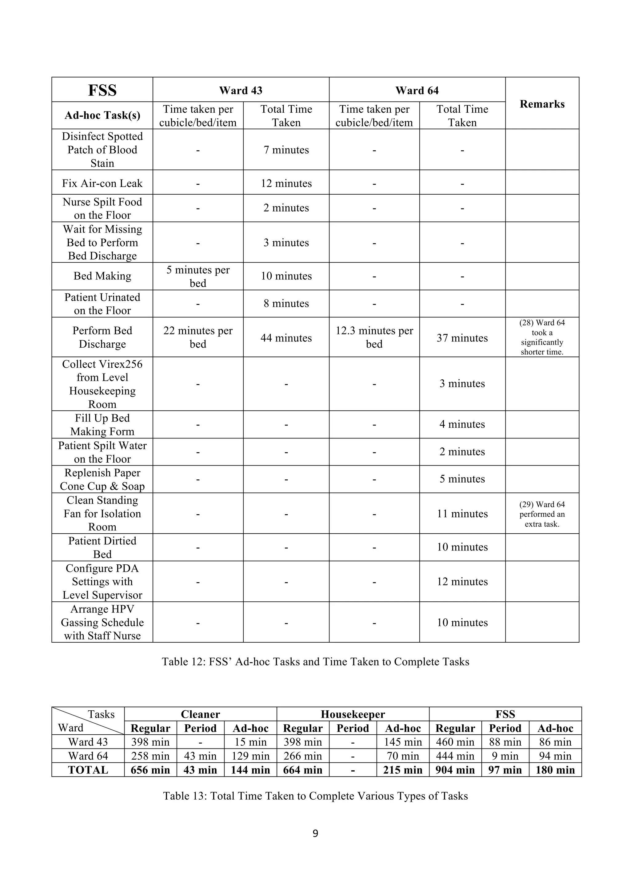 9	
  
	
  
FSS Ward 43 Ward 64
Remarks
Ad-hoc Task(s)
Time taken per
cubicle/bed/item
Total Time
Taken
Time taken per
cubicle/bed/item
Total Time
Taken
Disinfect Spotted
Patch of Blood
Stain
- 7 minutes - -
Fix Air-con Leak - 12 minutes - -
Nurse Spilt Food
on the Floor
- 2 minutes - -
Wait for Missing
Bed to Perform
Bed Discharge
- 3 minutes - -
Bed Making
5 minutes per
bed
10 minutes - -
Patient Urinated
on the Floor
- 8 minutes - -
Perform Bed
Discharge
22 minutes per
bed
44 minutes
12.3 minutes per
bed
37 minutes
(28) Ward 64
took a
significantly
shorter time.
Collect Virex256
from Level
Housekeeping
Room
- - - 3 minutes
Fill Up Bed
Making Form
- - - 4 minutes
Patient Spilt Water
on the Floor
- - - 2 minutes
Replenish Paper
Cone Cup & Soap
- - - 5 minutes
Clean Standing
Fan for Isolation
Room
- - - 11 minutes
(29) Ward 64
performed an
extra task.
Patient Dirtied
Bed
- - - 10 minutes
Configure PDA
Settings with
Level Supervisor
- - - 12 minutes
Arrange HPV
Gassing Schedule
with Staff Nurse
- - - 10 minutes
Table 12: FSS’ Ad-hoc Tasks and Time Taken to Complete Tasks
Tasks
Ward
Cleaner Housekeeper FSS
Regular Period Ad-hoc Regular Period Ad-hoc Regular Period Ad-hoc
Ward 43 398 min - 15 min 398 min - 145 min 460 min 88 min 86 min
Ward 64 258 min 43 min 129 min 266 min - 70 min 444 min 9 min 94 min
TOTAL 656 min 43 min 144 min 664 min - 215 min 904 min 97 min 180 min
Table 13: Total Time Taken to Complete Various Types of Tasks
 