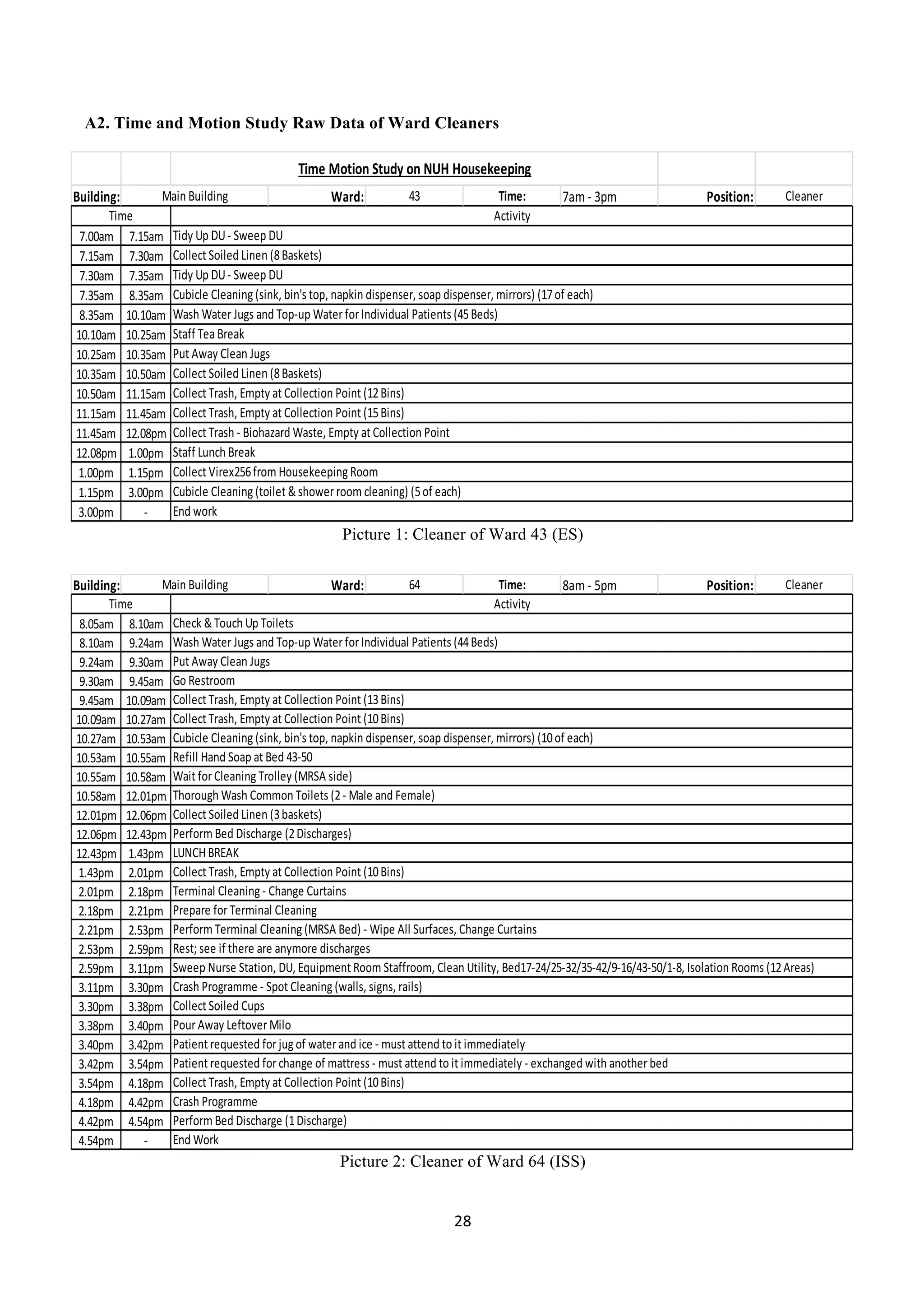 28	
  
	
  
A2. Time and Motion Study Raw Data of Ward Cleaners
Picture 1: Cleaner of Ward 43 (ES)
Picture 2: Cleaner of Ward 64 (ISS)
Building: Ward: 64 Time: 8am	
  -­‐	
  5pm Position: Cleaner
8.05am 8.10am
8.10am 9.24am
9.24am 9.30am
9.30am 9.45am
9.45am 10.09am
10.09am 10.27am
10.27am 10.53am
10.53am 10.55am
10.55am 10.58am
10.58am 12.01pm
12.01pm 12.06pm
12.06pm 12.43pm
12.43pm 1.43pm
1.43pm 2.01pm
2.01pm 2.18pm
2.18pm 2.21pm
2.21pm 2.53pm
2.53pm 2.59pm
2.59pm 3.11pm
3.11pm 3.30pm
3.30pm 3.38pm
3.38pm 3.40pm
3.40pm 3.42pm
3.42pm 3.54pm
3.54pm 4.18pm
4.18pm 4.42pm
4.42pm 4.54pm
4.54pm -­‐
Patient	
  requested	
  for	
  change	
  of	
  mattress	
  -­‐	
  must	
  attend	
  to	
  it	
  immediately	
  -­‐	
  exchanged	
  with	
  another	
  bed
Perform	
  Bed	
  Discharge	
  (1	
  Discharge)
End	
  Work
Crash	
  Programme	
  -­‐	
  Spot	
  Cleaning	
  (walls,	
  signs,	
  rails)
Collect	
  Soiled	
  Cups
Pour	
  Away	
  Leftover	
  Milo
Patient	
  requested	
  for	
  jug	
  of	
  water	
  and	
  ice	
  -­‐	
  must	
  attend	
  to	
  it	
  immediately
Collect	
  Trash,	
  Empty	
  at	
  Collection	
  Point	
  (10	
  Bins)
Crash	
  Programme
Wait	
  for	
  Cleaning	
  Trolley	
  (MRSA	
  side)
Thorough	
  Wash	
  Common	
  Toilets	
  (2	
  -­‐	
  Male	
  and	
  Female)
Sweep	
  Nurse	
  Station,	
  DU,	
  Equipment	
  Room	
  Staffroom,	
  Clean	
  Utility,	
  Bed17-­‐24/25-­‐32/35-­‐42/9-­‐16/43-­‐50/1-­‐8,	
  Isolation	
  Rooms	
  (12	
  Areas)
Collect	
  Soiled	
  Linen	
  (3	
  baskets)
Perform	
  Bed	
  Discharge	
  (2	
  Discharges)
LUNCH	
  BREAK
Collect	
  Trash,	
  Empty	
  at	
  Collection	
  Point	
  (10	
  Bins)
Terminal	
  Cleaning	
  -­‐	
  Change	
  Curtains
Prepare	
  for	
  Terminal	
  Cleaning
Perform	
  Terminal	
  Cleaning	
  (MRSA	
  Bed)	
  -­‐	
  Wipe	
  All	
  Surfaces,	
  Change	
  Curtains
Rest;	
  see	
  if	
  there	
  are	
  anymore	
  discharges
Go	
  Restroom
Collect	
  Trash,	
  Empty	
  at	
  Collection	
  Point	
  (13	
  Bins)
Collect	
  Trash,	
  Empty	
  at	
  Collection	
  Point	
  (10	
  Bins)
Cubicle	
  Cleaning	
  (sink,	
  bin's	
  top,	
  napkin	
  dispenser,	
  soap	
  dispenser,	
  mirrors)	
  (10	
  of	
  each)
Refill	
  Hand	
  Soap	
  at	
  Bed	
  43-­‐50
Time Activity
Check	
  &	
  Touch	
  Up	
  Toilets
Wash	
  Water	
  Jugs	
  and	
  Top-­‐up	
  Water	
  for	
  Individual	
  Patients	
  (44	
  Beds)
Put	
  Away	
  Clean	
  Jugs
Main	
  Building
Building: Ward: 43 Time: 7am	
  -­‐	
  3pm Position: Cleaner
7.00am 7.15am
7.15am 7.30am
7.30am 7.35am
7.35am 8.35am
8.35am 10.10am
10.10am 10.25am
10.25am 10.35am
10.35am 10.50am
10.50am 11.15am
11.15am 11.45am
11.45am 12.08pm
12.08pm 1.00pm
1.00pm 1.15pm
1.15pm 3.00pm
3.00pm -­‐ End	
  work
Collect	
  Trash,	
  Empty	
  at	
  Collection	
  Point	
  (15	
  Bins)
Staff	
  Lunch	
  Break
Time	
  Motion	
  Study	
  on	
  NUH	
  Housekeeping
Activity
Cubicle	
  Cleaning	
  (sink,	
  bin's	
  top,	
  napkin	
  dispenser,	
  soap	
  dispenser,	
  mirrors)	
  (17	
  of	
  each)
Wash	
  Water	
  Jugs	
  and	
  Top-­‐up	
  Water	
  for	
  Individual	
  Patients	
  (45	
  Beds)
Staff	
  Tea	
  Break
Collect	
  Soiled	
  Linen	
  (8	
  Baskets)
Put	
  Away	
  Clean	
  Jugs
Collect	
  Trash,	
  Empty	
  at	
  Collection	
  Point	
  (12	
  Bins)
Collect	
  Virex256	
  from	
  Housekeeping	
  Room
Main	
  Building
Collect	
  Trash	
  -­‐	
  Biohazard	
  Waste,	
  Empty	
  at	
  Collection	
  Point
Time
Cubicle	
  Cleaning	
  (toilet	
  &	
  shower	
  room	
  cleaning)	
  (5	
  of	
  each)
Tidy	
  Up	
  DU	
  -­‐	
  Sweep	
  DU
Collect	
  Soiled	
  Linen	
  (8	
  Baskets)
Tidy	
  Up	
  DU	
  -­‐	
  Sweep	
  DU
 