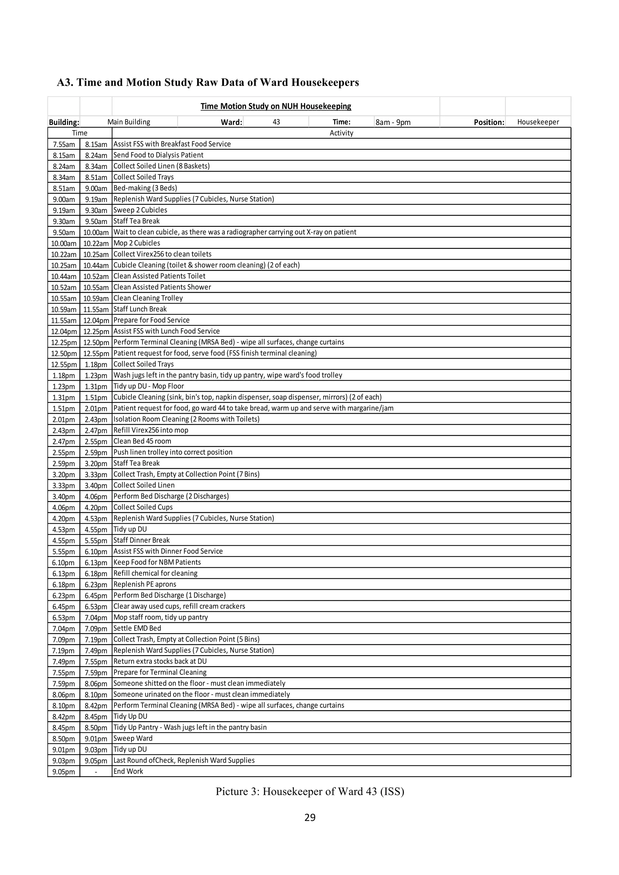 29	
  
	
  
A3. Time and Motion Study Raw Data of Ward Housekeepers
Picture 3: Housekeeper of Ward 43 (ISS)
Building: Ward: 43 Time: 8am	
  -­‐	
  9pm Position: Housekeeper
7.55am 8.15am
8.15am 8.24am
8.24am 8.34am
8.34am 8.51am
8.51am 9.00am
9.00am 9.19am
9.19am 9.30am
9.30am 9.50am
9.50am 10.00am
10.00am 10.22am
10.22am 10.25am
10.25am 10.44am
10.44am 10.52am
10.52am 10.55am
10.55am 10.59am
10.59am 11.55am
11.55am 12.04pm
12.04pm 12.25pm
12.25pm 12.50pm
12.50pm 12.55pm
12.55pm 1.18pm
1.18pm 1.23pm
1.23pm 1.31pm
1.31pm 1.51pm
1.51pm 2.01pm
2.01pm 2.43pm
2.43pm 2.47pm
2.47pm 2.55pm
2.55pm 2.59pm
2.59pm 3.20pm
3.20pm 3.33pm
3.33pm 3.40pm
3.40pm 4.06pm
4.06pm 4.20pm
4.20pm 4.53pm
4.53pm 4.55pm
4.55pm 5.55pm
5.55pm 6.10pm
6.10pm	
   6.13pm
6.13pm 6.18pm
6.18pm 6.23pm
6.23pm 6.45pm
6.45pm 6.53pm
6.53pm 7.04pm
7.04pm 7.09pm
7.09pm 7.19pm
7.19pm	
   7.49pm
7.49pm 7.55pm
7.55pm 7.59pm
7.59pm 8.06pm
8.06pm 8.10pm
8.10pm 8.42pm
8.42pm 8.45pm
8.45pm 8.50pm
8.50pm 9.01pm
9.01pm 9.03pm
9.03pm 9.05pm
9.05pm -­‐
Send	
  Food	
  to	
  Dialysis	
  Patient
Time	
  Motion	
  Study	
  on	
  NUH	
  Housekeeping
Main	
  Building
Time Activity
Assist	
  FSS	
  with	
  Breakfast	
  Food	
  Service
Cubicle	
  Cleaning	
  (toilet	
  &	
  shower	
  room	
  cleaning)	
  (2	
  of	
  each)
Collect	
  Soiled	
  Linen	
  (8	
  Baskets)
Collect	
  Soiled	
  Trays
Bed-­‐making	
  (3	
  Beds)
Replenish	
  Ward	
  Supplies	
  (7	
  Cubicles,	
  Nurse	
  Station)
Sweep	
  2	
  Cubicles
Staff	
  Tea	
  Break
Wait	
  to	
  clean	
  cubicle,	
  as	
  there	
  was	
  a	
  radiographer	
  carrying	
  out	
  X-­‐ray	
  on	
  patient	
  
Mop	
  2	
  Cubicles
Collect	
  Virex256	
  to	
  clean	
  toilets
Isolation	
  Room	
  Cleaning	
  (2	
  Rooms	
  with	
  Toilets)
Refill	
  Virex256	
  into	
  mop
Clean	
  Bed	
  45	
  room
Clean	
  Assisted	
  Patients	
  Toilet
Clean	
  Assisted	
  Patients	
  Shower
Collect	
  Soiled	
  Cups
Clean	
  Cleaning	
  Trolley
Staff	
  Lunch	
  Break
Prepare	
  for	
  Food	
  Service
Assist	
  FSS	
  with	
  Lunch	
  Food	
  Service
Perform	
  Terminal	
  Cleaning	
  (MRSA	
  Bed)	
  -­‐	
  wipe	
  all	
  surfaces,	
  change	
  curtains
Patient	
  request	
  for	
  food,	
  serve	
  food	
  (FSS	
  finish	
  terminal	
  cleaning)
Collect	
  Soiled	
  Trays
Wash	
  jugs	
  left	
  in	
  the	
  pantry	
  basin,	
  tidy	
  up	
  pantry,	
  wipe	
  ward's	
  food	
  trolley
Tidy	
  up	
  DU	
  -­‐	
  Mop	
  Floor
Cubicle	
  Cleaning	
  (sink,	
  bin's	
  top,	
  napkin	
  dispenser,	
  soap	
  dispenser,	
  mirrors)	
  (2	
  of	
  each)
Patient	
  request	
  for	
  food,	
  go	
  ward	
  44	
  to	
  take	
  bread,	
  warm	
  up	
  and	
  serve	
  with	
  margarine/jam
Tidy	
  up	
  DU
Staff	
  Dinner	
  Break
Assist	
  FSS	
  with	
  Dinner	
  Food	
  Service
Keep	
  Food	
  for	
  NBM	
  Patients
Refill	
  chemical	
  for	
  cleaning
Push	
  linen	
  trolley	
  into	
  correct	
  position
Staff	
  Tea	
  Break
Collect	
  Trash,	
  Empty	
  at	
  Collection	
  Point	
  (7	
  Bins)
Collect	
  Soiled	
  Linen
Perform	
  Bed	
  Discharge	
  (2	
  Discharges)
Replenish	
  Ward	
  Supplies	
  (7	
  Cubicles,	
  Nurse	
  Station)
Replenish	
  Ward	
  Supplies	
  (7	
  Cubicles,	
  Nurse	
  Station)
Return	
  extra	
  stocks	
  back	
  at	
  DU
Prepare	
  for	
  Terminal	
  Cleaning
Someone	
  shitted	
  on	
  the	
  floor	
  -­‐	
  must	
  clean	
  immediately
Someone	
  urinated	
  on	
  the	
  floor	
  -­‐	
  must	
  clean	
  immediately
Collect	
  Trash,	
  Empty	
  at	
  Collection	
  Point	
  (5	
  Bins)
Replenish	
  PE	
  aprons
Perform	
  Bed	
  Discharge	
  (1	
  Discharge)
Clear	
  away	
  used	
  cups,	
  refill	
  cream	
  crackers
Mop	
  staff	
  room,	
  tidy	
  up	
  pantry
Settle	
  EMD	
  Bed
Last	
  Round	
  ofCheck,	
  Replenish	
  Ward	
  Supplies
End	
  Work
Perform	
  Terminal	
  Cleaning	
  (MRSA	
  Bed)	
  -­‐	
  wipe	
  all	
  surfaces,	
  change	
  curtains
Tidy	
  Up	
  DU
Tidy	
  Up	
  Pantry	
  -­‐	
  Wash	
  jugs	
  left	
  in	
  the	
  pantry	
  basin
Sweep	
  Ward
Tidy	
  up	
  DU
 