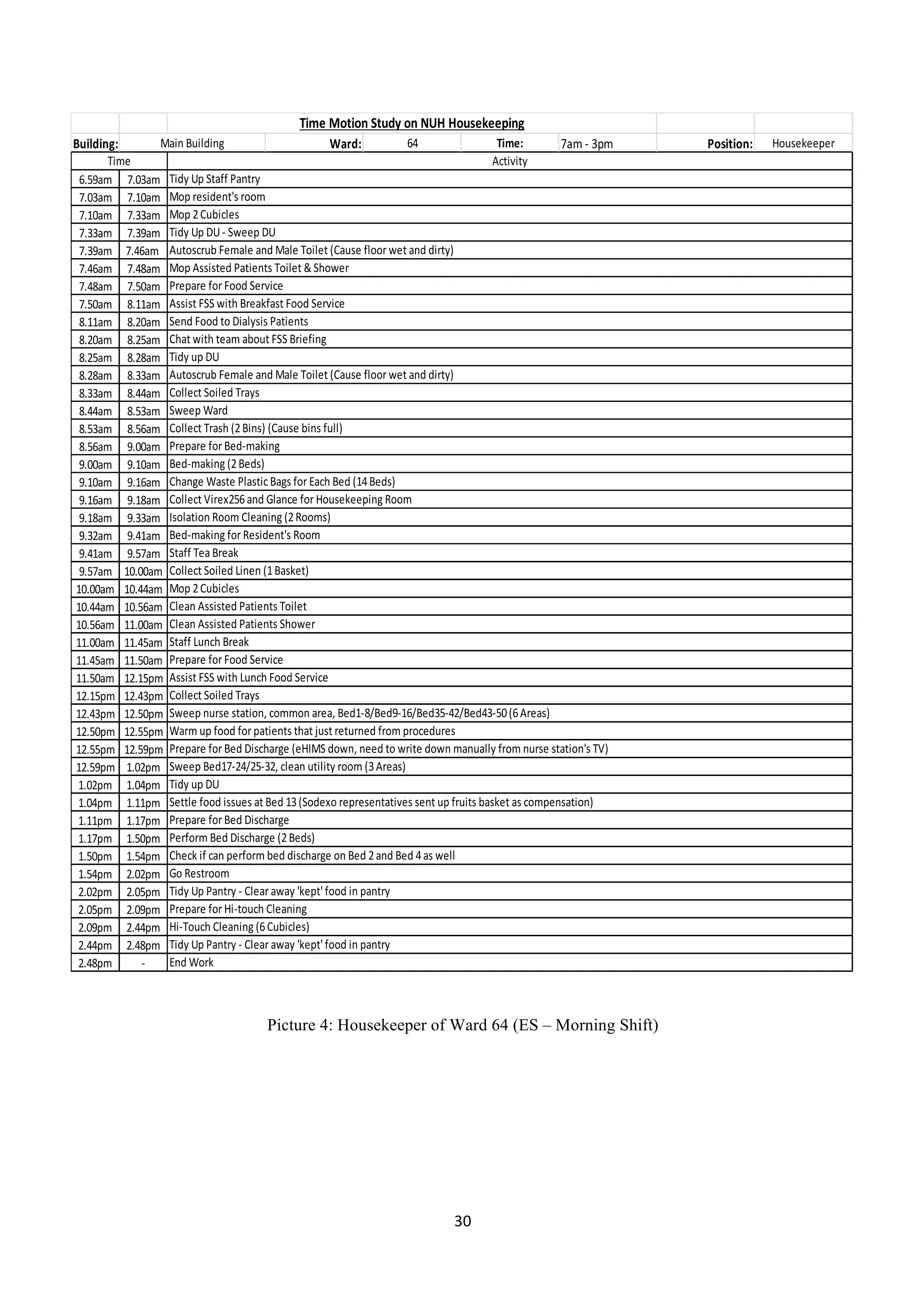 30	
  
	
  
Picture 4: Housekeeper of Ward 64 (ES – Morning Shift)
Building: Ward: 64 Time: 7am	
  -­‐	
  3pm Position: Housekeeper
6.59am 7.03am
7.03am 7.10am
7.10am 7.33am
7.33am 7.39am
7.39am 7.46am	
  
7.46am 7.48am
7.48am 7.50am
7.50am 8.11am
8.11am 8.20am
8.20am 8.25am
8.25am 8.28am
8.28am 8.33am
8.33am 8.44am
8.44am 8.53am
8.53am 8.56am
8.56am 9.00am
9.00am 9.10am
9.10am 9.16am
9.16am 9.18am
9.18am 9.33am
9.32am 9.41am
9.41am 9.57am
9.57am 10.00am
10.00am 10.44am
10.44am 10.56am
10.56am 11.00am
11.00am 11.45am
11.45am 11.50am
11.50am 12.15pm
12.15pm 12.43pm
12.43pm 12.50pm
12.50pm 12.55pm
12.55pm 12.59pm
12.59pm 1.02pm
1.02pm 1.04pm
1.04pm 1.11pm
1.11pm 1.17pm
1.17pm 1.50pm
1.50pm 1.54pm
1.54pm 2.02pm
2.02pm 2.05pm
2.05pm 2.09pm
2.09pm 2.44pm
2.44pm 2.48pm
2.48pm -­‐
Tidy	
  Up	
  DU	
  -­‐	
  Sweep	
  DU
Autoscrub	
  Female	
  and	
  Male	
  Toilet	
  (Cause	
  floor	
  wet	
  and	
  dirty)
Prepare	
  for	
  Bed	
  Discharge
Mop	
  2	
  Cubicles
Activity
Tidy	
  Up	
  Staff	
  Pantry
Mop	
  resident's	
  room
Time	
  Motion	
  Study	
  on	
  NUH	
  Housekeeping
Main	
  Building
Time
Bed-­‐making	
  (2	
  Beds)
Change	
  Waste	
  Plastic	
  Bags	
  for	
  Each	
  Bed	
  (14	
  Beds)
Collect	
  Virex256	
  and	
  Glance	
  for	
  Housekeeping	
  Room
Isolation	
  Room	
  Cleaning	
  (2	
  Rooms)
Collect	
  Trash	
  (2	
  Bins)	
  (Cause	
  bins	
  full)
Prepare	
  for	
  Bed-­‐making
Mop	
  Assisted	
  Patients	
  Toilet	
  &	
  Shower
Prepare	
  for	
  Food	
  Service
Assist	
  FSS	
  with	
  Breakfast	
  Food	
  Service
Send	
  Food	
  to	
  Dialysis	
  Patients
Chat	
  with	
  team	
  about	
  FSS	
  Briefing
Tidy	
  up	
  DU
Autoscrub	
  Female	
  and	
  Male	
  Toilet	
  (Cause	
  floor	
  wet	
  and	
  dirty)
Collect	
  Soiled	
  Trays
Sweep	
  Ward
Clean	
  Assisted	
  Patients	
  Toilet
Clean	
  Assisted	
  Patients	
  Shower
Staff	
  Lunch	
  Break
Prepare	
  for	
  Food	
  Service
Assist	
  FSS	
  with	
  Lunch	
  Food	
  Service
Bed-­‐making	
  for	
  Resident's	
  Room
Staff	
  Tea	
  Break
Collect	
  Soiled	
  Linen	
  (1	
  Basket)
Mop	
  2	
  Cubicles
Sweep	
  Bed17-­‐24/25-­‐32,	
  clean	
  utility	
  room	
  (3	
  Areas)
Tidy	
  up	
  DU
Settle	
  food	
  issues	
  at	
  Bed	
  13	
  (Sodexo	
  representatives	
  sent	
  up	
  fruits	
  basket	
  as	
  compensation)
Perform	
  Bed	
  Discharge	
  (2	
  Beds)
Collect	
  Soiled	
  Trays
Sweep	
  nurse	
  station,	
  common	
  area,	
  Bed1-­‐8/Bed9-­‐16/Bed35-­‐42/Bed43-­‐50	
  (6	
  Areas)
Warm	
  up	
  food	
  for	
  patients	
  that	
  just	
  returned	
  from	
  procedures
Prepare	
  for	
  Bed	
  Discharge	
  (eHIMS	
  down,	
  need	
  to	
  write	
  down	
  manually	
  from	
  nurse	
  station's	
  TV)
Tidy	
  Up	
  Pantry	
  -­‐	
  Clear	
  away	
  'kept'	
  food	
  in	
  pantry
End	
  Work
Check	
  if	
  can	
  perform	
  bed	
  discharge	
  on	
  Bed	
  2	
  and	
  Bed	
  4	
  as	
  well
Go	
  Restroom
Tidy	
  Up	
  Pantry	
  -­‐	
  Clear	
  away	
  'kept'	
  food	
  in	
  pantry
Prepare	
  for	
  Hi-­‐touch	
  Cleaning
Hi-­‐Touch	
  Cleaning	
  (6	
  Cubicles)
 