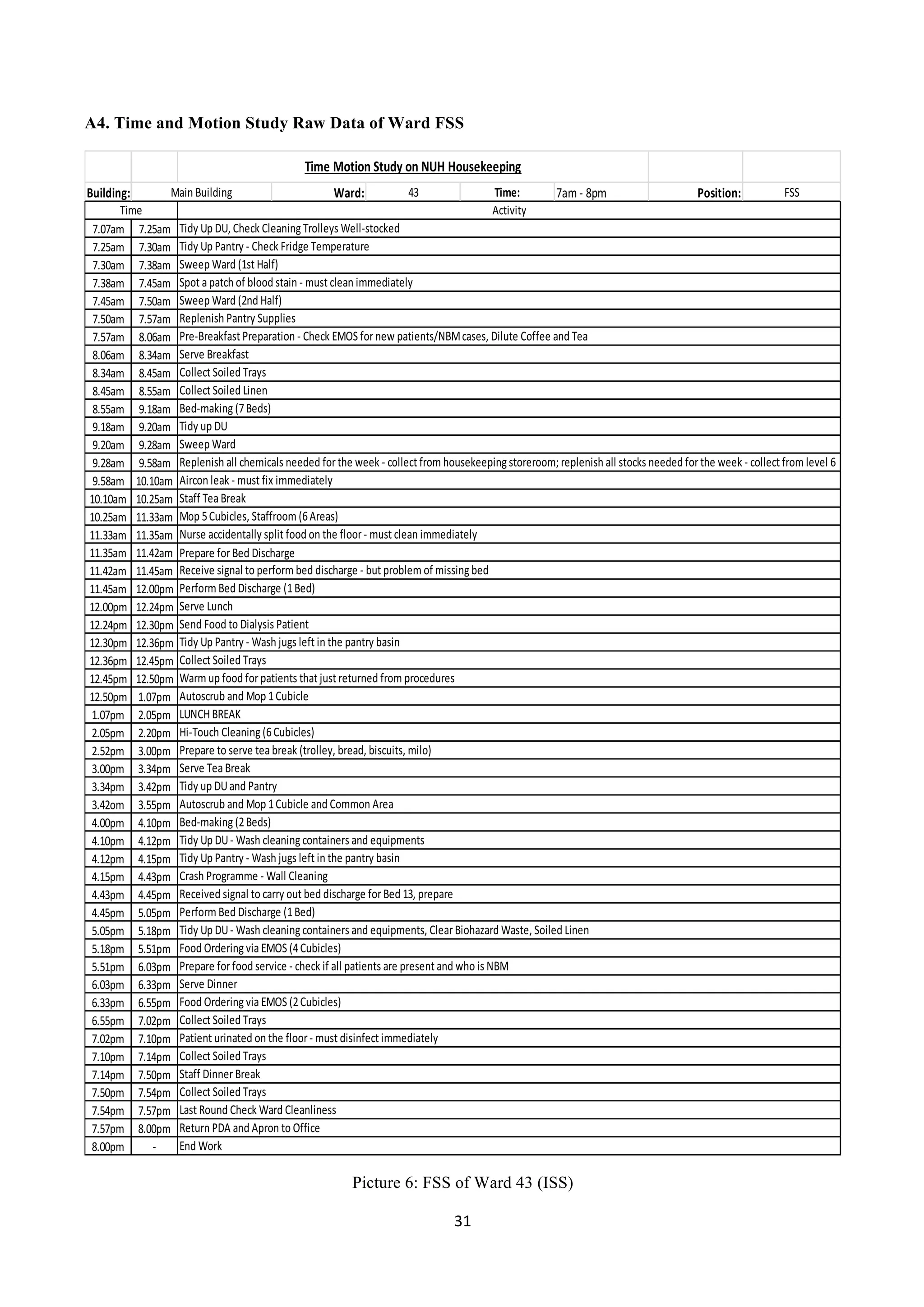31	
  
	
  
A4. Time and Motion Study Raw Data of Ward FSS
Picture 6: FSS of Ward 43 (ISS)
Building: Ward: 43 Time: 7am	
  -­‐	
  8pm Position: FSS
7.07am 7.25am
7.25am 7.30am
7.30am 7.38am
7.38am 7.45am
7.45am 7.50am
7.50am 7.57am
7.57am 8.06am
8.06am 8.34am
8.34am 8.45am
8.45am 8.55am
8.55am 9.18am
9.18am 9.20am
9.20am 9.28am
9.28am 9.58am
9.58am 10.10am
10.10am 10.25am
10.25am 11.33am
11.33am 11.35am
11.35am 11.42am
11.42am 11.45am
11.45am 12.00pm
12.00pm 12.24pm
12.24pm 12.30pm
12.30pm 12.36pm
12.36pm 12.45pm
12.45pm 12.50pm
12.50pm 1.07pm
1.07pm 2.05pm
2.05pm 2.20pm
2.52pm 3.00pm
3.00pm 3.34pm
3.34pm 3.42pm
3.42om 3.55pm
4.00pm 4.10pm
4.10pm 4.12pm
4.12pm 4.15pm
4.15pm 4.43pm
4.43pm 4.45pm
4.45pm 5.05pm
5.05pm 5.18pm
5.18pm 5.51pm
5.51pm 6.03pm
6.03pm 6.33pm
6.33pm 6.55pm
6.55pm 7.02pm
7.02pm 7.10pm
7.10pm 7.14pm
7.14pm 7.50pm
7.50pm 7.54pm
7.54pm 7.57pm
7.57pm 8.00pm
8.00pm -­‐
Staff	
  Dinner	
  Break
Collect	
  Soiled	
  Trays
Last	
  Round	
  Check	
  Ward	
  Cleanliness
Return	
  PDA	
  and	
  Apron	
  to	
  Office
End	
  Work
Collect	
  Soiled	
  Trays
Patient	
  urinated	
  on	
  the	
  floor	
  -­‐	
  must	
  disinfect	
  immediately
Collect	
  Soiled	
  Trays
Sweep	
  Ward	
  (1st	
  Half)
Spot	
  a	
  patch	
  of	
  blood	
  stain	
  -­‐	
  must	
  clean	
  immediately	
  
Sweep	
  Ward	
  (2nd	
  Half)
Serve	
  Dinner
Food	
  Ordering	
  via	
  EMOS	
  (2	
  Cubicles)
Collect	
  Soiled	
  Trays
Collect	
  Soiled	
  Linen
Bed-­‐making	
  (7	
  Beds)
Tidy	
  up	
  DU
Sweep	
  Ward
Replenish	
  all	
  chemicals	
  needed	
  for	
  the	
  week	
  -­‐	
  collect	
  from	
  housekeeping	
  storeroom;	
  replenish	
  all	
  stocks	
  needed	
  for	
  the	
  week	
  -­‐	
  collect	
  from	
  level	
  6
Aircon	
  leak	
  -­‐	
  must	
  fix	
  immediately
Staff	
  Tea	
  Break
Mop	
  5	
  Cubicles,	
  Staffroom	
  (6	
  Areas)
Nurse	
  accidentally	
  split	
  food	
  on	
  the	
  floor	
  -­‐	
  must	
  clean	
  immediately
Perform	
  Bed	
  Discharge	
  (1	
  Bed)
Prepare	
  for	
  Bed	
  Discharge
Receive	
  signal	
  to	
  perform	
  bed	
  discharge	
  -­‐	
  but	
  problem	
  of	
  missing	
  bed
Time	
  Motion	
  Study	
  on	
  NUH	
  Housekeeping
Main	
  Building
Time Activity
Tidy	
  Up	
  DU,	
  Check	
  Cleaning	
  Trolleys	
  Well-­‐stocked
Tidy	
  Up	
  Pantry	
  -­‐	
  Check	
  Fridge	
  Temperature
Replenish	
  Pantry	
  Supplies
Pre-­‐Breakfast	
  Preparation	
  -­‐	
  Check	
  EMOS	
  for	
  new	
  patients/NBM	
  cases,	
  Dilute	
  Coffee	
  and	
  Tea
Serve	
  Breakfast
Food	
  Ordering	
  via	
  EMOS	
  (4	
  Cubicles)
Serve	
  Lunch
Send	
  Food	
  to	
  Dialysis	
  Patient
Tidy	
  Up	
  Pantry	
  -­‐	
  Wash	
  jugs	
  left	
  in	
  the	
  pantry	
  basin
Autoscrub	
  and	
  Mop	
  1	
  Cubicle	
  and	
  Common	
  Area
Tidy	
  up	
  DU	
  and	
  Pantry
Prepare	
  for	
  food	
  service	
  -­‐	
  check	
  if	
  all	
  patients	
  are	
  present	
  and	
  who	
  is	
  NBM
Collect	
  Soiled	
  Trays
Warm	
  up	
  food	
  for	
  patients	
  that	
  just	
  returned	
  from	
  procedures
Autoscrub	
  and	
  Mop	
  1	
  Cubicle
Prepare	
  to	
  serve	
  tea	
  break	
  (trolley,	
  bread,	
  biscuits,	
  milo)
LUNCH	
  BREAK
Hi-­‐Touch	
  Cleaning	
  (6	
  Cubicles)
Serve	
  Tea	
  Break	
  
Tidy	
  Up	
  DU	
  -­‐	
  Wash	
  cleaning	
  containers	
  and	
  equipments,	
  Clear	
  Biohazard	
  Waste,	
  Soiled	
  Linen
Tidy	
  Up	
  Pantry	
  -­‐	
  Wash	
  jugs	
  left	
  in	
  the	
  pantry	
  basin
Crash	
  Programme	
  -­‐	
  Wall	
  Cleaning
Received	
  signal	
  to	
  carry	
  out	
  bed	
  discharge	
  for	
  Bed	
  13,	
  prepare
Perform	
  Bed	
  Discharge	
  (1	
  Bed)
Bed-­‐making	
  (2	
  Beds)
Tidy	
  Up	
  DU	
  -­‐	
  Wash	
  cleaning	
  containers	
  and	
  equipments
 