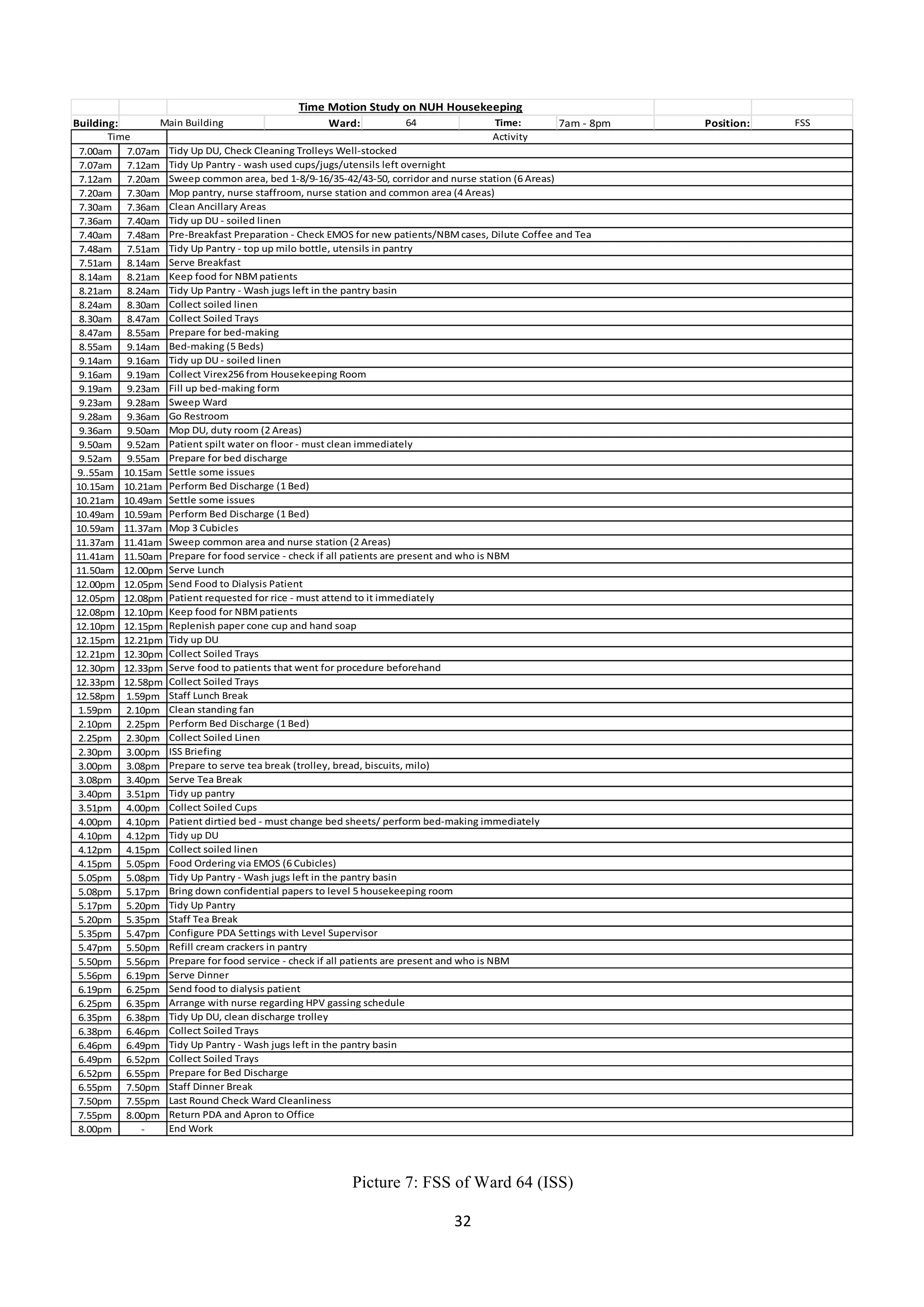 32	
  
	
  
Picture 7: FSS of Ward 64 (ISS)
Building: Ward: 64 Time: 7am	
  -­‐	
  8pm Position: FSS
7.00am 7.07am
7.07am 7.12am
7.12am 7.20am
7.20am 7.30am
7.30am 7.36am
7.36am 7.40am
7.40am 7.48am
7.48am 7.51am
7.51am 8.14am
8.14am 8.21am
8.21am 8.24am
8.24am 8.30am
8.30am 8.47am
8.47am 8.55am
8.55am 9.14am
9.14am 9.16am
9.16am 9.19am
9.19am 9.23am
9.23am 9.28am
9.28am 9.36am
9.36am 9.50am
9.50am 9.52am
9.52am 9.55am
9..55am 10.15am
10.15am 10.21am
10.21am 10.49am
10.49am 10.59am
10.59am 11.37am
11.37am 11.41am
11.41am 11.50am
11.50am 12.00pm
12.00pm 12.05pm
12.05pm 12.08pm
12.08pm 12.10pm
12.10pm 12.15pm
12.15pm 12.21pm
12.21pm 12.30pm
12.30pm 12.33pm
12.33pm 12.58pm
12.58pm 1.59pm
1.59pm 2.10pm
2.10pm 2.25pm
2.25pm 2.30pm
2.30pm 3.00pm
3.00pm 3.08pm
3.08pm 3.40pm
3.40pm 3.51pm
3.51pm 4.00pm
4.00pm 4.10pm
4.10pm 4.12pm
4.12pm 4.15pm
4.15pm 5.05pm
5.05pm 5.08pm
5.08pm 5.17pm
5.17pm 5.20pm
5.20pm 5.35pm
5.35pm 5.47pm
5.47pm 5.50pm
5.50pm 5.56pm
5.56pm 6.19pm
6.19pm 6.25pm
6.25pm 6.35pm
6.35pm 6.38pm
6.38pm 6.46pm
6.46pm 6.49pm
6.49pm 6.52pm
6.52pm 6.55pm
6.55pm 7.50pm
7.50pm 7.55pm
7.55pm 8.00pm
8.00pm -­‐
Arrange	
  with	
  nurse	
  regarding	
  HPV	
  gassing	
  schedule
Tidy	
  Up	
  DU,	
  clean	
  discharge	
  trolley
Collect	
  Soiled	
  Trays
Tidy	
  Up	
  Pantry	
  -­‐	
  Wash	
  jugs	
  left	
  in	
  the	
  pantry	
  basin
Tidy	
  Up	
  Pantry	
  -­‐	
  Wash	
  jugs	
  left	
  in	
  the	
  pantry	
  basin
Bring	
  down	
  confidential	
  papers	
  to	
  level	
  5	
  housekeeping	
  room
Tidy	
  Up	
  Pantry
Staff	
  Tea	
  Break
Configure	
  PDA	
  Settings	
  with	
  Level	
  Supervisor
Refill	
  cream	
  crackers	
  in	
  pantry
Prepare	
  for	
  food	
  service	
  -­‐	
  check	
  if	
  all	
  patients	
  are	
  present	
  and	
  who	
  is	
  NBM
Serve	
  Dinner
Send	
  food	
  to	
  dialysis	
  patient
Prepare	
  to	
  serve	
  tea	
  break	
  (trolley,	
  bread,	
  biscuits,	
  milo)
Serve	
  Tea	
  Break	
  
Tidy	
  up	
  pantry
Collect	
  Soiled	
  Cups
Patient	
  dirtied	
  bed	
  -­‐	
  must	
  change	
  bed	
  sheets/	
  perform	
  bed-­‐making	
  immediately
Tidy	
  up	
  DU
Collect	
  soiled	
  linen
Food	
  Ordering	
  via	
  EMOS	
  (6	
  Cubicles)
Serve	
  food	
  to	
  patients	
  that	
  went	
  for	
  procedure	
  beforehand
Collect	
  Soiled	
  Trays
Staff	
  Lunch	
  Break
Clean	
  standing	
  fan
Perform	
  Bed	
  Discharge	
  (1	
  Bed)
Collect	
  Soiled	
  Linen
ISS	
  Briefing
Activity
Tidy	
  Up	
  Pantry	
  -­‐	
  wash	
  used	
  cups/jugs/utensils	
  left	
  overnight
Time	
  Motion	
  Study	
  on	
  NUH	
  Housekeeping
Main	
  Building
Time
Tidy	
  Up	
  DU,	
  Check	
  Cleaning	
  Trolleys	
  Well-­‐stocked
Tidy	
  Up	
  Pantry	
  -­‐	
  top	
  up	
  milo	
  bottle,	
  utensils	
  in	
  pantry
Serve	
  Breakfast
Keep	
  food	
  for	
  NBM	
  patients
Tidy	
  Up	
  Pantry	
  -­‐	
  Wash	
  jugs	
  left	
  in	
  the	
  pantry	
  basin
Collect	
  soiled	
  linen
Sweep	
  common	
  area,	
  bed	
  1-­‐8/9-­‐16/35-­‐42/43-­‐50,	
  corridor	
  and	
  nurse	
  station	
  (6	
  Areas)
Mop	
  pantry,	
  nurse	
  staffroom,	
  nurse	
  station	
  and	
  common	
  area	
  (4	
  Areas)
Clean	
  Ancillary	
  Areas
Tidy	
  up	
  DU	
  -­‐	
  soiled	
  linen
Pre-­‐Breakfast	
  Preparation	
  -­‐	
  Check	
  EMOS	
  for	
  new	
  patients/NBM	
  cases,	
  Dilute	
  Coffee	
  and	
  Tea
Fill	
  up	
  bed-­‐making	
  form
Sweep	
  Ward
Go	
  Restroom
Mop	
  DU,	
  duty	
  room	
  (2	
  Areas)
Collect	
  Soiled	
  Trays
Prepare	
  for	
  bed-­‐making
Bed-­‐making	
  (5	
  Beds)
Tidy	
  up	
  DU	
  -­‐	
  soiled	
  linen
Collect	
  Virex256	
  from	
  Housekeeping	
  Room
End	
  Work
Mop	
  3	
  Cubicles
Sweep	
  common	
  area	
  and	
  nurse	
  station	
  (2	
  Areas)
Prepare	
  for	
  food	
  service	
  -­‐	
  check	
  if	
  all	
  patients	
  are	
  present	
  and	
  who	
  is	
  NBM
Patient	
  spilt	
  water	
  on	
  floor	
  -­‐	
  must	
  clean	
  immediately
Prepare	
  for	
  bed	
  discharge
Settle	
  some	
  issues
Perform	
  Bed	
  Discharge	
  (1	
  Bed)
Settle	
  some	
  issues
Perform	
  Bed	
  Discharge	
  (1	
  Bed)
Serve	
  Lunch
Send	
  Food	
  to	
  Dialysis	
  Patient
Patient	
  requested	
  for	
  rice	
  -­‐	
  must	
  attend	
  to	
  it	
  immediately
Keep	
  food	
  for	
  NBM	
  patients
Replenish	
  paper	
  cone	
  cup	
  and	
  hand	
  soap
Tidy	
  up	
  DU
Collect	
  Soiled	
  Trays
Return	
  PDA	
  and	
  Apron	
  to	
  Office
Last	
  Round	
  Check	
  Ward	
  Cleanliness
Staff	
  Dinner	
  Break
Prepare	
  for	
  Bed	
  Discharge
Collect	
  Soiled	
  Trays
 