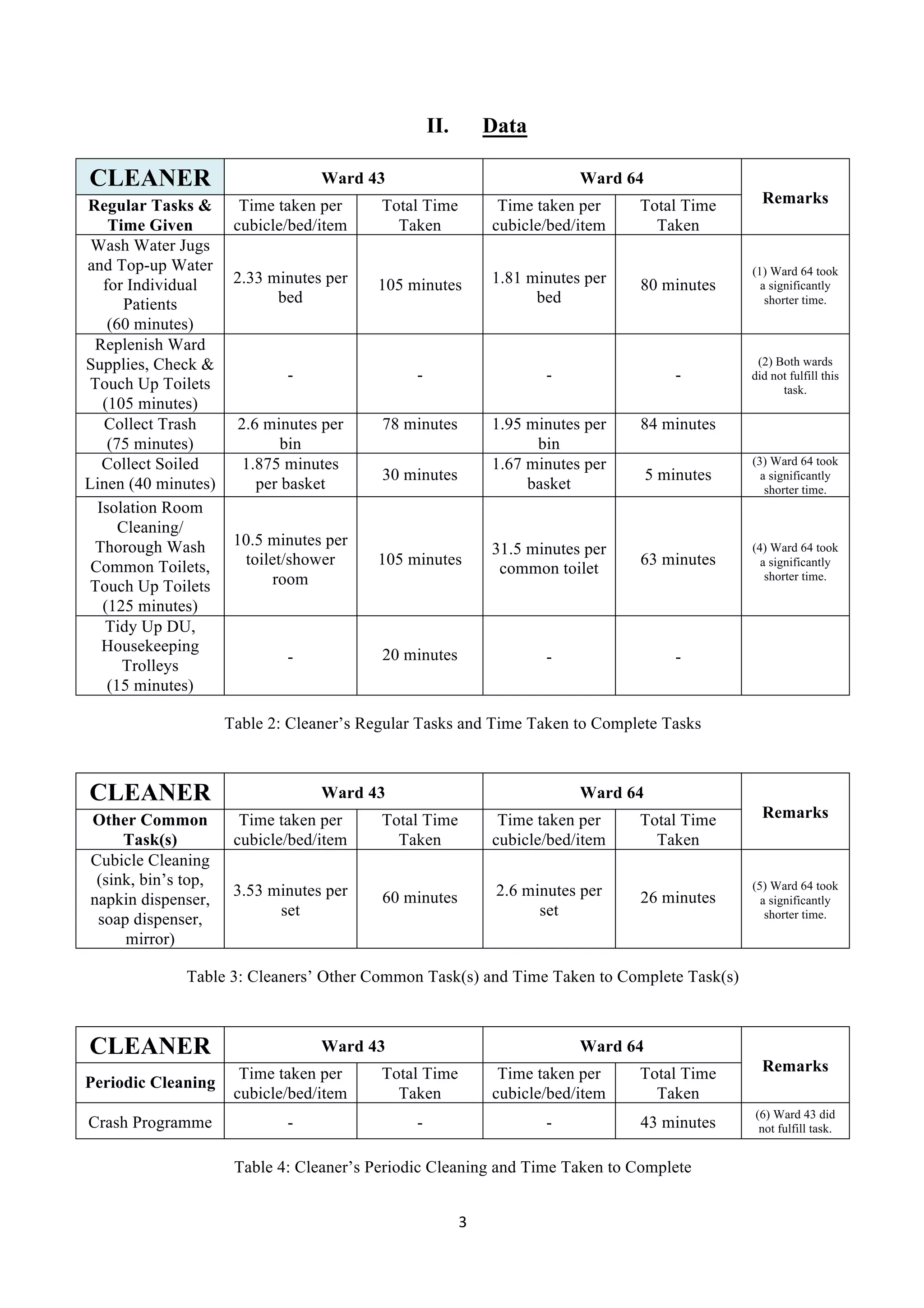 3	
  
	
  
II.   Data
Table 2: Cleaner’s Regular Tasks and Time Taken to Complete Tasks
CLEANER Ward 43 Ward 64
RemarksOther Common
Task(s)
Time taken per
cubicle/bed/item
Total Time
Taken
Time taken per
cubicle/bed/item
Total Time
Taken
Cubicle Cleaning
(sink, bin’s top,
napkin dispenser,
soap dispenser,
mirror)
3.53 minutes per
set
60 minutes 2.6 minutes per
set
26 minutes
(5) Ward 64 took
a significantly
shorter time.
Table 3: Cleaners’ Other Common Task(s) and Time Taken to Complete Task(s)
CLEANER Ward 43 Ward 64
Remarks
Periodic Cleaning
Time taken per
cubicle/bed/item
Total Time
Taken
Time taken per
cubicle/bed/item
Total Time
Taken
Crash Programme - - - 43 minutes
(6) Ward 43 did
not fulfill task.
Table 4: Cleaner’s Periodic Cleaning and Time Taken to Complete
CLEANER Ward 43 Ward 64
RemarksRegular Tasks &
Time Given
Time taken per
cubicle/bed/item
Total Time
Taken
Time taken per
cubicle/bed/item
Total Time
Taken
Wash Water Jugs
and Top-up Water
for Individual
Patients
(60 minutes)
2.33 minutes per
bed
105 minutes 1.81 minutes per
bed
80 minutes
(1) Ward 64 took
a significantly
shorter time.
Replenish Ward
Supplies, Check &
Touch Up Toilets
(105 minutes)
- - - -
(2) Both wards
did not fulfill this
task.
Collect Trash
(75 minutes)
2.6 minutes per
bin
78 minutes 1.95 minutes per
bin
84 minutes
Collect Soiled
Linen (40 minutes)
1.875 minutes
per basket
30 minutes
1.67 minutes per
basket
5 minutes
(3) Ward 64 took
a significantly
shorter time.
Isolation Room
Cleaning/
Thorough Wash
Common Toilets,
Touch Up Toilets
(125 minutes)
10.5 minutes per
toilet/shower
room
105 minutes
31.5 minutes per
common toilet
63 minutes
(4) Ward 64 took
a significantly
shorter time.
Tidy Up DU,
Housekeeping
Trolleys
(15 minutes)
- 20 minutes - -
 