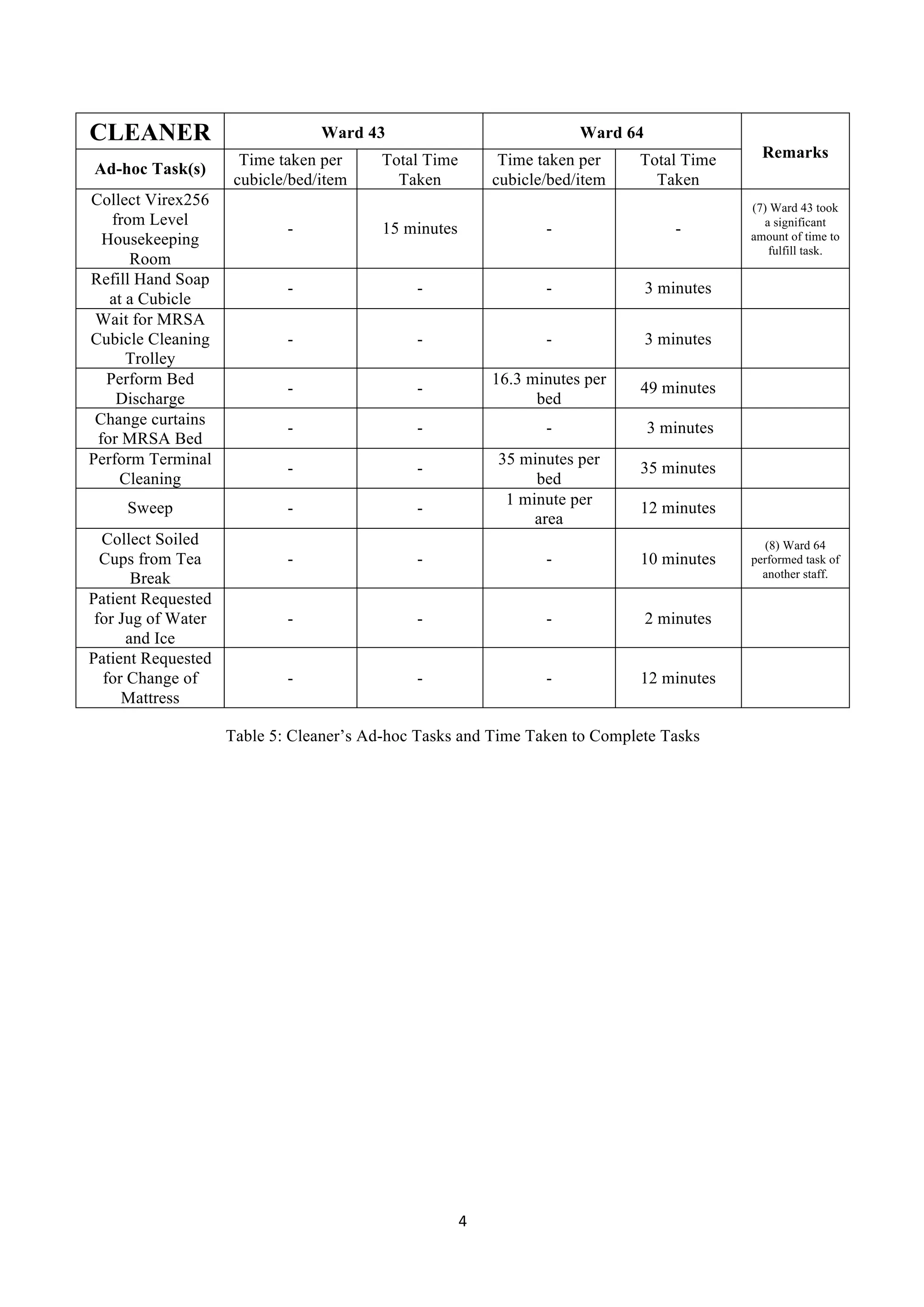 4	
  
	
  
CLEANER Ward 43 Ward 64
Remarks
Ad-hoc Task(s)
Time taken per
cubicle/bed/item
Total Time
Taken
Time taken per
cubicle/bed/item
Total Time
Taken
Collect Virex256
from Level
Housekeeping
Room
- 15 minutes - -
(7) Ward 43 took
a significant
amount of time to
fulfill task.
Refill Hand Soap
at a Cubicle
- - - 3 minutes
Wait for MRSA
Cubicle Cleaning
Trolley
- - - 3 minutes
Perform Bed
Discharge
- -
16.3 minutes per
bed
49 minutes
Change curtains
for MRSA Bed
- - - 3 minutes
Perform Terminal
Cleaning
- -
35 minutes per
bed
35 minutes
Sweep - -
1 minute per
area
12 minutes
Collect Soiled
Cups from Tea
Break
- - - 10 minutes
(8) Ward 64
performed task of
another staff.
Patient Requested
for Jug of Water
and Ice
- - - 2 minutes
Patient Requested
for Change of
Mattress
- - - 12 minutes
Table 5: Cleaner’s Ad-hoc Tasks and Time Taken to Complete Tasks
 
