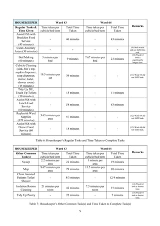 5	
  
	
  
Table 6: Housekeeper’s Regular Tasks and Time Taken to Complete Tasks
HOUSEKEEPER Ward 43 Ward 64
RemarksOther Common
Task(s)
Time taken per
cubicle/bed/item
Total Time
Taken
Time taken per
cubicle/bed/item
Total Time
Taken
Sweep
2.2 minutes per
area
22 minutes
1 minute per
area
19 minutes
Mop
9.67 minutes per
area
29 minutes
11.5 minutes per
area
69 minutes
Clean Assisted
Patients Toilet/
Shower
- 8/3 minutes - 12/4 minutes
Isolation Rooms
Cleaning
21 minutes per
room
42 minutes
7.5 minutes per
room
15 minutes
(14) Ward 64
took a shorter
time.
Tidy Up Pantry - 22 minutes - 7 minutes
(15) Ward 64
took a shorter
time.
Table 7: Housekeeper’s Other Common Task(s) and Time Taken to Complete Task(s)
HOUSEKEEPER Ward 43 Ward 64
RemarksRegular Tasks &
Time Given
Time taken per
cubicle/bed/item
Total Time
Taken
Time taken per
cubicle/bed/item
Total Time
Taken
Assist FSS with
Breakfast Food
Service
(45 minutes)
- 46 minutes - 43 minutes
Clean Ancillary
Areas (30 minutes)
- - - -
(9) Both wards
did not fulfill this
task.
Bed Making
(60 minutes)
3 minutes per
bed
9 minutes
7.67 minutes per
bed
23 minutes
(10) Ward 64
took a
significantly
longer time.
Cubicle Cleaning
(sink, bin’s top,
napkin dispenser,
soap dispenser,
mirror, toilet,
shower room)
(45 minutes)
19.5 minutes per
set
39 minutes - - (11) Ward 64 did
not fulfill task.
Tidy Up DU,
Touch Up Toilets
(30 minutes)
- 15 minutes - 11 minutes
Assist FSS with
Lunch Food
Service
(60 minutes)
- 58 minutes - 63 minutes
Replenish Ward
Supplies
(120 minutes)
3.63 minutes per
area
87 minutes - - (12) Ward 64 did
not fulfill task.
Assist FSS with
Dinner Food
Service (60
minutes)
- 18 minutes - -
(13) Ward 64 did
not fulfill task.
 
