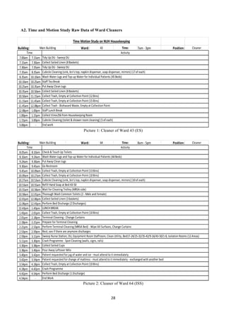 28	
  
	
  
A2. Time and Motion Study Raw Data of Ward Cleaners
Picture 1: Cleaner of Ward 43 (ES)
Picture 2: Cleaner of Ward 64 (ISS)
Building: Ward: 64 Time: 8am	
  -­‐	
  5pm Position: Cleaner
8.05am 8.10am
8.10am 9.24am
9.24am 9.30am
9.30am 9.45am
9.45am 10.09am
10.09am 10.27am
10.27am 10.53am
10.53am 10.55am
10.55am 10.58am
10.58am 12.01pm
12.01pm 12.06pm
12.06pm 12.43pm
12.43pm 1.43pm
1.43pm 2.01pm
2.01pm 2.18pm
2.18pm 2.21pm
2.21pm 2.53pm
2.53pm 2.59pm
2.59pm 3.11pm
3.11pm 3.30pm
3.30pm 3.38pm
3.38pm 3.40pm
3.40pm 3.42pm
3.42pm 3.54pm
3.54pm 4.18pm
4.18pm 4.42pm
4.42pm 4.54pm
4.54pm -­‐
Patient	
  requested	
  for	
  change	
  of	
  mattress	
  -­‐	
  must	
  attend	
  to	
  it	
  immediately	
  -­‐	
  exchanged	
  with	
  another	
  bed
Perform	
  Bed	
  Discharge	
  (1	
  Discharge)
End	
  Work
Crash	
  Programme	
  -­‐	
  Spot	
  Cleaning	
  (walls,	
  signs,	
  rails)
Collect	
  Soiled	
  Cups
Pour	
  Away	
  Leftover	
  Milo
Patient	
  requested	
  for	
  jug	
  of	
  water	
  and	
  ice	
  -­‐	
  must	
  attend	
  to	
  it	
  immediately
Collect	
  Trash,	
  Empty	
  at	
  Collection	
  Point	
  (10	
  Bins)
Crash	
  Programme
Wait	
  for	
  Cleaning	
  Trolley	
  (MRSA	
  side)
Thorough	
  Wash	
  Common	
  Toilets	
  (2	
  -­‐	
  Male	
  and	
  Female)
Sweep	
  Nurse	
  Station,	
  DU,	
  Equipment	
  Room	
  Staffroom,	
  Clean	
  Utility,	
  Bed17-­‐24/25-­‐32/35-­‐42/9-­‐16/43-­‐50/1-­‐8,	
  Isolation	
  Rooms	
  (12	
  Areas)
Collect	
  Soiled	
  Linen	
  (3	
  baskets)
Perform	
  Bed	
  Discharge	
  (2	
  Discharges)
LUNCH	
  BREAK
Collect	
  Trash,	
  Empty	
  at	
  Collection	
  Point	
  (10	
  Bins)
Terminal	
  Cleaning	
  -­‐	
  Change	
  Curtains
Prepare	
  for	
  Terminal	
  Cleaning
Perform	
  Terminal	
  Cleaning	
  (MRSA	
  Bed)	
  -­‐	
  Wipe	
  All	
  Surfaces,	
  Change	
  Curtains
Rest;	
  see	
  if	
  there	
  are	
  anymore	
  discharges
Go	
  Restroom
Collect	
  Trash,	
  Empty	
  at	
  Collection	
  Point	
  (13	
  Bins)
Collect	
  Trash,	
  Empty	
  at	
  Collection	
  Point	
  (10	
  Bins)
Cubicle	
  Cleaning	
  (sink,	
  bin's	
  top,	
  napkin	
  dispenser,	
  soap	
  dispenser,	
  mirrors)	
  (10	
  of	
  each)
Refill	
  Hand	
  Soap	
  at	
  Bed	
  43-­‐50
Time Activity
Check	
  &	
  Touch	
  Up	
  Toilets
Wash	
  Water	
  Jugs	
  and	
  Top-­‐up	
  Water	
  for	
  Individual	
  Patients	
  (44	
  Beds)
Put	
  Away	
  Clean	
  Jugs
Main	
  Building
Building: Ward: 43 Time: 7am	
  -­‐	
  3pm Position: Cleaner
7.00am 7.15am
7.15am 7.30am
7.30am 7.35am
7.35am 8.35am
8.35am 10.10am
10.10am 10.25am
10.25am 10.35am
10.35am 10.50am
10.50am 11.15am
11.15am 11.45am
11.45am 12.08pm
12.08pm 1.00pm
1.00pm 1.15pm
1.15pm 3.00pm
3.00pm -­‐ End	
  work
Collect	
  Trash,	
  Empty	
  at	
  Collection	
  Point	
  (15	
  Bins)
Staff	
  Lunch	
  Break
Time	
  Motion	
  Study	
  on	
  NUH	
  Housekeeping
Activity
Cubicle	
  Cleaning	
  (sink,	
  bin's	
  top,	
  napkin	
  dispenser,	
  soap	
  dispenser,	
  mirrors)	
  (17	
  of	
  each)
Wash	
  Water	
  Jugs	
  and	
  Top-­‐up	
  Water	
  for	
  Individual	
  Patients	
  (45	
  Beds)
Staff	
  Tea	
  Break
Collect	
  Soiled	
  Linen	
  (8	
  Baskets)
Put	
  Away	
  Clean	
  Jugs
Collect	
  Trash,	
  Empty	
  at	
  Collection	
  Point	
  (12	
  Bins)
Collect	
  Virex256	
  from	
  Housekeeping	
  Room
Main	
  Building
Collect	
  Trash	
  -­‐	
  Biohazard	
  Waste,	
  Empty	
  at	
  Collection	
  Point
Time
Cubicle	
  Cleaning	
  (toilet	
  &	
  shower	
  room	
  cleaning)	
  (5	
  of	
  each)
Tidy	
  Up	
  DU	
  -­‐	
  Sweep	
  DU
Collect	
  Soiled	
  Linen	
  (8	
  Baskets)
Tidy	
  Up	
  DU	
  -­‐	
  Sweep	
  DU
 