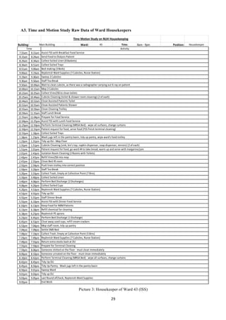 29	
  
	
  
A3. Time and Motion Study Raw Data of Ward Housekeepers
Picture 3: Housekeeper of Ward 43 (ISS)
Building: Ward: 43 Time: 8am	
  -­‐	
  9pm Position: Housekeeper
7.55am 8.15am
8.15am 8.24am
8.24am 8.34am
8.34am 8.51am
8.51am 9.00am
9.00am 9.19am
9.19am 9.30am
9.30am 9.50am
9.50am 10.00am
10.00am 10.22am
10.22am 10.25am
10.25am 10.44am
10.44am 10.52am
10.52am 10.55am
10.55am 10.59am
10.59am 11.55am
11.55am 12.04pm
12.04pm 12.25pm
12.25pm 12.50pm
12.50pm 12.55pm
12.55pm 1.18pm
1.18pm 1.23pm
1.23pm 1.31pm
1.31pm 1.51pm
1.51pm 2.01pm
2.01pm 2.43pm
2.43pm 2.47pm
2.47pm 2.55pm
2.55pm 2.59pm
2.59pm 3.20pm
3.20pm 3.33pm
3.33pm 3.40pm
3.40pm 4.06pm
4.06pm 4.20pm
4.20pm 4.53pm
4.53pm 4.55pm
4.55pm 5.55pm
5.55pm 6.10pm
6.10pm	
   6.13pm
6.13pm 6.18pm
6.18pm 6.23pm
6.23pm 6.45pm
6.45pm 6.53pm
6.53pm 7.04pm
7.04pm 7.09pm
7.09pm 7.19pm
7.19pm	
   7.49pm
7.49pm 7.55pm
7.55pm 7.59pm
7.59pm 8.06pm
8.06pm 8.10pm
8.10pm 8.42pm
8.42pm 8.45pm
8.45pm 8.50pm
8.50pm 9.01pm
9.01pm 9.03pm
9.03pm 9.05pm
9.05pm -­‐
Send	
  Food	
  to	
  Dialysis	
  Patient
Time	
  Motion	
  Study	
  on	
  NUH	
  Housekeeping
Main	
  Building
Time Activity
Assist	
  FSS	
  with	
  Breakfast	
  Food	
  Service
Cubicle	
  Cleaning	
  (toilet	
  &	
  shower	
  room	
  cleaning)	
  (2	
  of	
  each)
Collect	
  Soiled	
  Linen	
  (8	
  Baskets)
Collect	
  Soiled	
  Trays
Bed-­‐making	
  (3	
  Beds)
Replenish	
  Ward	
  Supplies	
  (7	
  Cubicles,	
  Nurse	
  Station)
Sweep	
  2	
  Cubicles
Staff	
  Tea	
  Break
Wait	
  to	
  clean	
  cubicle,	
  as	
  there	
  was	
  a	
  radiographer	
  carrying	
  out	
  X-­‐ray	
  on	
  patient	
  
Mop	
  2	
  Cubicles
Collect	
  Virex256	
  to	
  clean	
  toilets
Isolation	
  Room	
  Cleaning	
  (2	
  Rooms	
  with	
  Toilets)
Refill	
  Virex256	
  into	
  mop
Clean	
  Bed	
  45	
  room
Clean	
  Assisted	
  Patients	
  Toilet
Clean	
  Assisted	
  Patients	
  Shower
Collect	
  Soiled	
  Cups
Clean	
  Cleaning	
  Trolley
Staff	
  Lunch	
  Break
Prepare	
  for	
  Food	
  Service
Assist	
  FSS	
  with	
  Lunch	
  Food	
  Service
Perform	
  Terminal	
  Cleaning	
  (MRSA	
  Bed)	
  -­‐	
  wipe	
  all	
  surfaces,	
  change	
  curtains
Patient	
  request	
  for	
  food,	
  serve	
  food	
  (FSS	
  finish	
  terminal	
  cleaning)
Collect	
  Soiled	
  Trays
Wash	
  jugs	
  left	
  in	
  the	
  pantry	
  basin,	
  tidy	
  up	
  pantry,	
  wipe	
  ward's	
  food	
  trolley
Tidy	
  up	
  DU	
  -­‐	
  Mop	
  Floor
Cubicle	
  Cleaning	
  (sink,	
  bin's	
  top,	
  napkin	
  dispenser,	
  soap	
  dispenser,	
  mirrors)	
  (2	
  of	
  each)
Patient	
  request	
  for	
  food,	
  go	
  ward	
  44	
  to	
  take	
  bread,	
  warm	
  up	
  and	
  serve	
  with	
  margarine/jam
Tidy	
  up	
  DU
Staff	
  Dinner	
  Break
Assist	
  FSS	
  with	
  Dinner	
  Food	
  Service
Keep	
  Food	
  for	
  NBM	
  Patients
Refill	
  chemical	
  for	
  cleaning
Push	
  linen	
  trolley	
  into	
  correct	
  position
Staff	
  Tea	
  Break
Collect	
  Trash,	
  Empty	
  at	
  Collection	
  Point	
  (7	
  Bins)
Collect	
  Soiled	
  Linen
Perform	
  Bed	
  Discharge	
  (2	
  Discharges)
Replenish	
  Ward	
  Supplies	
  (7	
  Cubicles,	
  Nurse	
  Station)
Replenish	
  Ward	
  Supplies	
  (7	
  Cubicles,	
  Nurse	
  Station)
Return	
  extra	
  stocks	
  back	
  at	
  DU
Prepare	
  for	
  Terminal	
  Cleaning
Someone	
  shitted	
  on	
  the	
  floor	
  -­‐	
  must	
  clean	
  immediately
Someone	
  urinated	
  on	
  the	
  floor	
  -­‐	
  must	
  clean	
  immediately
Collect	
  Trash,	
  Empty	
  at	
  Collection	
  Point	
  (5	
  Bins)
Replenish	
  PE	
  aprons
Perform	
  Bed	
  Discharge	
  (1	
  Discharge)
Clear	
  away	
  used	
  cups,	
  refill	
  cream	
  crackers
Mop	
  staff	
  room,	
  tidy	
  up	
  pantry
Settle	
  EMD	
  Bed
Last	
  Round	
  ofCheck,	
  Replenish	
  Ward	
  Supplies
End	
  Work
Perform	
  Terminal	
  Cleaning	
  (MRSA	
  Bed)	
  -­‐	
  wipe	
  all	
  surfaces,	
  change	
  curtains
Tidy	
  Up	
  DU
Tidy	
  Up	
  Pantry	
  -­‐	
  Wash	
  jugs	
  left	
  in	
  the	
  pantry	
  basin
Sweep	
  Ward
Tidy	
  up	
  DU
 