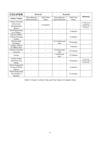 4	
  
	
  
CLEANER Ward 43 Ward 64
Remarks
Ad-hoc Task(s)
Time taken per
cubicle/bed/item
Total Time
Taken
Time taken per
cubicle/bed/item
Total Time
Taken
Collect Virex256
from Level
Housekeeping
Room
- 15 minutes - -
(7) Ward 43 took
a significant
amount of time to
fulfill task.
Refill Hand Soap
at a Cubicle
- - - 3 minutes
Wait for MRSA
Cubicle Cleaning
Trolley
- - - 3 minutes
Perform Bed
Discharge
- -
16.3 minutes per
bed
49 minutes
Change curtains
for MRSA Bed
- - - 3 minutes
Perform Terminal
Cleaning
- -
35 minutes per
bed
35 minutes
Sweep - -
1 minute per
area
12 minutes
Collect Soiled
Cups from Tea
Break
- - - 10 minutes
(8) Ward 64
performed task of
another staff.
Patient Requested
for Jug of Water
and Ice
- - - 2 minutes
Patient Requested
for Change of
Mattress
- - - 12 minutes
Table 5: Cleaner’s Ad-hoc Tasks and Time Taken to Complete Tasks
 