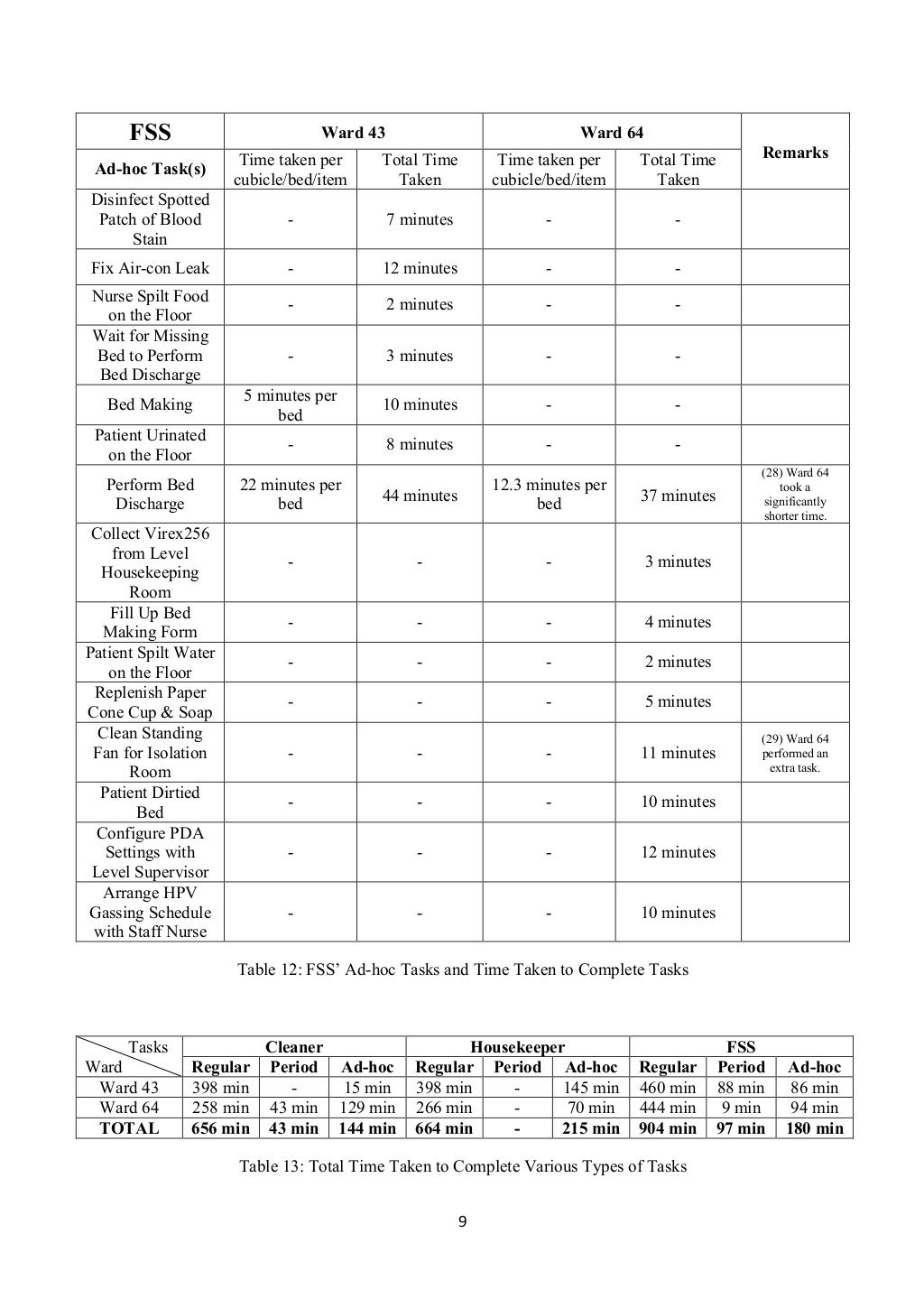 Time and motion study report