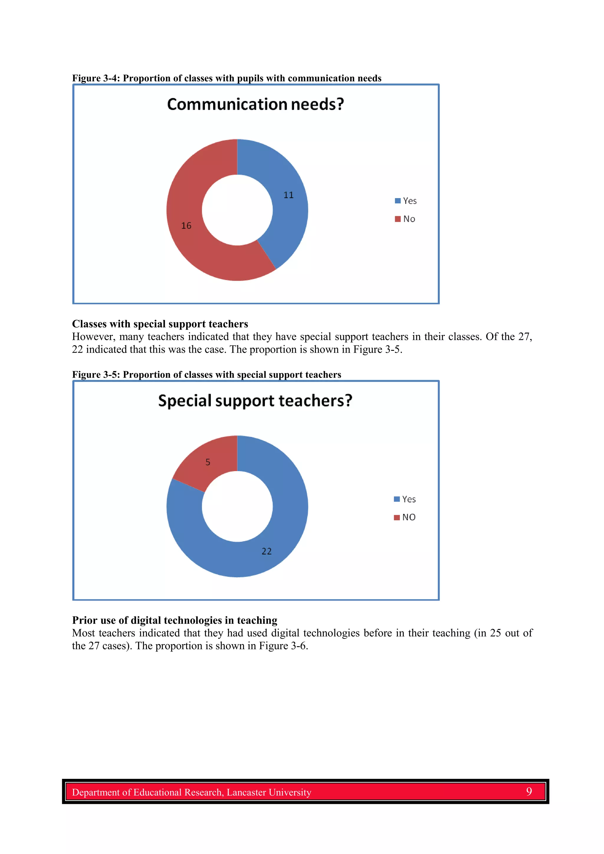Figure 3-4: Proportion of classes with pupils with communication needs
Classes with special support teachers
However, many teachers indicated that they have special support teachers in their classes. Of the 27,
22 indicated that this was the case. The proportion is shown in Figure 3-5.
Figure 3-5: Proportion of classes with special support teachers
Prior use of digital technologies in teaching
Most teachers indicated that they had used digital technologies before in their teaching (in 25 out of
the 27 cases). The proportion is shown in Figure 3-6.
Department of Educational Research, Lancaster University 9
 