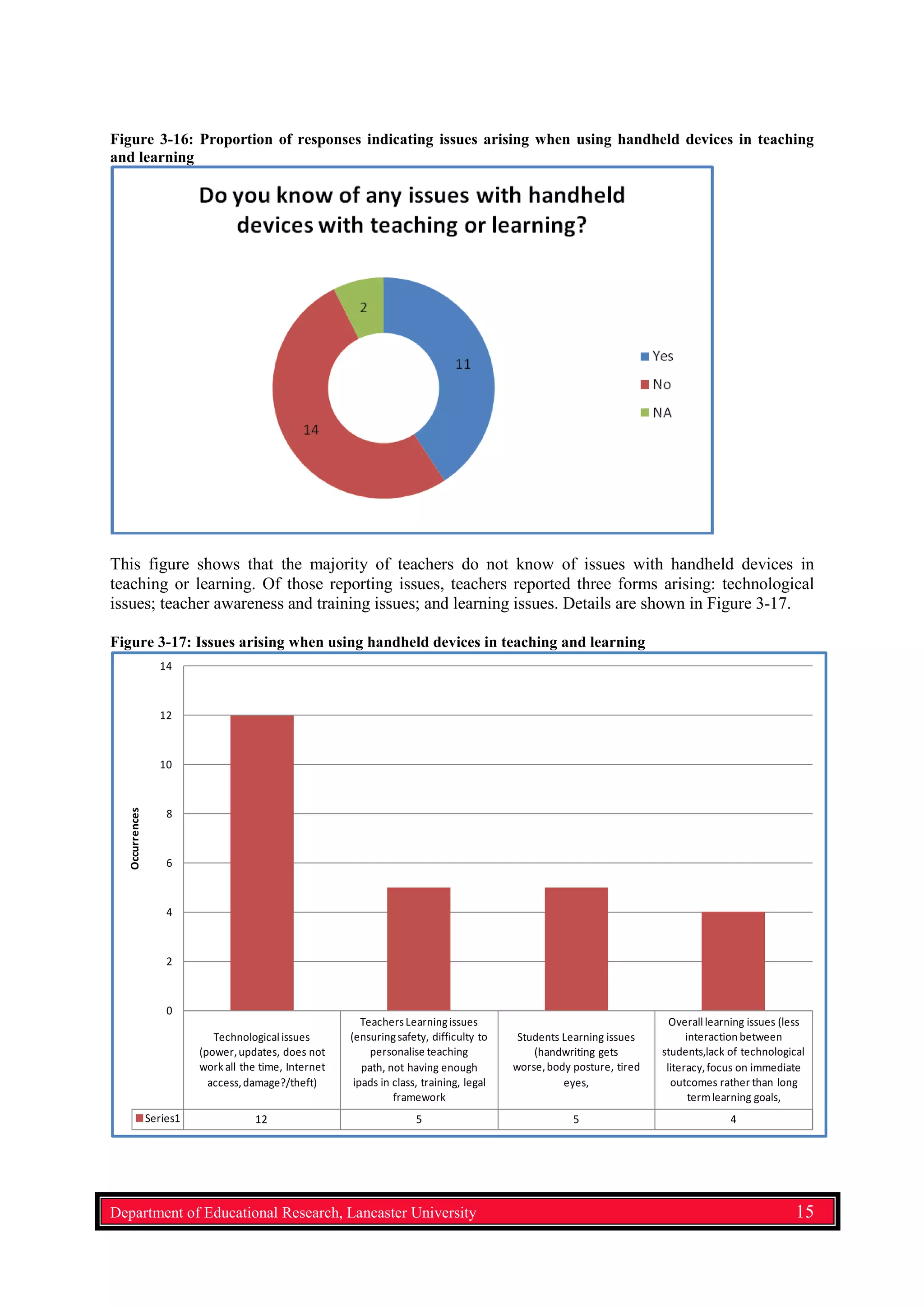 Figure 3-16: Proportion of responses indicating issues arising when using handheld devices in teaching
and learning
This figure shows that the majority of teachers do not know of issues with handheld devices in
teaching or learning. Of those reporting issues, teachers reported three forms arising: technological
issues; teacher awareness and training issues; and learning issues. Details are shown in Figure 3-17.
Figure 3-17: Issues arising when using handheld devices in teaching and learning
Technologicalissues
(power,updates, does not
work all the time, Internet
access,damage?/theft)
TeachersLearningissues
(ensuringsafety, difficulty to
personalise teaching
path, not having enough
ipads in class, training, legal
framework
Students Learning issues
(handwriting gets
worse,body posture, tired
eyes,
Overalllearning issues (less
interaction between
students,lack of technological
literacy,focus on immediate
outcomes rather than long
termlearning goals,
Series1 12 5 5 4
0
2
4
6
8
10
12
14
Occurrences
Department of Educational Research, Lancaster University 15
 