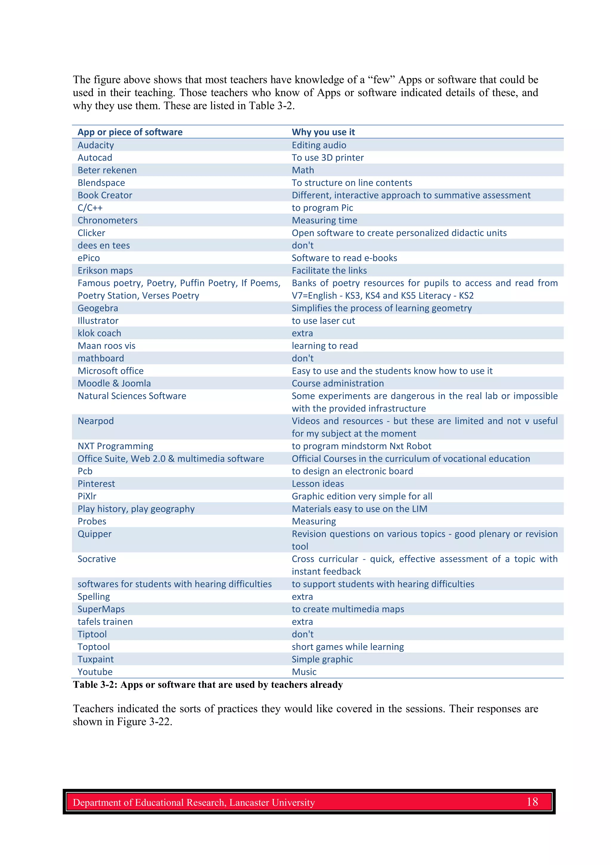 The figure above shows that most teachers have knowledge of a “few” Apps or software that could be
used in their teaching. Those teachers who know of Apps or software indicated details of these, and
why they use them. These are listed in Table 3-2.
App or piece of software Why you use it
Audacity Editing audio
Autocad To use 3D printer
Beter rekenen Math
Blendspace To structure on line contents
Book Creator Different, interactive approach to summative assessment
C/C++ to program Pic
Chronometers Measuring time
Clicker Open software to create personalized didactic units
dees en tees don't
ePico Software to read e-books
Erikson maps Facilitate the links
Famous poetry, Poetry, Puffin Poetry, If Poems,
Poetry Station, Verses Poetry
Banks of poetry resources for pupils to access and read from
V7=English - KS3, KS4 and KS5 Literacy - KS2
Geogebra Simplifies the process of learning geometry
Illustrator to use laser cut
klok coach extra
Maan roos vis learning to read
mathboard don't
Microsoft office Easy to use and the students know how to use it
Moodle & Joomla Course administration
Natural Sciences Software Some experiments are dangerous in the real lab or impossible
with the provided infrastructure
Nearpod Videos and resources - but these are limited and not v useful
for my subject at the moment
NXT Programming to program mindstorm Nxt Robot
Office Suite, Web 2.0 & multimedia software Official Courses in the curriculum of vocational education
Pcb to design an electronic board
Pinterest Lesson ideas
PiXlr Graphic edition very simple for all
Play history, play geography Materials easy to use on the LIM
Probes Measuring
Quipper Revision questions on various topics - good plenary or revision
tool
Socrative Cross curricular - quick, effective assessment of a topic with
instant feedback
softwares for students with hearing difficulties to support students with hearing difficulties
Spelling extra
SuperMaps to create multimedia maps
tafels trainen extra
Tiptool don't
Toptool short games while learning
Tuxpaint Simple graphic
Youtube Music
Table 3-2: Apps or software that are used by teachers already
Teachers indicated the sorts of practices they would like covered in the sessions. Their responses are
shown in Figure 3-22.
Department of Educational Research, Lancaster University 18
 