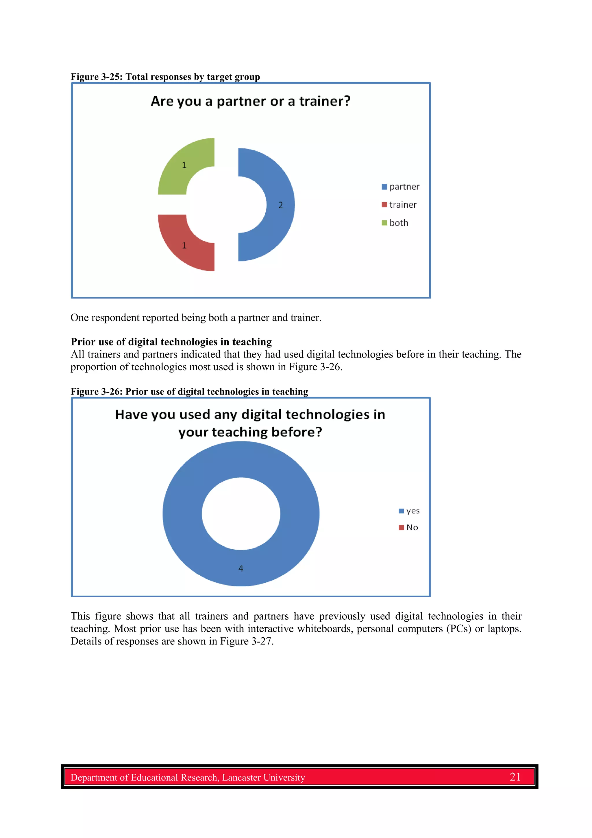 Figure 3-25: Total responses by target group
One respondent reported being both a partner and trainer.
Prior use of digital technologies in teaching
All trainers and partners indicated that they had used digital technologies before in their teaching. The
proportion of technologies most used is shown in Figure 3-26.
Figure 3-26: Prior use of digital technologies in teaching
This figure shows that all trainers and partners have previously used digital technologies in their
teaching. Most prior use has been with interactive whiteboards, personal computers (PCs) or laptops.
Details of responses are shown in Figure 3-27.
Department of Educational Research, Lancaster University 21
 