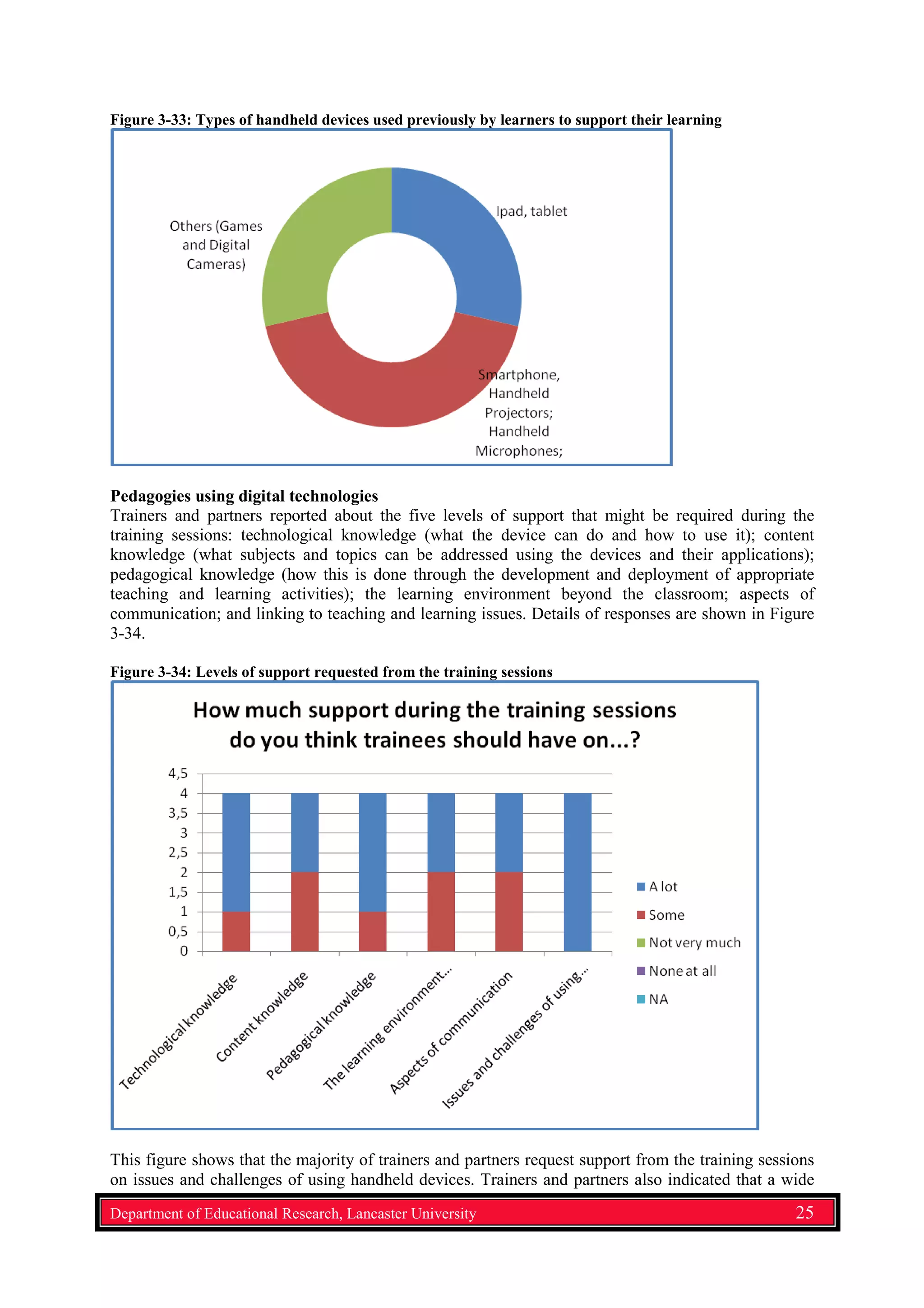 Figure 3-33: Types of handheld devices used previously by learners to support their learning
Pedagogies using digital technologies
Trainers and partners reported about the five levels of support that might be required during the
training sessions: technological knowledge (what the device can do and how to use it); content
knowledge (what subjects and topics can be addressed using the devices and their applications);
pedagogical knowledge (how this is done through the development and deployment of appropriate
teaching and learning activities); the learning environment beyond the classroom; aspects of
communication; and linking to teaching and learning issues. Details of responses are shown in Figure
3-34.
Figure 3-34: Levels of support requested from the training sessions
This figure shows that the majority of trainers and partners request support from the training sessions
on issues and challenges of using handheld devices. Trainers and partners also indicated that a wide
Department of Educational Research, Lancaster University 25
 