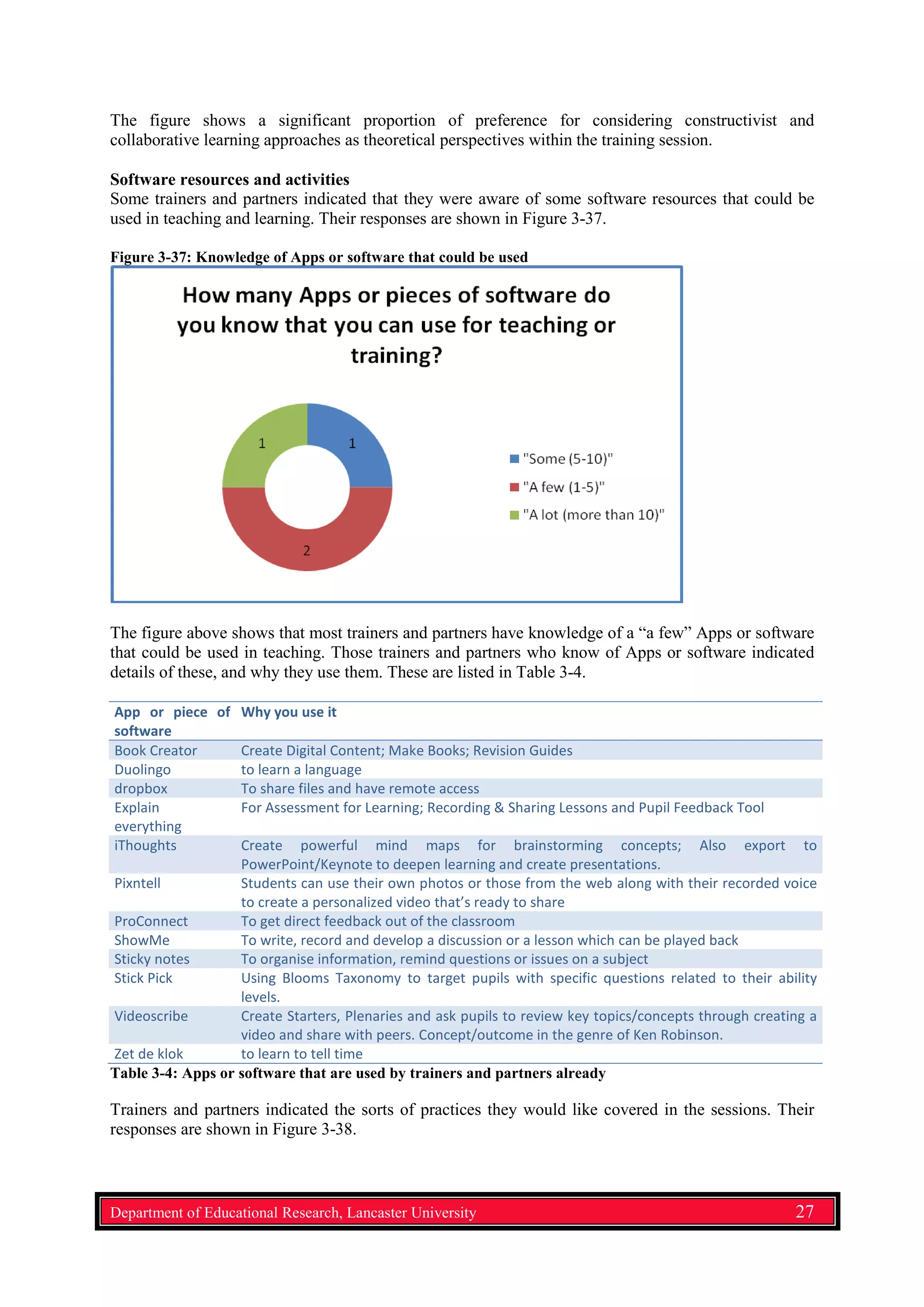 The figure shows a significant proportion of preference for considering constructivist and
collaborative learning approaches as theoretical perspectives within the training session.
Software resources and activities
Some trainers and partners indicated that they were aware of some software resources that could be
used in teaching and learning. Their responses are shown in Figure 3-37.
Figure 3-37: Knowledge of Apps or software that could be used
The figure above shows that most trainers and partners have knowledge of a “a few” Apps or software
that could be used in teaching. Those trainers and partners who know of Apps or software indicated
details of these, and why they use them. These are listed in Table 3-4.
App or piece of
software
Why you use it
Book Creator Create Digital Content; Make Books; Revision Guides
Duolingo to learn a language
dropbox To share files and have remote access
Explain
everything
For Assessment for Learning; Recording & Sharing Lessons and Pupil Feedback Tool
iThoughts Create powerful mind maps for brainstorming concepts; Also export to
PowerPoint/Keynote to deepen learning and create presentations.
Pixntell Students can use their own photos or those from the web along with their recorded voice
to create a personalized video that’s ready to share
ProConnect To get direct feedback out of the classroom
ShowMe To write, record and develop a discussion or a lesson which can be played back
Sticky notes To organise information, remind questions or issues on a subject
Stick Pick Using Blooms Taxonomy to target pupils with specific questions related to their ability
levels.
Videoscribe Create Starters, Plenaries and ask pupils to review key topics/concepts through creating a
video and share with peers. Concept/outcome in the genre of Ken Robinson.
Zet de klok to learn to tell time
Table 3-4: Apps or software that are used by trainers and partners already
Trainers and partners indicated the sorts of practices they would like covered in the sessions. Their
responses are shown in Figure 3-38.
Department of Educational Research, Lancaster University 27
 