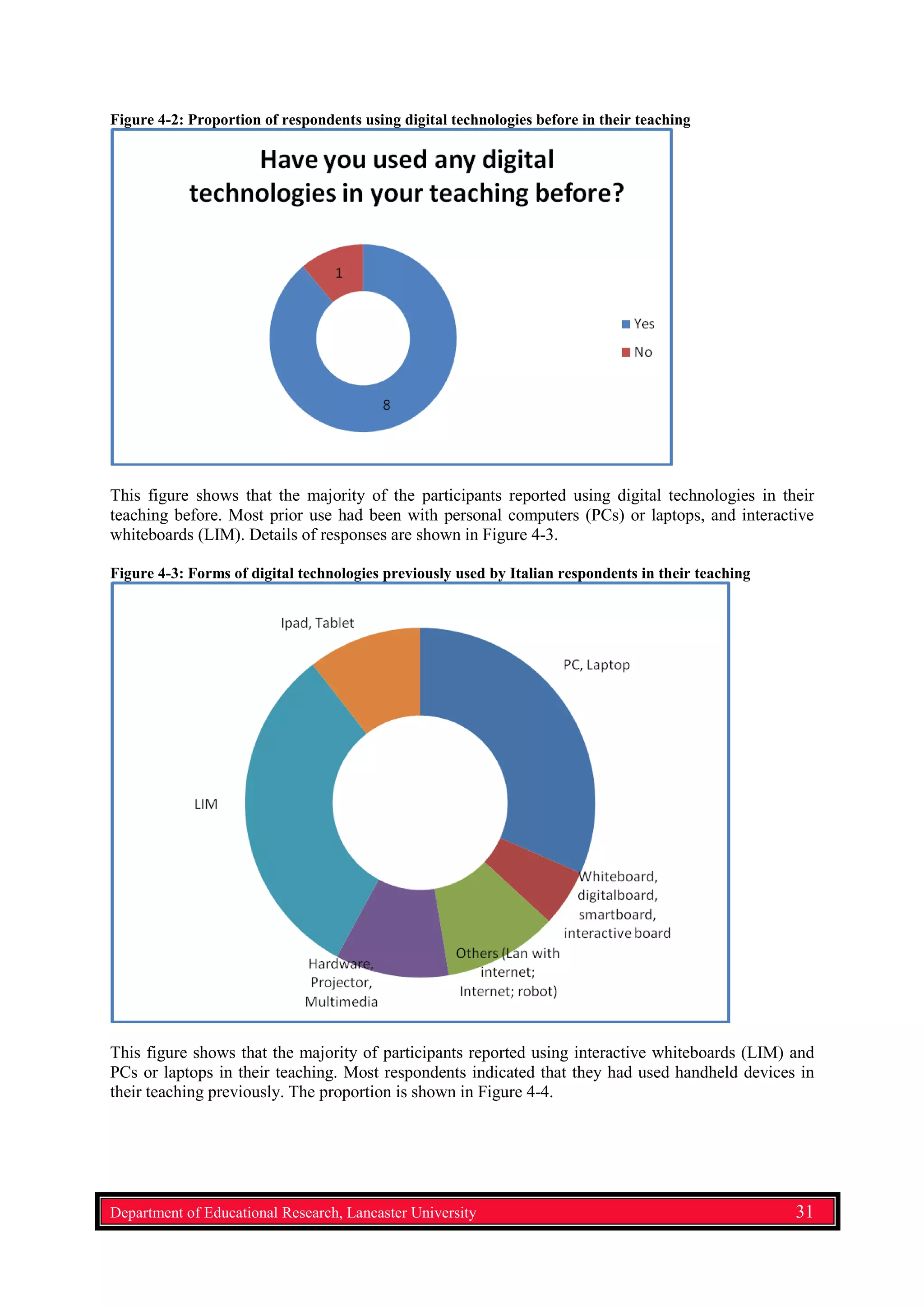 Figure 4-2: Proportion of respondents using digital technologies before in their teaching
This figure shows that the majority of the participants reported using digital technologies in their
teaching before. Most prior use had been with personal computers (PCs) or laptops, and interactive
whiteboards (LIM). Details of responses are shown in Figure 4-3.
Figure 4-3: Forms of digital technologies previously used by Italian respondents in their teaching
This figure shows that the majority of participants reported using interactive whiteboards (LIM) and
PCs or laptops in their teaching. Most respondents indicated that they had used handheld devices in
their teaching previously. The proportion is shown in Figure 4-4.
Department of Educational Research, Lancaster University 31
 