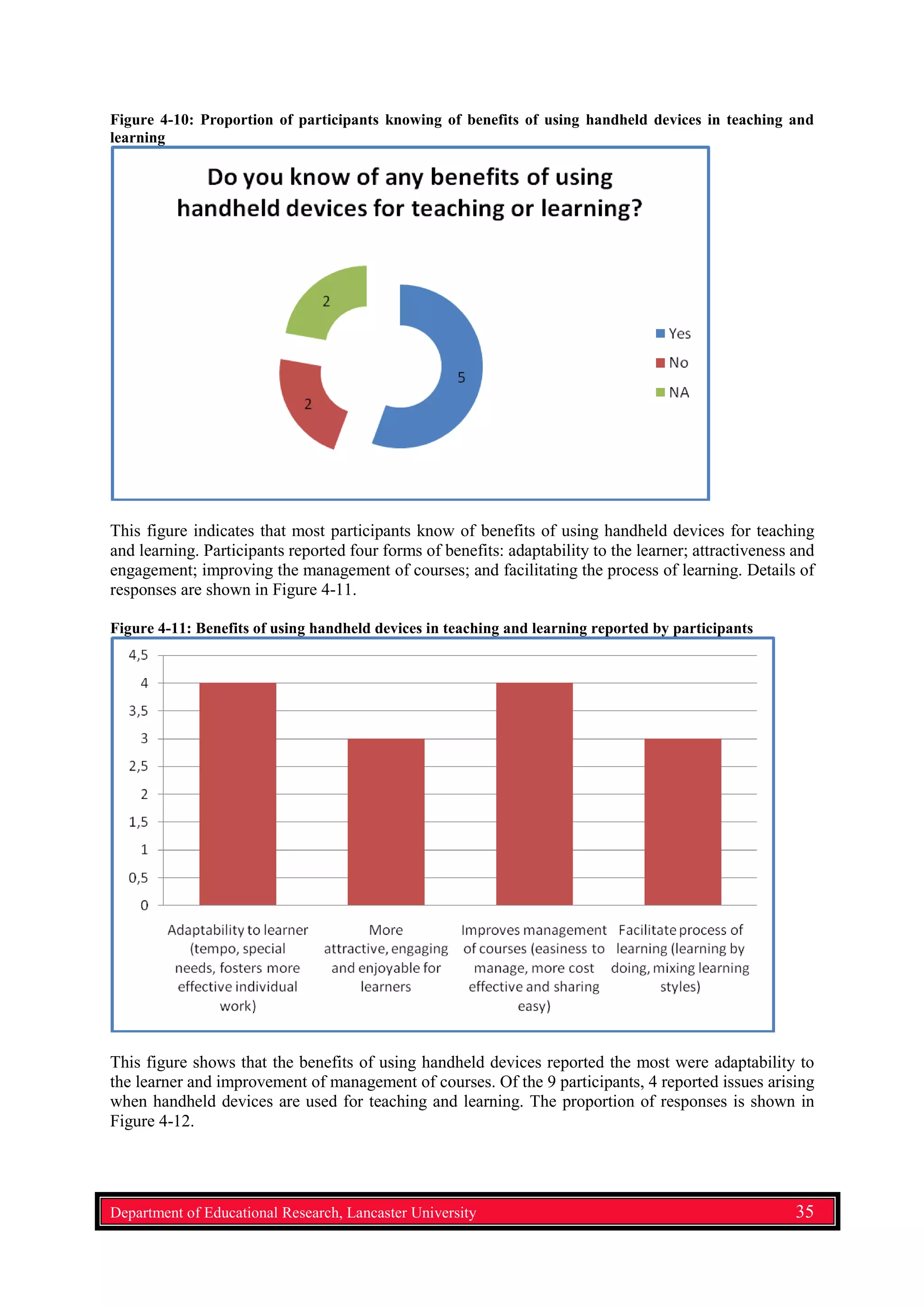 Figure 4-10: Proportion of participants knowing of benefits of using handheld devices in teaching and
learning
This figure indicates that most participants know of benefits of using handheld devices for teaching
and learning. Participants reported four forms of benefits: adaptability to the learner; attractiveness and
engagement; improving the management of courses; and facilitating the process of learning. Details of
responses are shown in Figure 4-11.
Figure 4-11: Benefits of using handheld devices in teaching and learning reported by participants
This figure shows that the benefits of using handheld devices reported the most were adaptability to
the learner and improvement of management of courses. Of the 9 participants, 4 reported issues arising
when handheld devices are used for teaching and learning. The proportion of responses is shown in
Figure 4-12.
Department of Educational Research, Lancaster University 35
 