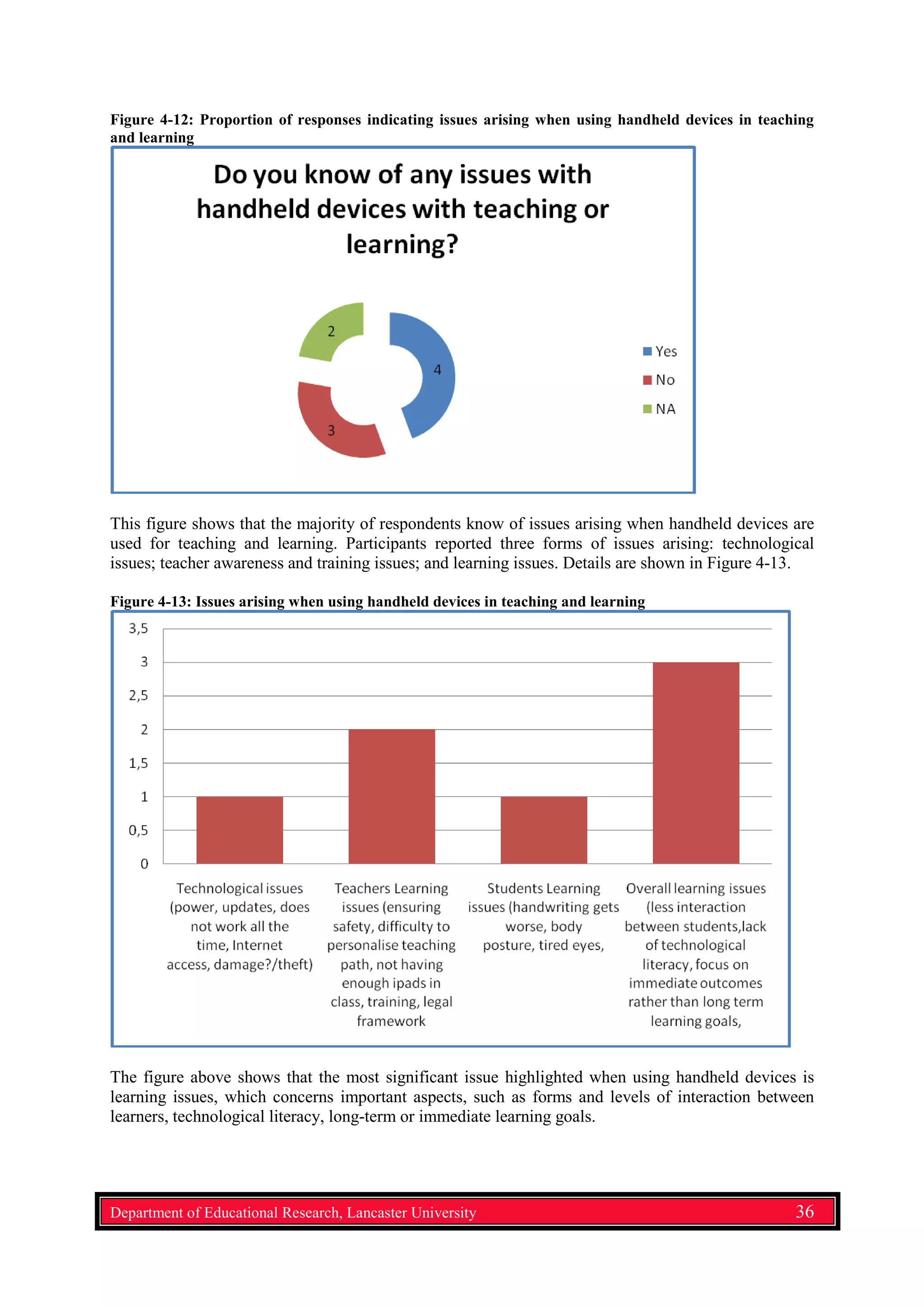 Figure 4-12: Proportion of responses indicating issues arising when using handheld devices in teaching
and learning
This figure shows that the majority of respondents know of issues arising when handheld devices are
used for teaching and learning. Participants reported three forms of issues arising: technological
issues; teacher awareness and training issues; and learning issues. Details are shown in Figure 4-13.
Figure 4-13: Issues arising when using handheld devices in teaching and learning
The figure above shows that the most significant issue highlighted when using handheld devices is
learning issues, which concerns important aspects, such as forms and levels of interaction between
learners, technological literacy, long-term or immediate learning goals.
Department of Educational Research, Lancaster University 36
 