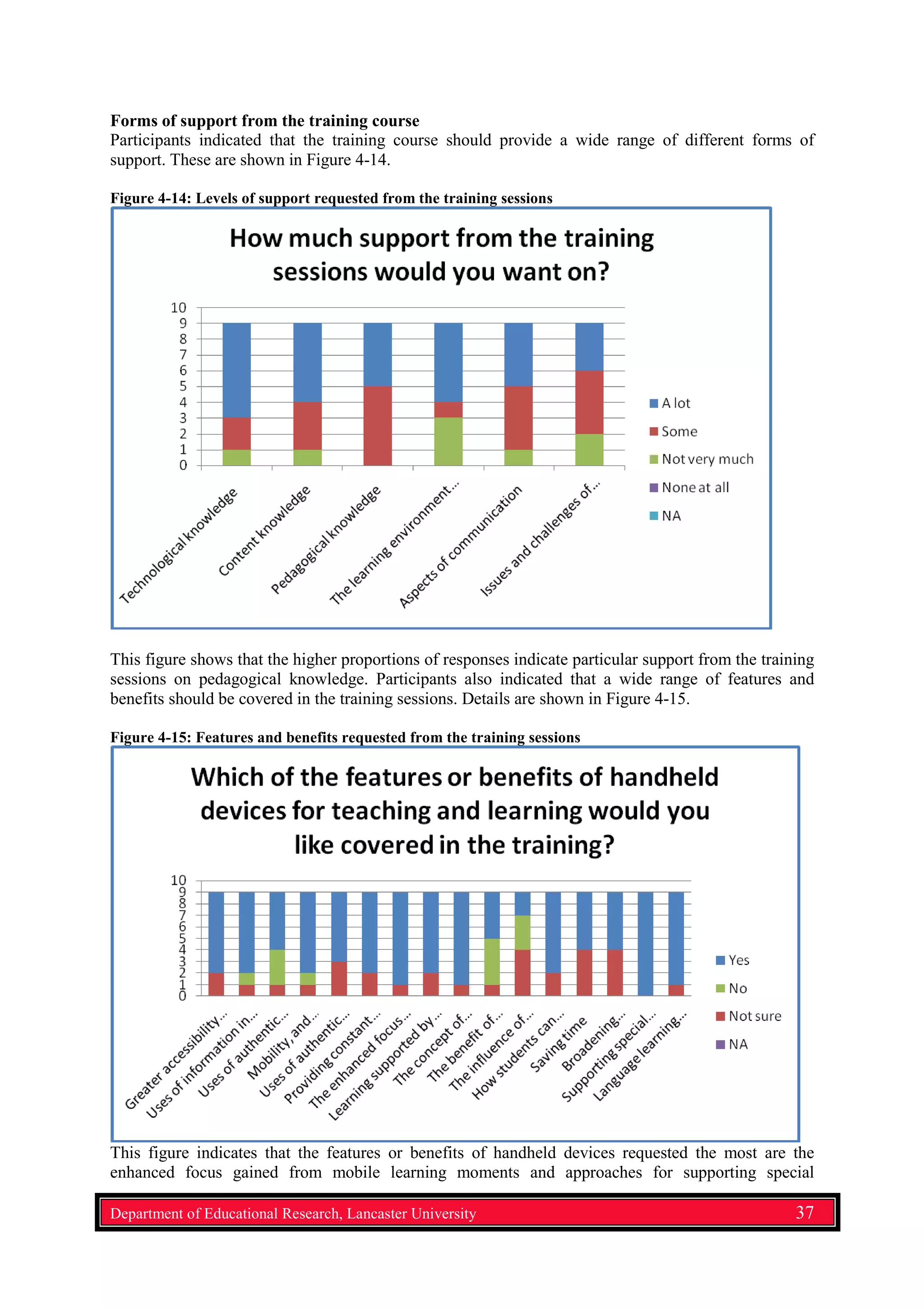 Forms of support from the training course
Participants indicated that the training course should provide a wide range of different forms of
support. These are shown in Figure 4-14.
Figure 4-14: Levels of support requested from the training sessions
This figure shows that the higher proportions of responses indicate particular support from the training
sessions on pedagogical knowledge. Participants also indicated that a wide range of features and
benefits should be covered in the training sessions. Details are shown in Figure 4-15.
Figure 4-15: Features and benefits requested from the training sessions
This figure indicates that the features or benefits of handheld devices requested the most are the
enhanced focus gained from mobile learning moments and approaches for supporting special
Department of Educational Research, Lancaster University 37
 