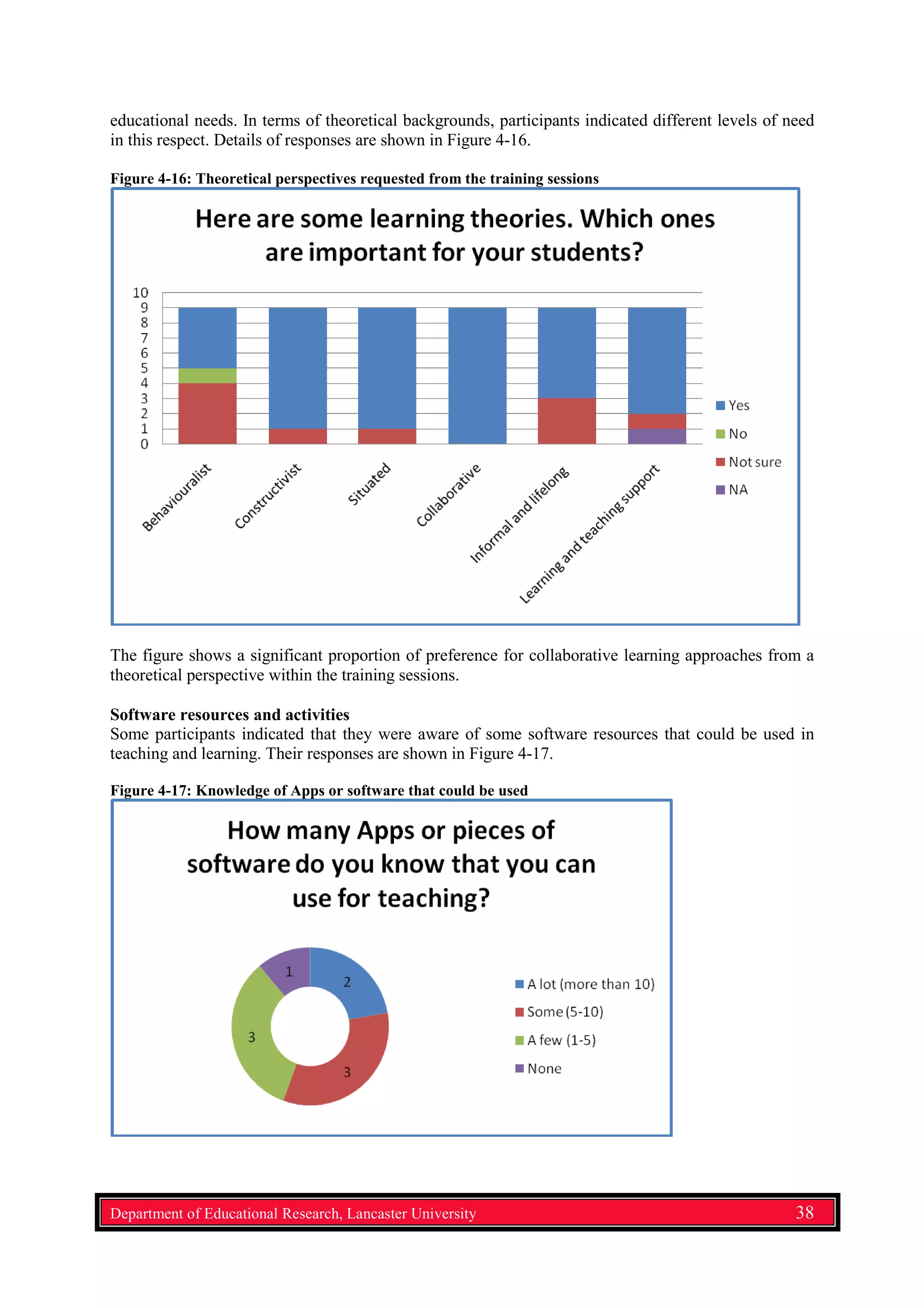 educational needs. In terms of theoretical backgrounds, participants indicated different levels of need
in this respect. Details of responses are shown in Figure 4-16.
Figure 4-16: Theoretical perspectives requested from the training sessions
The figure shows a significant proportion of preference for collaborative learning approaches from a
theoretical perspective within the training sessions.
Software resources and activities
Some participants indicated that they were aware of some software resources that could be used in
teaching and learning. Their responses are shown in Figure 4-17.
Figure 4-17: Knowledge of Apps or software that could be used
Department of Educational Research, Lancaster University 38
 