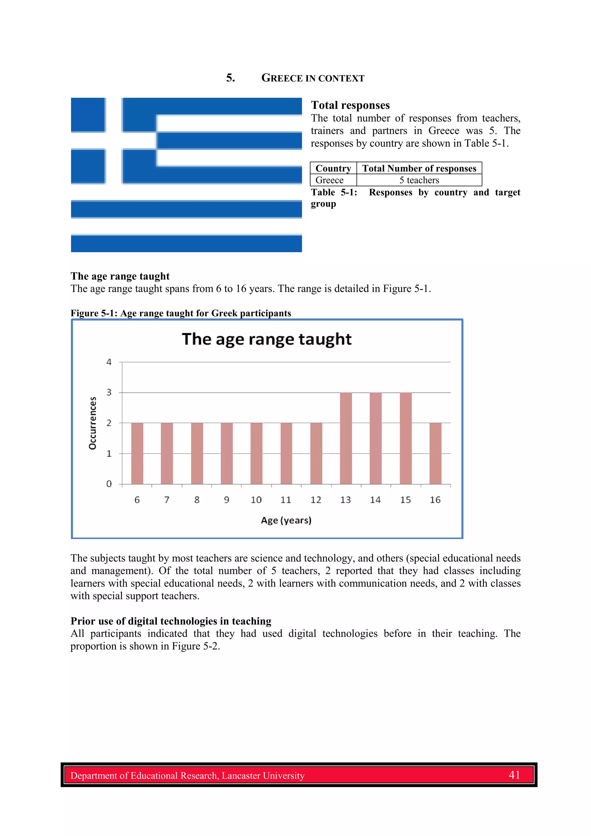 5. GREECE IN CONTEXT
Total responses
The total number of responses from teachers,
trainers and partners in Greece was 5. The
responses by country are shown in Table 5-1.
Country Total Number of responses
Greece 5 teachers
Table 5-1: Responses by country and target
group
The age range taught
The age range taught spans from 6 to 16 years. The range is detailed in Figure 5-1.
Figure 5-1: Age range taught for Greek participants
The subjects taught by most teachers are science and technology, and others (special educational needs
and management). Of the total number of 5 teachers, 2 reported that they had classes including
learners with special educational needs, 2 with learners with communication needs, and 2 with classes
with special support teachers.
Prior use of digital technologies in teaching
All participants indicated that they had used digital technologies before in their teaching. The
proportion is shown in Figure 5-2.
Department of Educational Research, Lancaster University 41
 