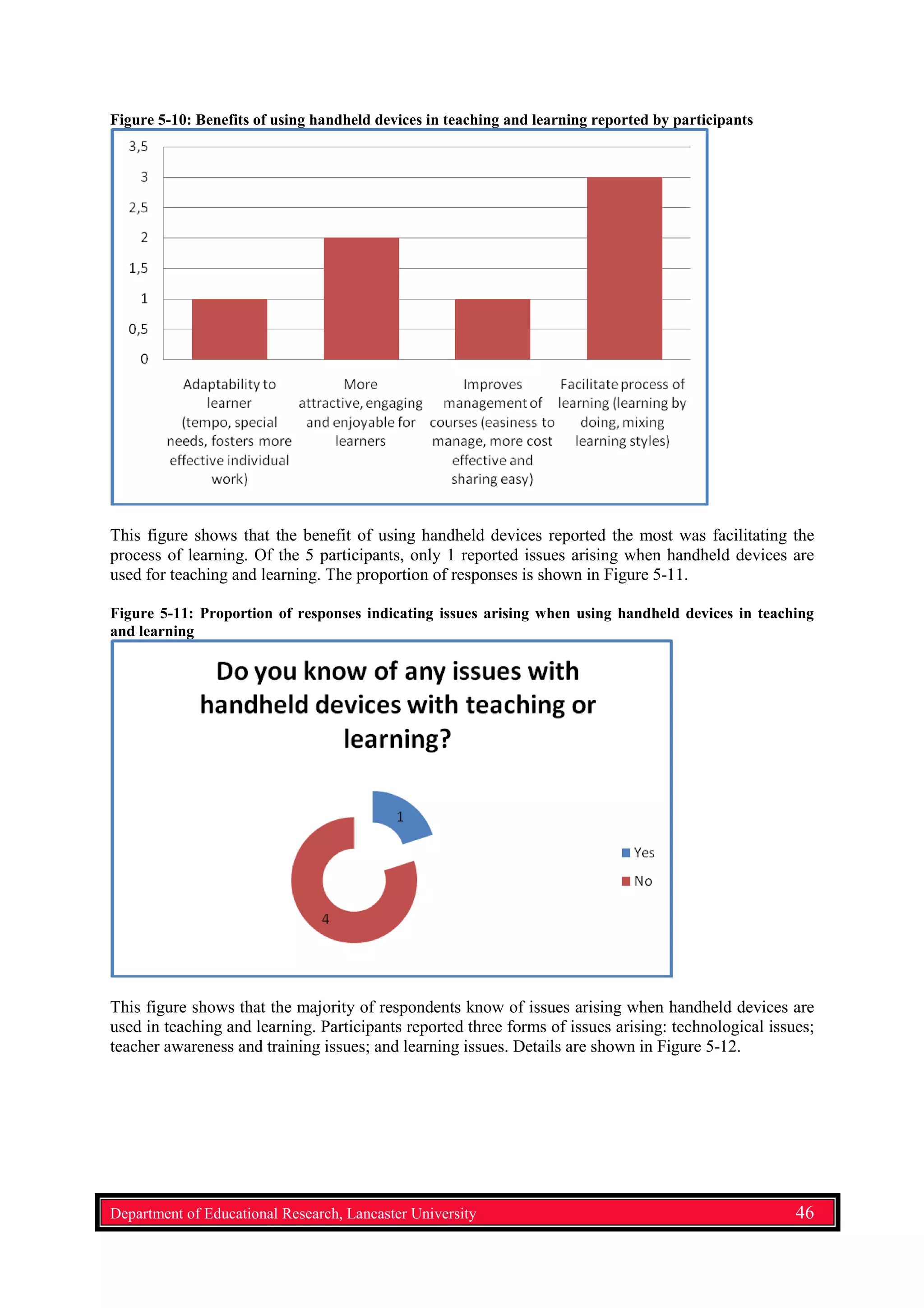 Figure 5-10: Benefits of using handheld devices in teaching and learning reported by participants
This figure shows that the benefit of using handheld devices reported the most was facilitating the
process of learning. Of the 5 participants, only 1 reported issues arising when handheld devices are
used for teaching and learning. The proportion of responses is shown in Figure 5-11.
Figure 5-11: Proportion of responses indicating issues arising when using handheld devices in teaching
and learning
This figure shows that the majority of respondents know of issues arising when handheld devices are
used in teaching and learning. Participants reported three forms of issues arising: technological issues;
teacher awareness and training issues; and learning issues. Details are shown in Figure 5-12.
Department of Educational Research, Lancaster University 46
 