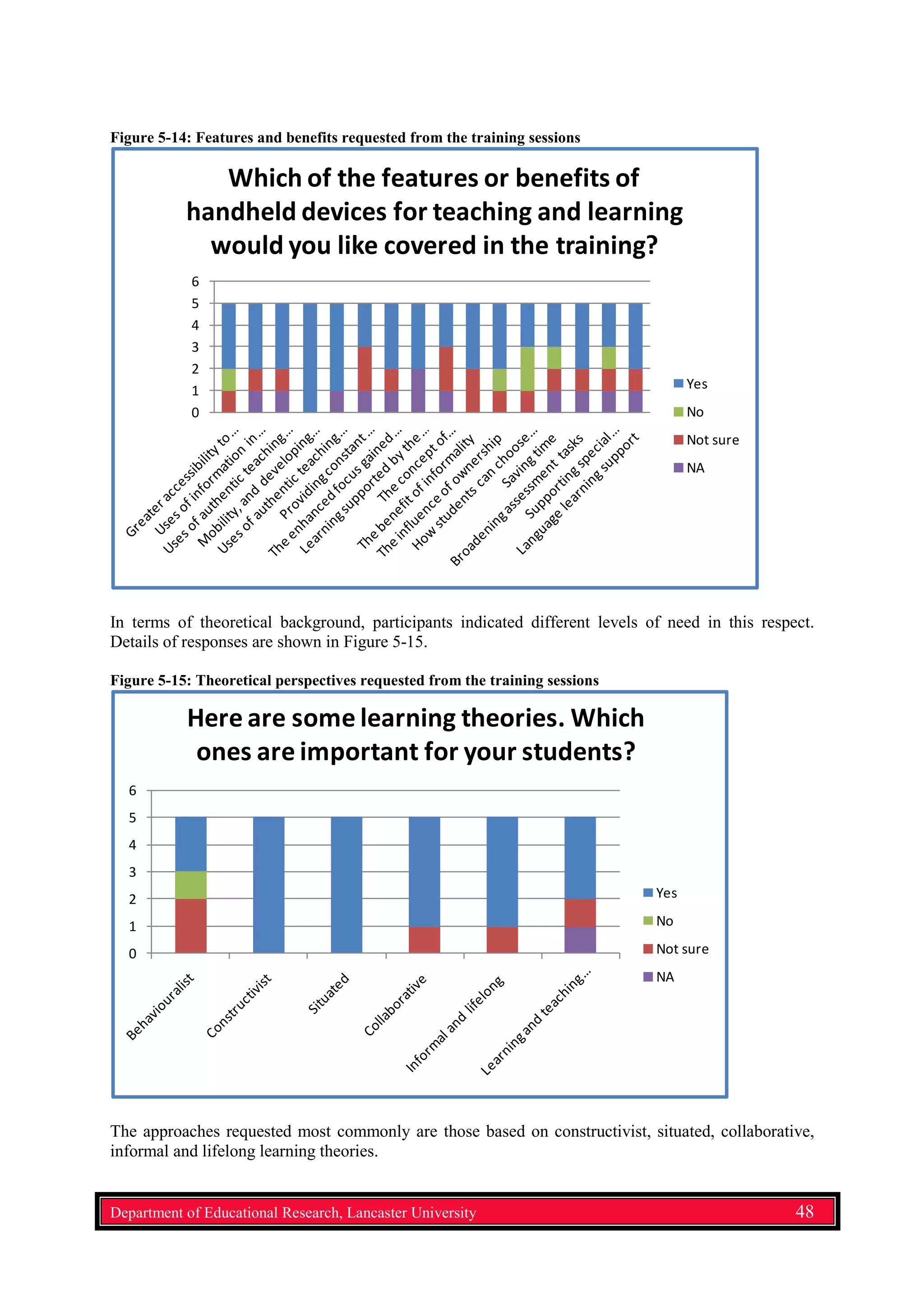 Figure 5-14: Features and benefits requested from the training sessions
0
1
2
3
4
5
6
Which of the features or benefits of
handheld devices for teaching and learning
would you like covered in the training?
Yes
No
Not sure
NA
In terms of theoretical background, participants indicated different levels of need in this respect.
Details of responses are shown in Figure 5-15.
Figure 5-15: Theoretical perspectives requested from the training sessions
0
1
2
3
4
5
6
Here are some learning theories. Which
ones are important for your students?
Yes
No
Not sure
NA
The approaches requested most commonly are those based on constructivist, situated, collaborative,
informal and lifelong learning theories.
Department of Educational Research, Lancaster University 48
 