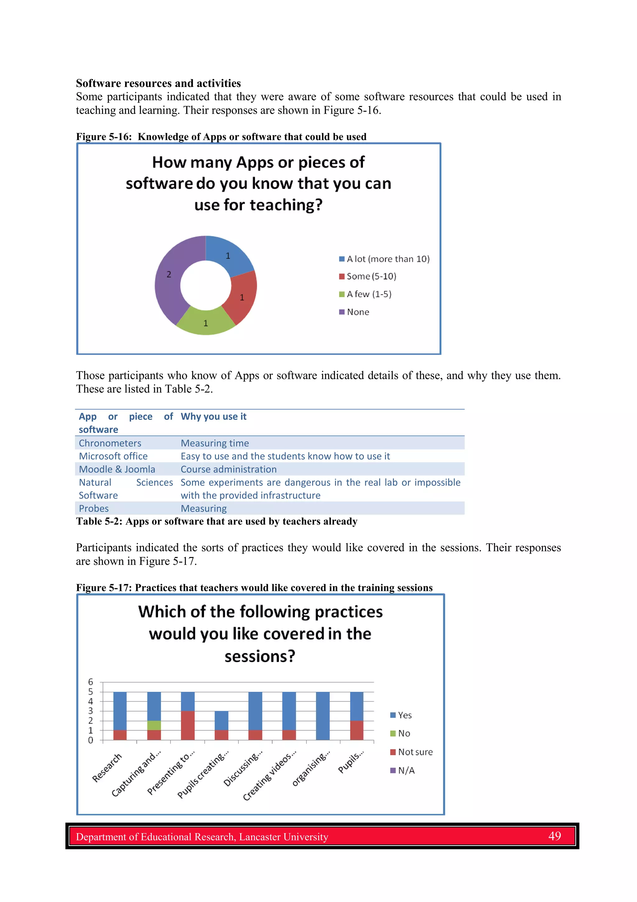 Software resources and activities
Some participants indicated that they were aware of some software resources that could be used in
teaching and learning. Their responses are shown in Figure 5-16.
Figure 5-16: Knowledge of Apps or software that could be used
Those participants who know of Apps or software indicated details of these, and why they use them.
These are listed in Table 5-2.
App or piece of
software
Why you use it
Chronometers Measuring time
Microsoft office Easy to use and the students know how to use it
Moodle & Joomla Course administration
Natural Sciences
Software
Some experiments are dangerous in the real lab or impossible
with the provided infrastructure
Probes Measuring
Table 5-2: Apps or software that are used by teachers already
Participants indicated the sorts of practices they would like covered in the sessions. Their responses
are shown in Figure 5-17.
Figure 5-17: Practices that teachers would like covered in the training sessions
Department of Educational Research, Lancaster University 49
 