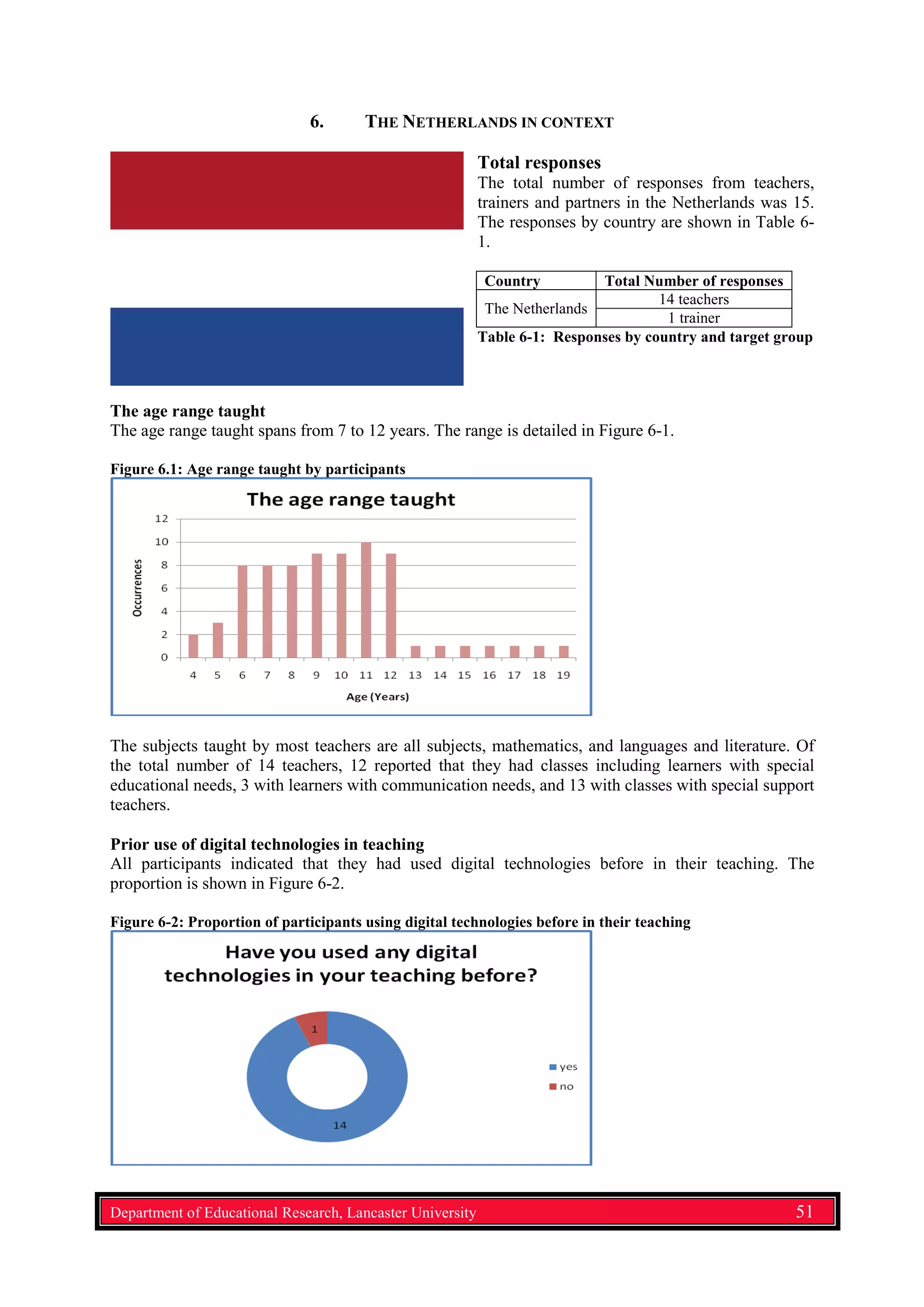 6. THE NETHERLANDS IN CONTEXT
Total responses
The total number of responses from teachers,
trainers and partners in the Netherlands was 15.
The responses by country are shown in Table 6-
1.
Country Total Number of responses
The Netherlands
14 teachers
1 trainer
Table 6-1: Responses by country and target group
The age range taught
The age range taught spans from 7 to 12 years. The range is detailed in Figure 6-1.
Figure 6.1: Age range taught by participants
The subjects taught by most teachers are all subjects, mathematics, and languages and literature. Of
the total number of 14 teachers, 12 reported that they had classes including learners with special
educational needs, 3 with learners with communication needs, and 13 with classes with special support
teachers.
Prior use of digital technologies in teaching
All participants indicated that they had used digital technologies before in their teaching. The
proportion is shown in Figure 6-2.
Figure 6-2: Proportion of participants using digital technologies before in their teaching
Department of Educational Research, Lancaster University 51
 