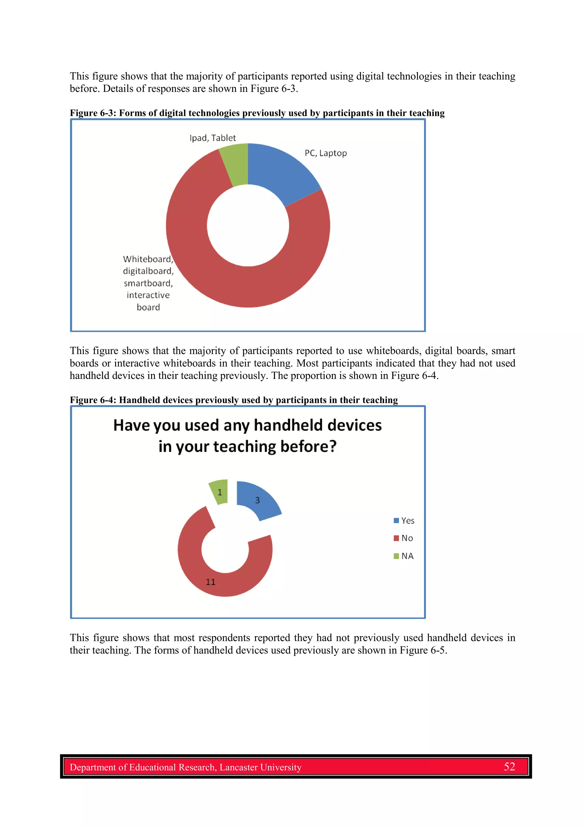 This figure shows that the majority of participants reported using digital technologies in their teaching
before. Details of responses are shown in Figure 6-3.
Figure 6-3: Forms of digital technologies previously used by participants in their teaching
This figure shows that the majority of participants reported to use whiteboards, digital boards, smart
boards or interactive whiteboards in their teaching. Most participants indicated that they had not used
handheld devices in their teaching previously. The proportion is shown in Figure 6-4.
Figure 6-4: Handheld devices previously used by participants in their teaching
This figure shows that most respondents reported they had not previously used handheld devices in
their teaching. The forms of handheld devices used previously are shown in Figure 6-5.
Department of Educational Research, Lancaster University 52
 