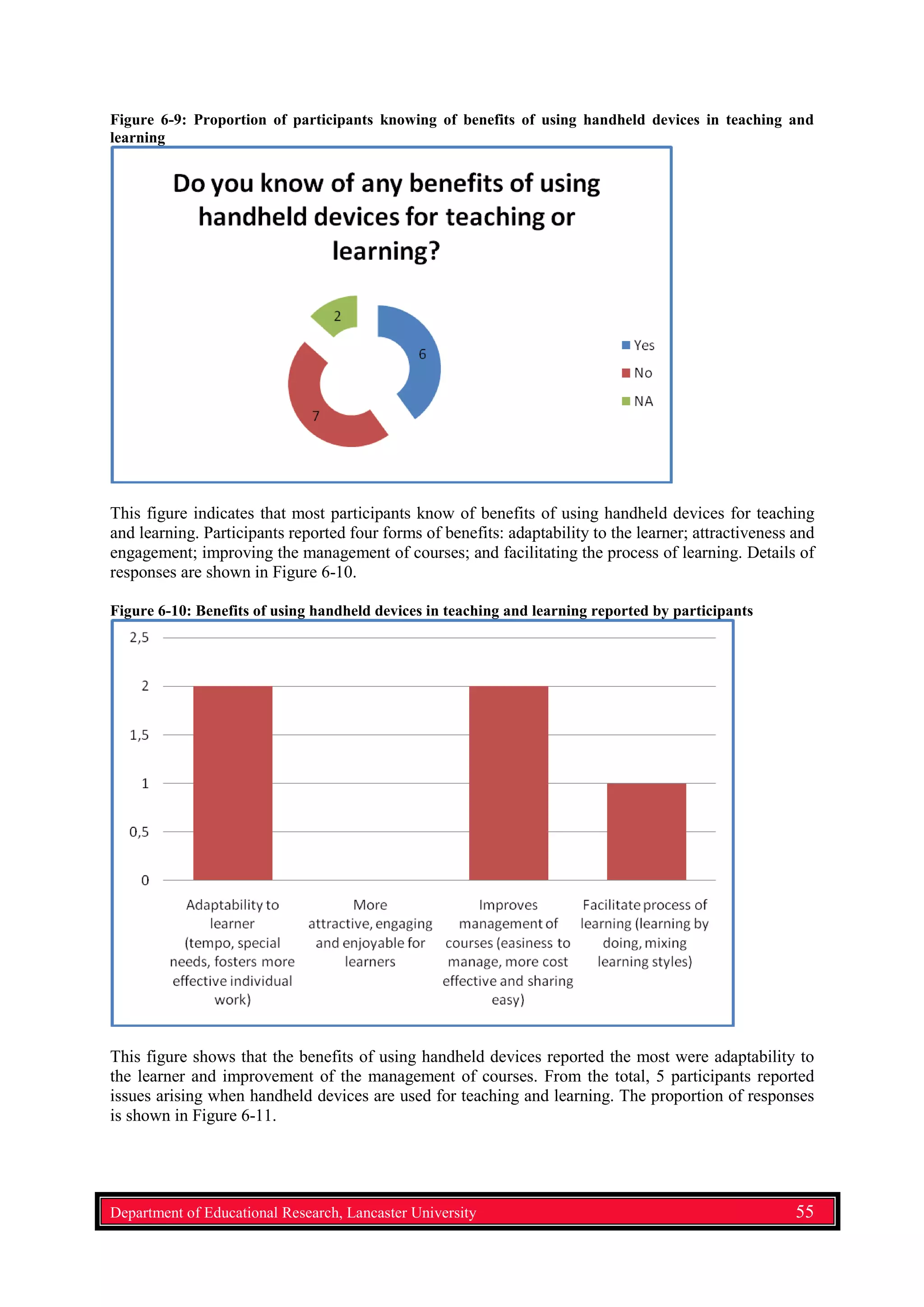 Figure 6-9: Proportion of participants knowing of benefits of using handheld devices in teaching and
learning
This figure indicates that most participants know of benefits of using handheld devices for teaching
and learning. Participants reported four forms of benefits: adaptability to the learner; attractiveness and
engagement; improving the management of courses; and facilitating the process of learning. Details of
responses are shown in Figure 6-10.
Figure 6-10: Benefits of using handheld devices in teaching and learning reported by participants
This figure shows that the benefits of using handheld devices reported the most were adaptability to
the learner and improvement of the management of courses. From the total, 5 participants reported
issues arising when handheld devices are used for teaching and learning. The proportion of responses
is shown in Figure 6-11.
Department of Educational Research, Lancaster University 55
 