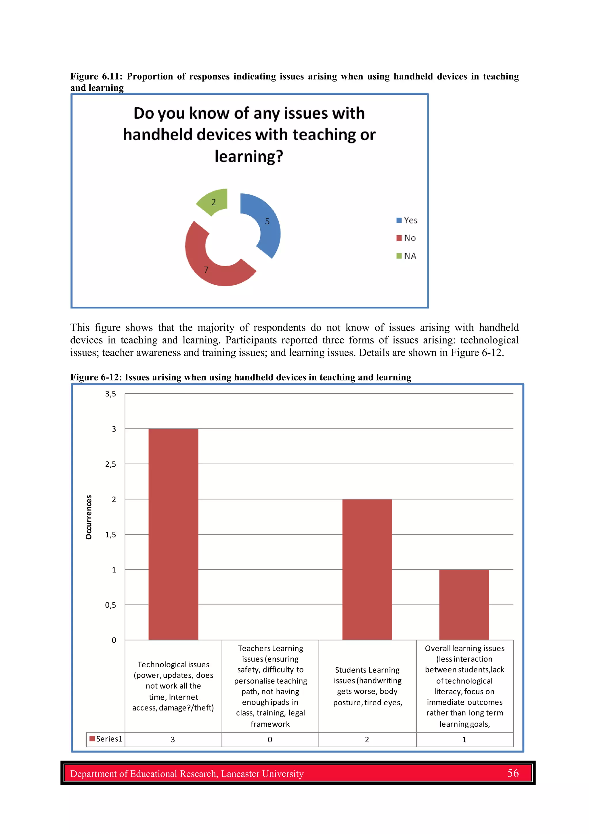 Figure 6.11: Proportion of responses indicating issues arising when using handheld devices in teaching
and learning
This figure shows that the majority of respondents do not know of issues arising with handheld
devices in teaching and learning. Participants reported three forms of issues arising: technological
issues; teacher awareness and training issues; and learning issues. Details are shown in Figure 6-12.
Figure 6-12: Issues arising when using handheld devices in teaching and learning
Technological issues
(power,updates, does
not work all the
time, Internet
access,damage?/theft)
TeachersLearning
issues(ensuring
safety, difficulty to
personalise teaching
path, not having
enough ipads in
class, training, legal
framework
Students Learning
issues(handwriting
gets worse, body
posture,tired eyes,
Overall learning issues
(lessinteraction
between students,lack
of technological
literacy,focus on
immediate outcomes
rather than long term
learninggoals,
Series1 3 0 2 1
0
0,5
1
1,5
2
2,5
3
3,5
Occurrences
Department of Educational Research, Lancaster University 56
 