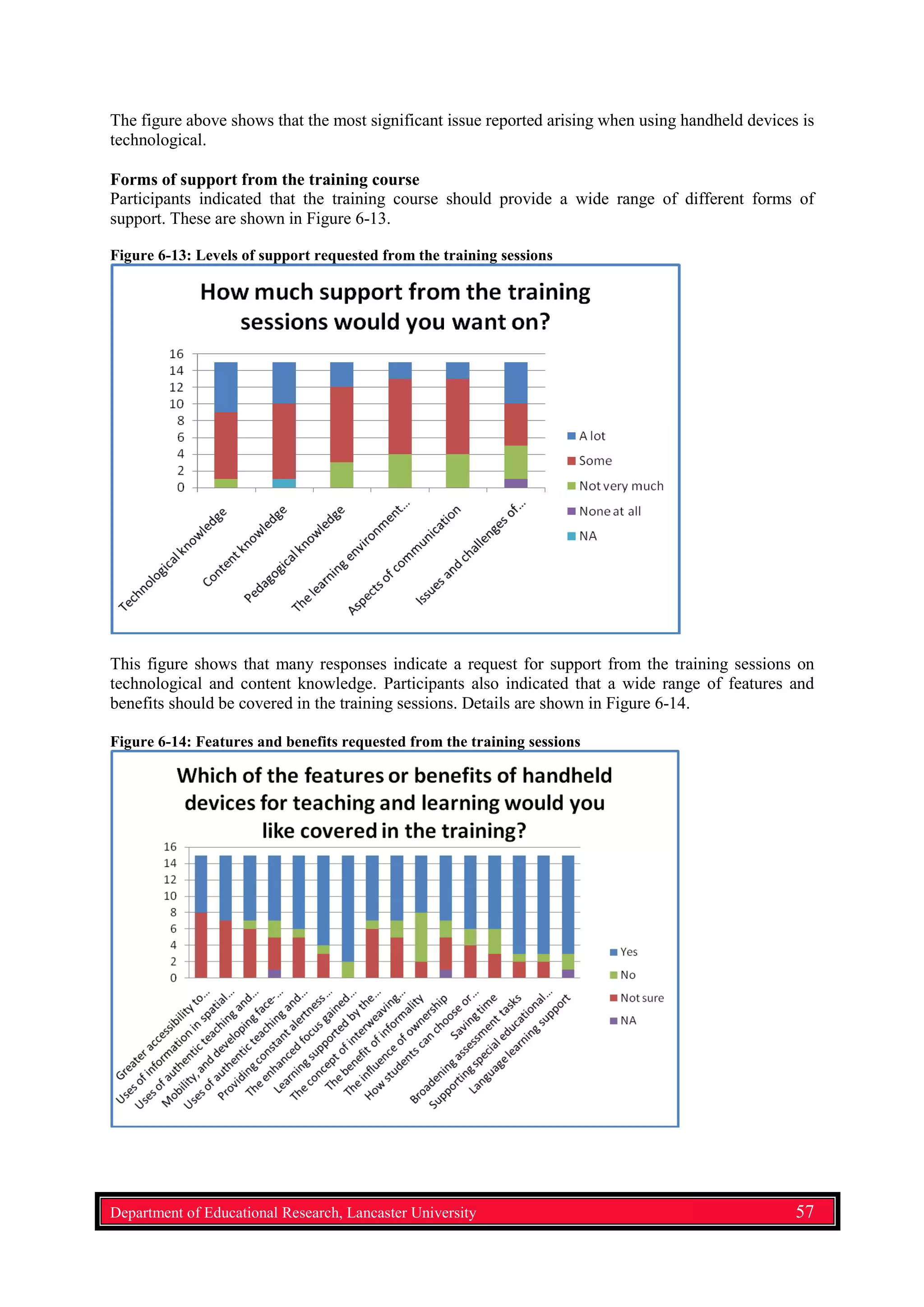 The figure above shows that the most significant issue reported arising when using handheld devices is
technological.
Forms of support from the training course
Participants indicated that the training course should provide a wide range of different forms of
support. These are shown in Figure 6-13.
Figure 6-13: Levels of support requested from the training sessions
This figure shows that many responses indicate a request for support from the training sessions on
technological and content knowledge. Participants also indicated that a wide range of features and
benefits should be covered in the training sessions. Details are shown in Figure 6-14.
Figure 6-14: Features and benefits requested from the training sessions
Department of Educational Research, Lancaster University 57
 