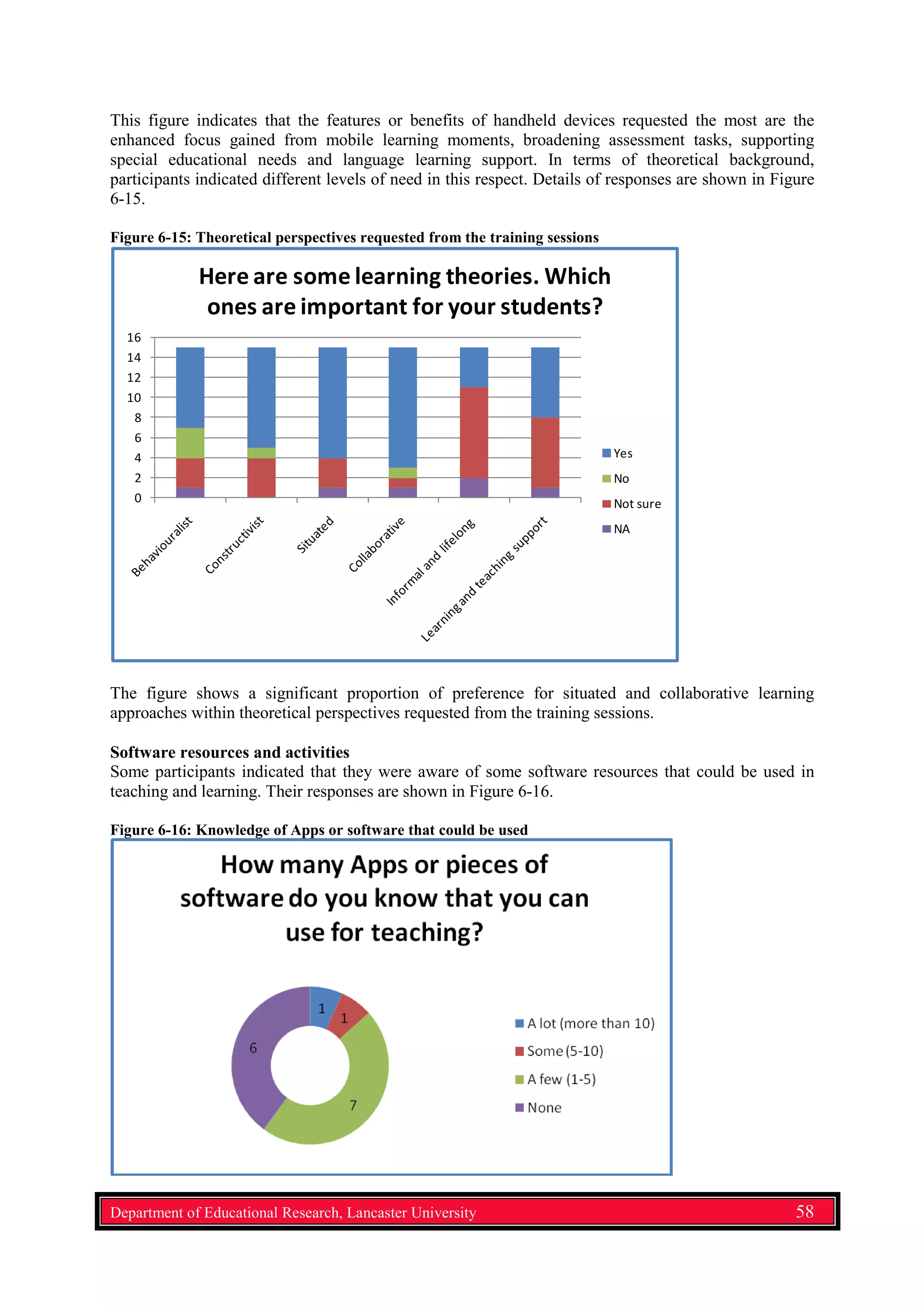 This figure indicates that the features or benefits of handheld devices requested the most are the
enhanced focus gained from mobile learning moments, broadening assessment tasks, supporting
special educational needs and language learning support. In terms of theoretical background,
participants indicated different levels of need in this respect. Details of responses are shown in Figure
6-15.
Figure 6-15: Theoretical perspectives requested from the training sessions
0
2
4
6
8
10
12
14
16
Here are some learning theories. Which
ones are important for your students?
Yes
No
Not sure
NA
The figure shows a significant proportion of preference for situated and collaborative learning
approaches within theoretical perspectives requested from the training sessions.
Software resources and activities
Some participants indicated that they were aware of some software resources that could be used in
teaching and learning. Their responses are shown in Figure 6-16.
Figure 6-16: Knowledge of Apps or software that could be used
Department of Educational Research, Lancaster University 58
 
