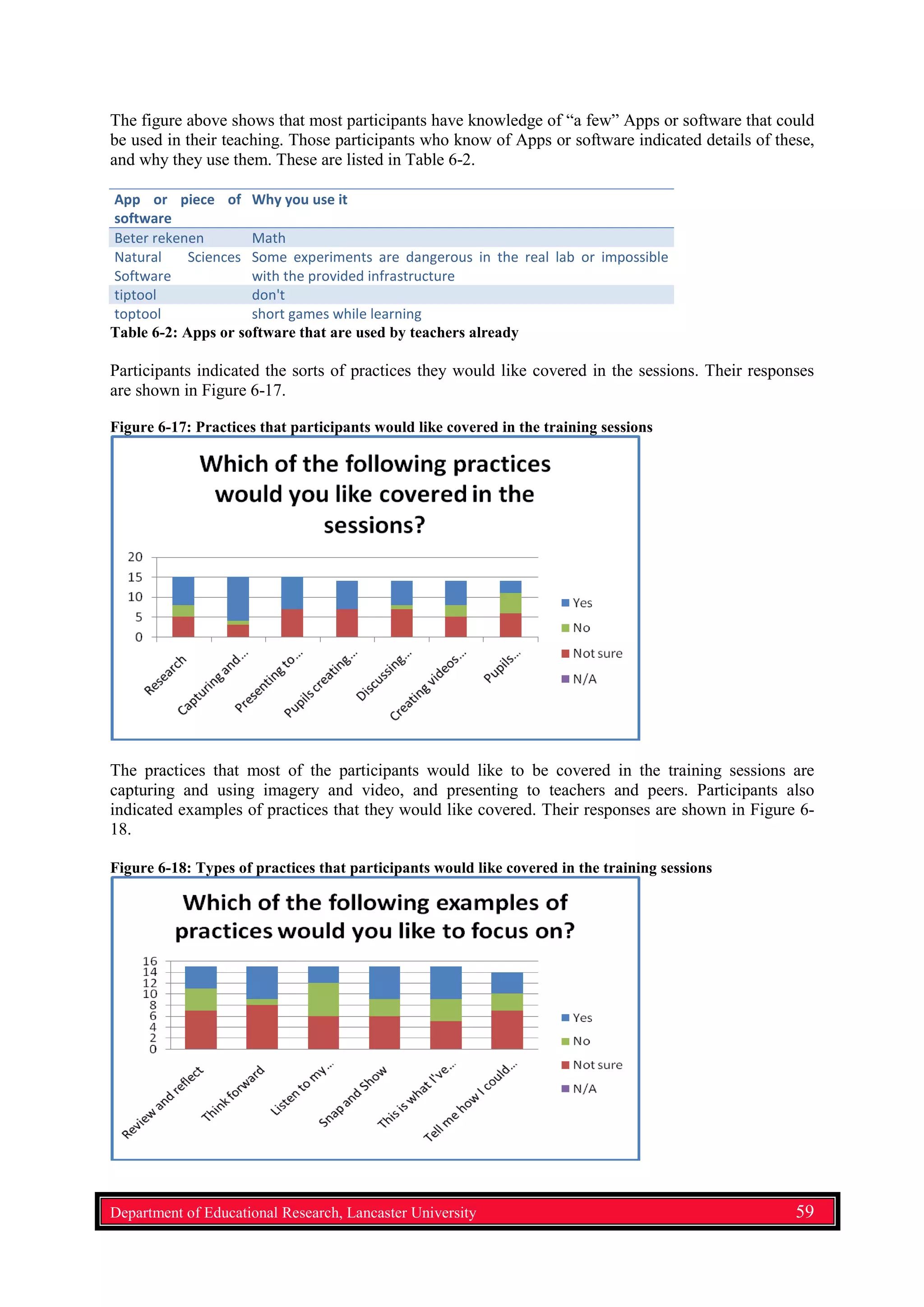 The figure above shows that most participants have knowledge of “a few” Apps or software that could
be used in their teaching. Those participants who know of Apps or software indicated details of these,
and why they use them. These are listed in Table 6-2.
App or piece of
software
Why you use it
Beter rekenen Math
Natural Sciences
Software
Some experiments are dangerous in the real lab or impossible
with the provided infrastructure
tiptool don't
toptool short games while learning
Table 6-2: Apps or software that are used by teachers already
Participants indicated the sorts of practices they would like covered in the sessions. Their responses
are shown in Figure 6-17.
Figure 6-17: Practices that participants would like covered in the training sessions
The practices that most of the participants would like to be covered in the training sessions are
capturing and using imagery and video, and presenting to teachers and peers. Participants also
indicated examples of practices that they would like covered. Their responses are shown in Figure 6-
18.
Figure 6-18: Types of practices that participants would like covered in the training sessions
Department of Educational Research, Lancaster University 59
 