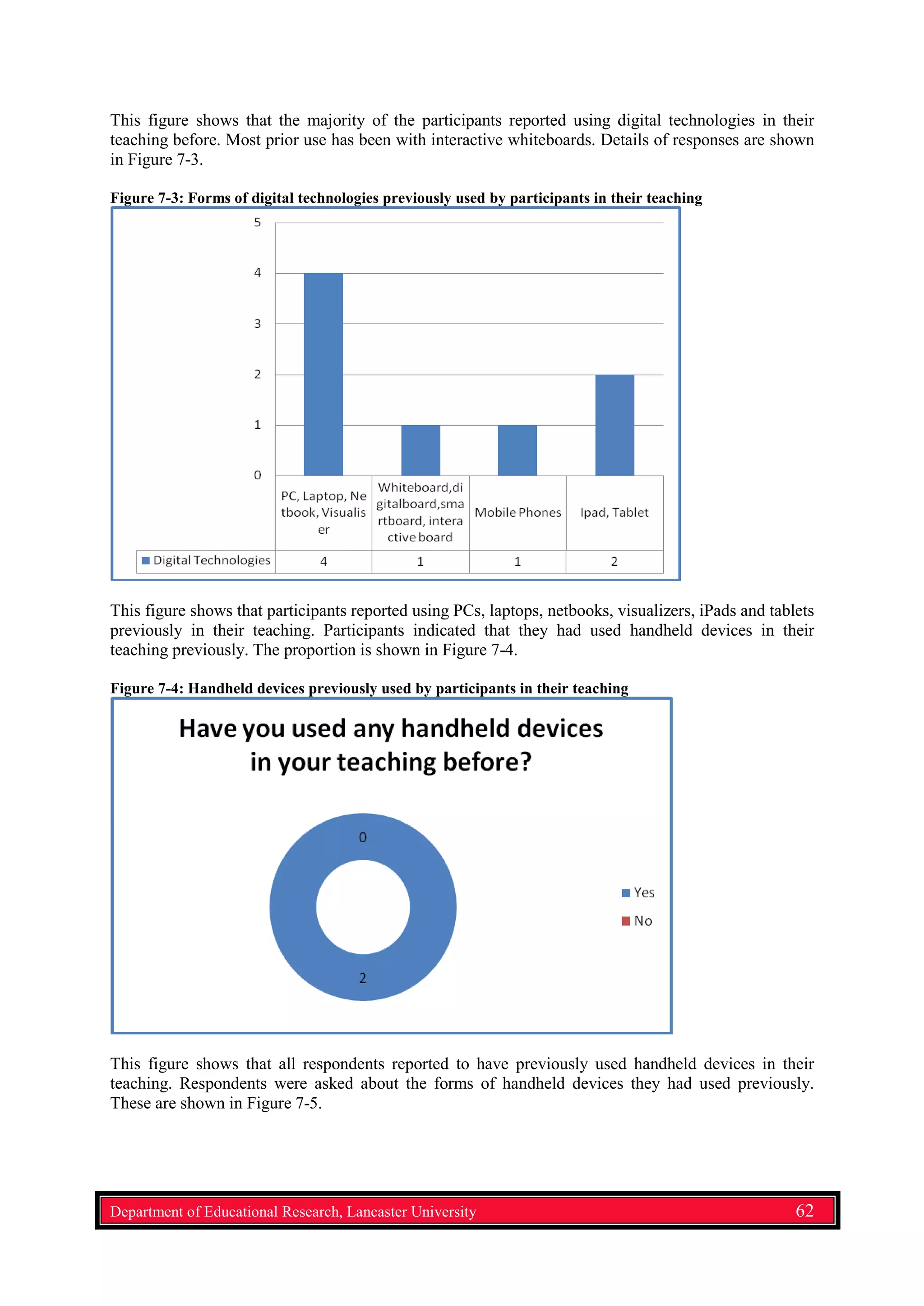 This figure shows that the majority of the participants reported using digital technologies in their
teaching before. Most prior use has been with interactive whiteboards. Details of responses are shown
in Figure 7-3.
Figure 7-3: Forms of digital technologies previously used by participants in their teaching
This figure shows that participants reported using PCs, laptops, netbooks, visualizers, iPads and tablets
previously in their teaching. Participants indicated that they had used handheld devices in their
teaching previously. The proportion is shown in Figure 7-4.
Figure 7-4: Handheld devices previously used by participants in their teaching
This figure shows that all respondents reported to have previously used handheld devices in their
teaching. Respondents were asked about the forms of handheld devices they had used previously.
These are shown in Figure 7-5.
Department of Educational Research, Lancaster University 62
 