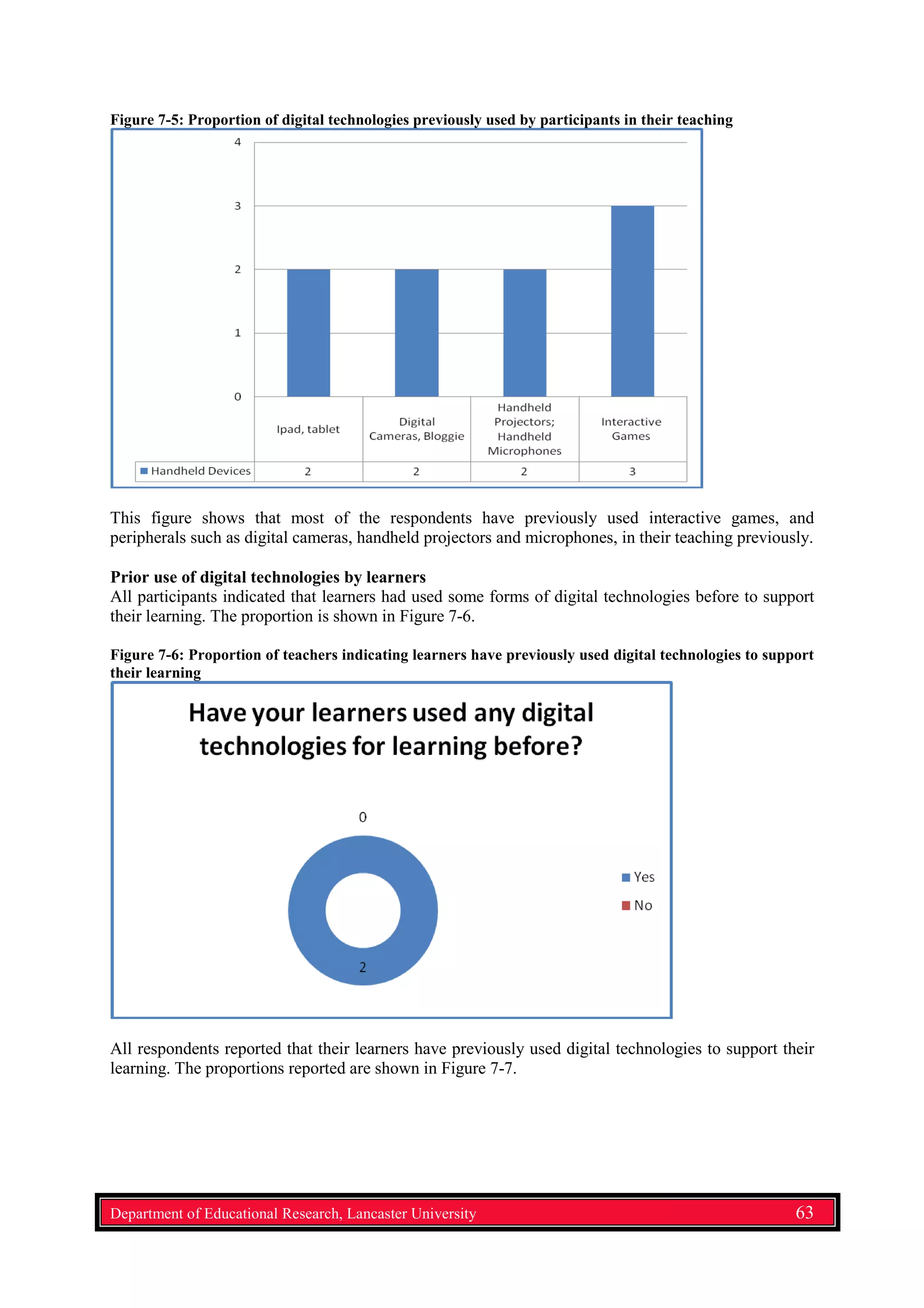 Figure 7-5: Proportion of digital technologies previously used by participants in their teaching
This figure shows that most of the respondents have previously used interactive games, and
peripherals such as digital cameras, handheld projectors and microphones, in their teaching previously.
Prior use of digital technologies by learners
All participants indicated that learners had used some forms of digital technologies before to support
their learning. The proportion is shown in Figure 7-6.
Figure 7-6: Proportion of teachers indicating learners have previously used digital technologies to support
their learning
All respondents reported that their learners have previously used digital technologies to support their
learning. The proportions reported are shown in Figure 7-7.
Department of Educational Research, Lancaster University 63
 