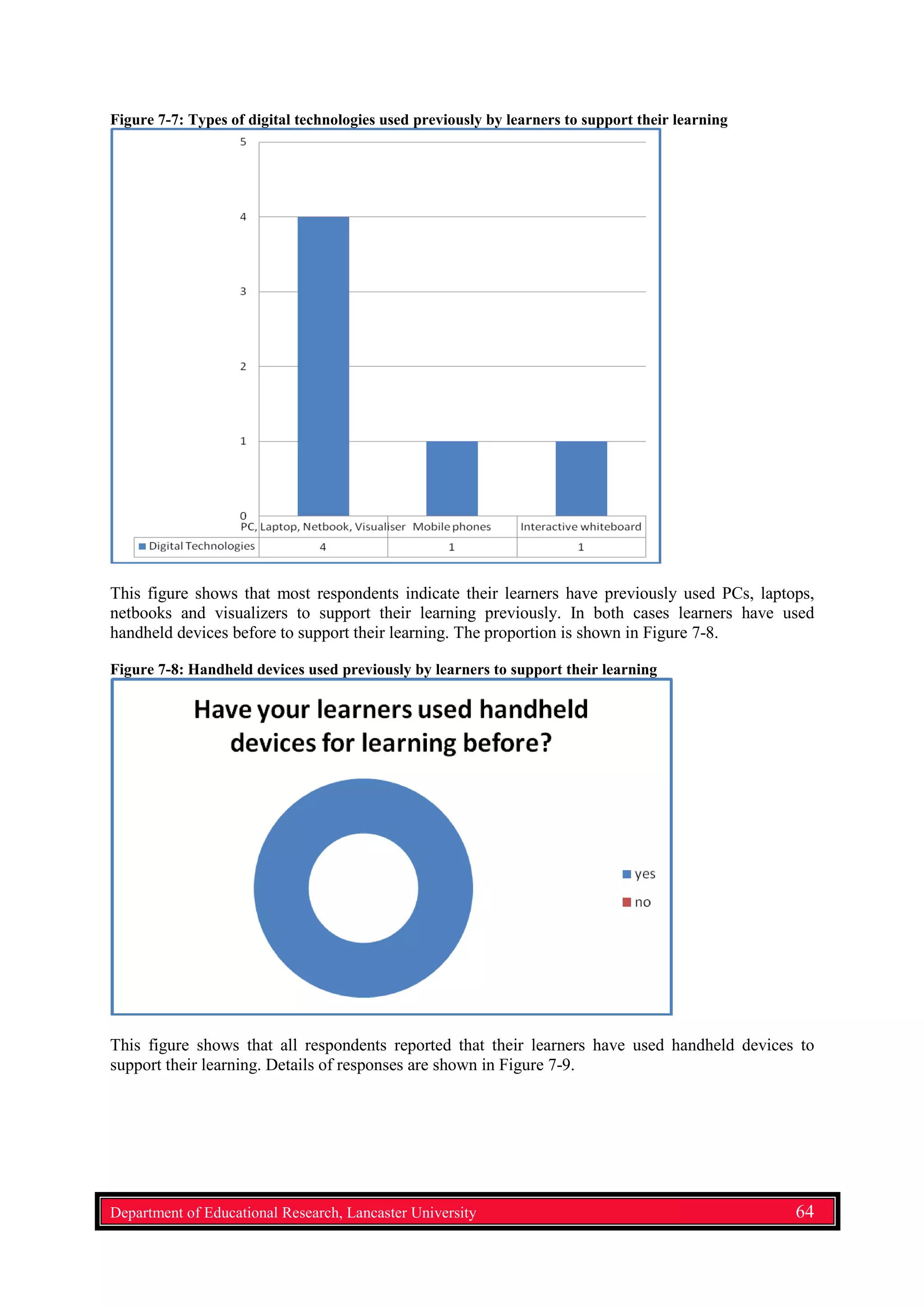 Figure 7-7: Types of digital technologies used previously by learners to support their learning
This figure shows that most respondents indicate their learners have previously used PCs, laptops,
netbooks and visualizers to support their learning previously. In both cases learners have used
handheld devices before to support their learning. The proportion is shown in Figure 7-8.
Figure 7-8: Handheld devices used previously by learners to support their learning
This figure shows that all respondents reported that their learners have used handheld devices to
support their learning. Details of responses are shown in Figure 7-9.
Department of Educational Research, Lancaster University 64
 