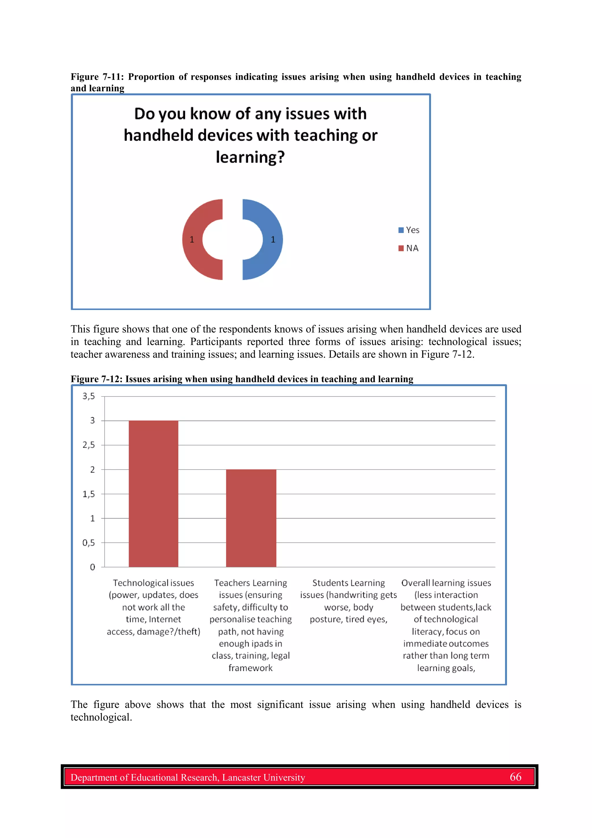 Figure 7-11: Proportion of responses indicating issues arising when using handheld devices in teaching
and learning
This figure shows that one of the respondents knows of issues arising when handheld devices are used
in teaching and learning. Participants reported three forms of issues arising: technological issues;
teacher awareness and training issues; and learning issues. Details are shown in Figure 7-12.
Figure 7-12: Issues arising when using handheld devices in teaching and learning
The figure above shows that the most significant issue arising when using handheld devices is
technological.
Department of Educational Research, Lancaster University 66
 