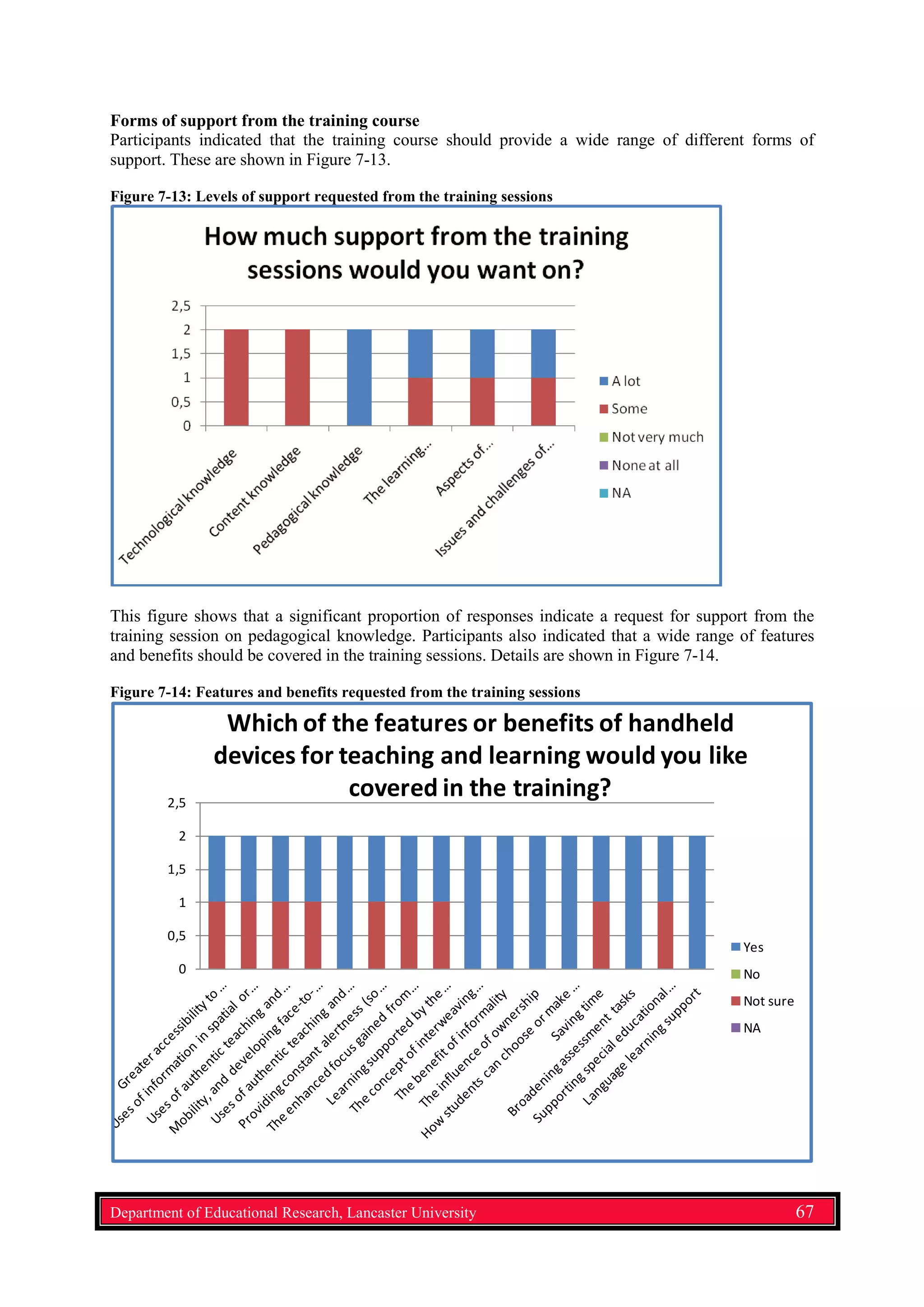Forms of support from the training course
Participants indicated that the training course should provide a wide range of different forms of
support. These are shown in Figure 7-13.
Figure 7-13: Levels of support requested from the training sessions
This figure shows that a significant proportion of responses indicate a request for support from the
training session on pedagogical knowledge. Participants also indicated that a wide range of features
and benefits should be covered in the training sessions. Details are shown in Figure 7-14.
Figure 7-14: Features and benefits requested from the training sessions
0
0,5
1
1,5
2
2,5
Which of the features or benefits of handheld
devices for teaching and learning would you like
covered in the training?
Yes
No
Not sure
NA
Department of Educational Research, Lancaster University 67
 