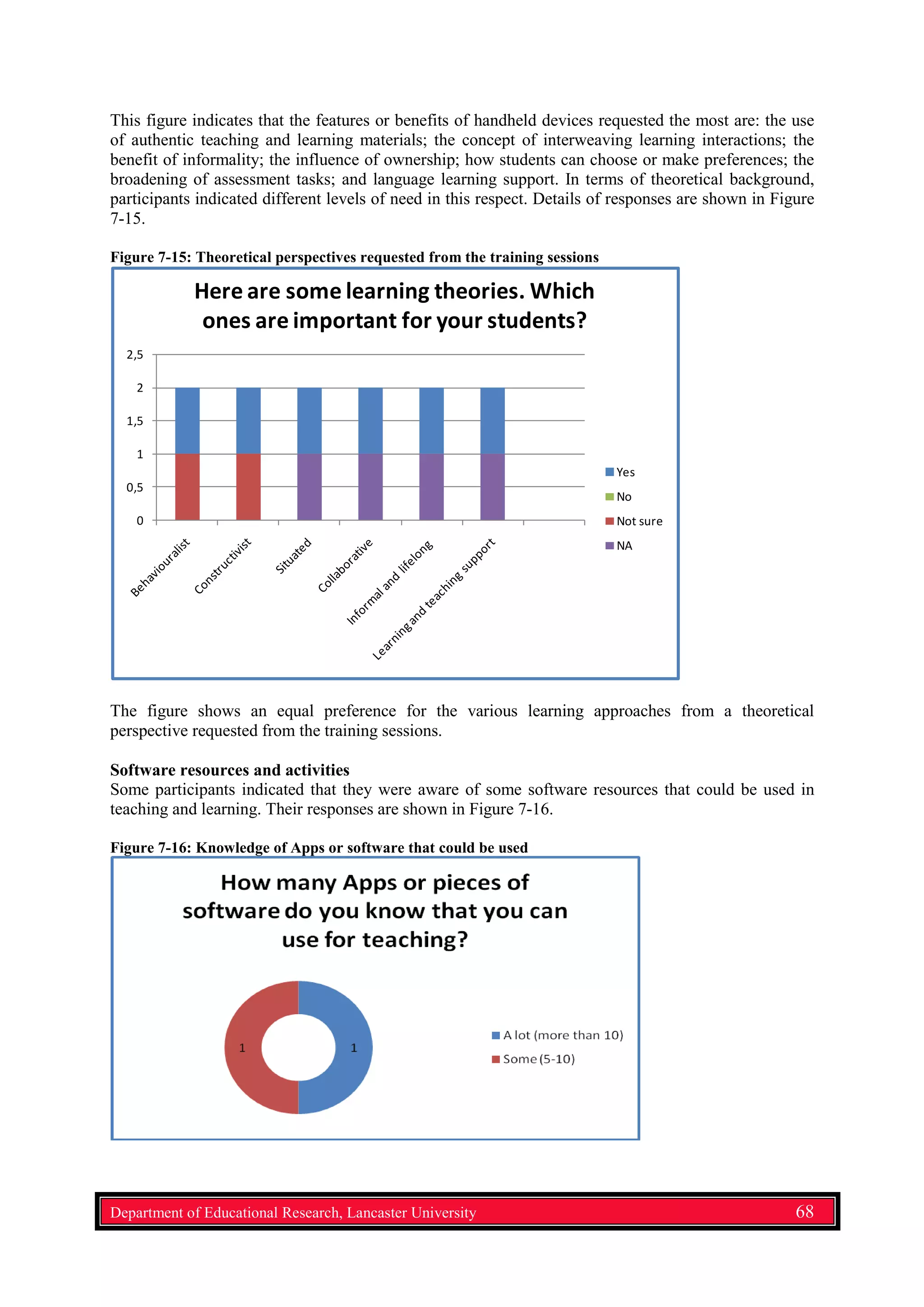 This figure indicates that the features or benefits of handheld devices requested the most are: the use
of authentic teaching and learning materials; the concept of interweaving learning interactions; the
benefit of informality; the influence of ownership; how students can choose or make preferences; the
broadening of assessment tasks; and language learning support. In terms of theoretical background,
participants indicated different levels of need in this respect. Details of responses are shown in Figure
7-15.
Figure 7-15: Theoretical perspectives requested from the training sessions
0
0,5
1
1,5
2
2,5
Here are some learning theories. Which
ones are important for your students?
Yes
No
Not sure
NA
The figure shows an equal preference for the various learning approaches from a theoretical
perspective requested from the training sessions.
Software resources and activities
Some participants indicated that they were aware of some software resources that could be used in
teaching and learning. Their responses are shown in Figure 7-16.
Figure 7-16: Knowledge of Apps or software that could be used
Department of Educational Research, Lancaster University 68
 