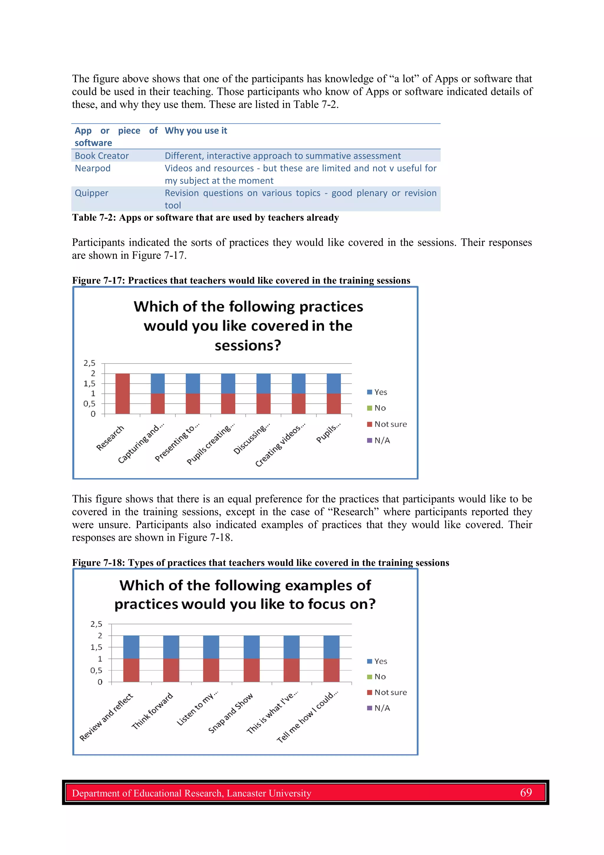 The figure above shows that one of the participants has knowledge of “a lot” of Apps or software that
could be used in their teaching. Those participants who know of Apps or software indicated details of
these, and why they use them. These are listed in Table 7-2.
App or piece of
software
Why you use it
Book Creator Different, interactive approach to summative assessment
Nearpod Videos and resources - but these are limited and not v useful for
my subject at the moment
Quipper Revision questions on various topics - good plenary or revision
tool
Table 7-2: Apps or software that are used by teachers already
Participants indicated the sorts of practices they would like covered in the sessions. Their responses
are shown in Figure 7-17.
Figure 7-17: Practices that teachers would like covered in the training sessions
This figure shows that there is an equal preference for the practices that participants would like to be
covered in the training sessions, except in the case of “Research” where participants reported they
were unsure. Participants also indicated examples of practices that they would like covered. Their
responses are shown in Figure 7-18.
Figure 7-18: Types of practices that teachers would like covered in the training sessions
Department of Educational Research, Lancaster University 69
 